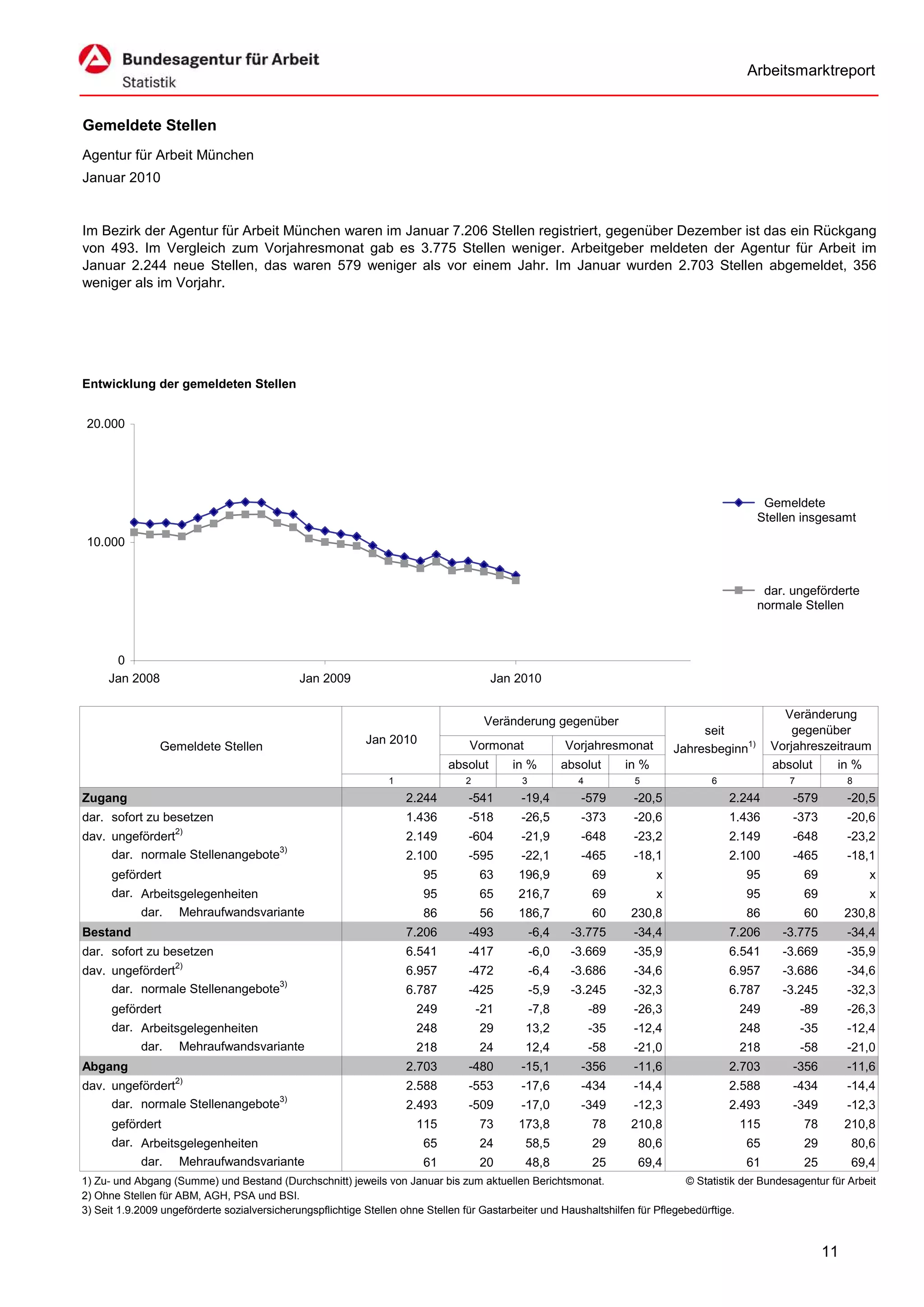 Arbeitsmarktreport


Gemeldete Stellen
Agentur für Arbeit München
Januar 2010


Im Bezirk der Agentur für Arbeit München waren im Januar 7.206 Stellen registriert, gegenüber Dezember ist das ein Rückgang
von 493. Im Vergleich zum Vorjahresmonat gab es 3.775 Stellen weniger. Arbeitgeber meldeten der Agentur für Arbeit im
Januar 2.244 neue Stellen, das waren 579 weniger als vor einem Jahr. Im Januar wurden 2.703 Stellen abgemeldet, 356
weniger als im Vorjahr.




Entwicklung der gemeldeten Stellen


 20.000




                                                                                                                                                  Gemeldete
                                                                                                                                                 Stellen insgesamt
 10.000


                                                                                                                                                  dar. ungeförderte
                                                                                                                                                 normale Stellen



      0
     Jan 2008                                 Jan 2009                                 Jan 2010

                                                                                                                                                     Veränderung
                                                                                      Veränderung gegenüber
                                                                                                                                     seit              gegenüber
                                                            Jan 2010              Vormonat              Vorjahresmonat
                Gemeldete Stellen                                                                                               Jahresbeginn1)     Vorjahreszeitraum
                                                                             absolut       in %         absolut      in %                          absolut    in %
                                                                1                2           3             4          5               6               7              8
Zugang                                                              2.244        -541        -19,4         -579       -20,5               2.244        -579          -20,5
dar. sofort zu besetzen                                             1.436        -518        -26,5         -373       -20,6               1.436        -373          -20,6
dav. ungefördert2)                                                  2.149        -604        -21,9         -648       -23,2               2.149        -648          -23,2
     dar. normale Stellenangebote3)                                 2.100        -595        -22,1         -465       -18,1               2.100        -465          -18,1
      gefördert                                                         95           63     196,9              69           x               95            69             x
      dar. Arbeitsgelegenheiten                                         95           65     216,7              69           x               95            69             x
            dar.    Mehraufwandsvariante                                86           56     186,7              60    230,8                  86            60         230,8
Bestand                                                             7.206        -493            -6,4    -3.775       -34,4               7.206      -3.775          -34,4
dar. sofort zu besetzen                                             6.541        -417            -6,0    -3.669       -35,9               6.541      -3.669          -35,9
dav. ungefördert2)                                                  6.957        -472            -6,4    -3.686       -34,6               6.957      -3.686          -34,6
     dar. normale Stellenangebote3)                                 6.787        -425            -5,9    -3.245       -32,3               6.787      -3.245          -32,3
      gefördert                                                       249            -21         -7,8          -89    -26,3                249            -89        -26,3
      dar. Arbeitsgelegenheiten                                       248            29      13,2              -35    -12,4                248            -35        -12,4
            dar.    Mehraufwandsvariante                              218            24      12,4              -58    -21,0                218            -58        -21,0
Abgang                                                              2.703        -480        -15,1         -356       -11,6               2.703        -356          -11,6
dav. ungefördert2)                                                  2.588        -553        -17,6         -434       -14,4               2.588        -434          -14,4
     dar. normale Stellenangebote3)                                 2.493        -509        -17,0         -349       -12,3               2.493        -349          -12,3
      gefördert                                                       115            73     173,8              78    210,8                 115            78         210,8
      dar. Arbeitsgelegenheiten                                         65           24      58,5              29      80,6                 65            29          80,6
            dar.    Mehraufwandsvariante                                61           20      48,8              25      69,4                 61            25          69,4
1) Zu- und Abgang (Summe) und Bestand (Durchschnitt) jeweils von Januar bis zum aktuellen Berichtsmonat.                        © Statistik der Bundesagentur für Arbeit
2) Ohne Stellen für ABM, AGH, PSA und BSI.
3) Seit 1.9.2009 ungeförderte sozialversicherungspflichtige Stellen ohne Stellen für Gastarbeiter und Haushaltshilfen für Pflegebedürftige.


                                                                                                                                                                11
 