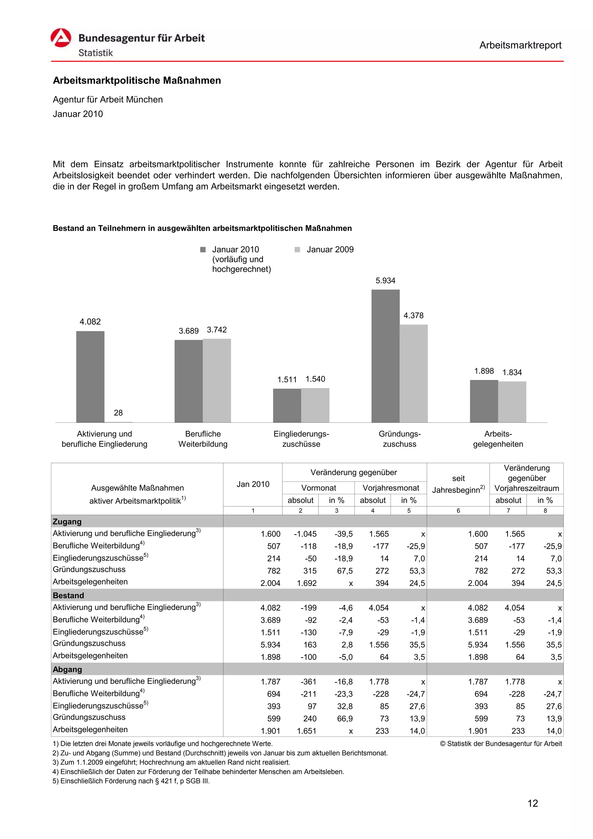 Arbeitsmarktreport


Arbeitsmarktpolitische Maßnahmen
Agentur für Arbeit München
Januar 2010




Mit dem Einsatz arbeitsmarktpolitischer Instrumente konnte für zahlreiche Personen im Bezirk der Agentur für Arbeit
Arbeitslosigkeit beendet oder verhindert werden. Die nachfolgenden Übersichten informieren über ausgewählte Maßnahmen,
die in der Regel in großem Umfang am Arbeitsmarkt eingesetzt werden.



Bestand an Teilnehmern in ausgewählten arbeitsmarktpolitischen Maßnahmen

                                                 Januar 2010                     Januar 2009
                                                 (vorläufig und
                                                 hochgerechnet)
                                                                                                            5.934



                                                                                                                    4.378
        4.082
                                       3.689   3.742




                                                                                                                                             1.898     1.834
                                                                     1.511       1.540



                   28

      Aktivierung und                   Berufliche                  Eingliederungs-                         Gründungs-                         Arbeits-
  berufliche Eingliederung             Weiterbildung                  zuschüsse                              zuschuss                       gelegenheiten

                                                                                                                                                       Veränderung
                                                                                  Veränderung gegenüber
                                                                                                                                     seit                gegenüber
            Ausgewählte Maßnahmen                        Jan 2010            Vormonat                Vorjahresmonat             Jahresbeginn2)       Vorjahreszeitraum
                                         1)
           aktiver Arbeitsmarktpolitik                                   absolut         in %        absolut        in %                             absolut    in %
                                                             1               2            3             4            5                 6                7              8
Zugang
Aktivierung und berufliche Eingliederung3)                       1.600    -1.045          -39,5        1.565               x               1.600       1.565                 x
Berufliche Weiterbildung4)                                        507        -118         -18,9         -177         -25,9                   507        -177           -25,9
Eingliederungszuschüsse5)                                         214            -50      -18,9              14          7,0                 214            14             7,0
Gründungszuschuss                                                 782            315       67,5             272       53,3                   782            272        53,3
Arbeitsgelegenheiten                                             2.004     1.692                x           394       24,5                 2.004            394        24,5
Bestand
Aktivierung und berufliche Eingliederung3)                       4.082       -199             -4,6     4.054               x               4.082       4.054                 x
Berufliche Weiterbildung4)                                       3.689           -92          -2,4          -53          -1,4              3.689            -53            -1,4
Eingliederungszuschüsse5)                                        1.511       -130             -7,9          -29          -1,9              1.511            -29            -1,9
Gründungszuschuss                                                5.934           163          2,8      1.556          35,5                 5.934       1.556           35,5
Arbeitsgelegenheiten                                             1.898       -100             -5,0           64          3,5               1.898            64             3,5
Abgang
Aktivierung und berufliche Eingliederung3)                       1.787       -361         -16,8        1.778               x               1.787       1.778                 x
Berufliche Weiterbildung4)                                        694        -211         -23,3         -228         -24,7                   694        -228           -24,7
Eingliederungszuschüsse5)                                         393            97        32,8              85       27,6                   393            85         27,6
Gründungszuschuss                                                 599            240       66,9              73       13,9                   599            73         13,9
Arbeitsgelegenheiten                                             1.901     1.651                x           233       14,0                 1.901            233        14,0
1) Die letzten drei Monate jeweils vorläufige und hochgerechnete Werte.                                                           © Statistik der Bundesagentur für Arbeit
2) Zu- und Abgang (Summe) und Bestand (Durchschnitt) jeweils von Januar bis zum aktuellen Berichtsmonat.
3) Zum 1.1.2009 eingeführt; Hochrechnung am aktuellen Rand nicht realisiert.
4) Einschließlich der Daten zur Förderung der Teilhabe behinderter Menschen am Arbeitsleben.
5) Einschließlich Förderung nach § 421 f, p SGB III.


                                                                                                                                                                  12
 