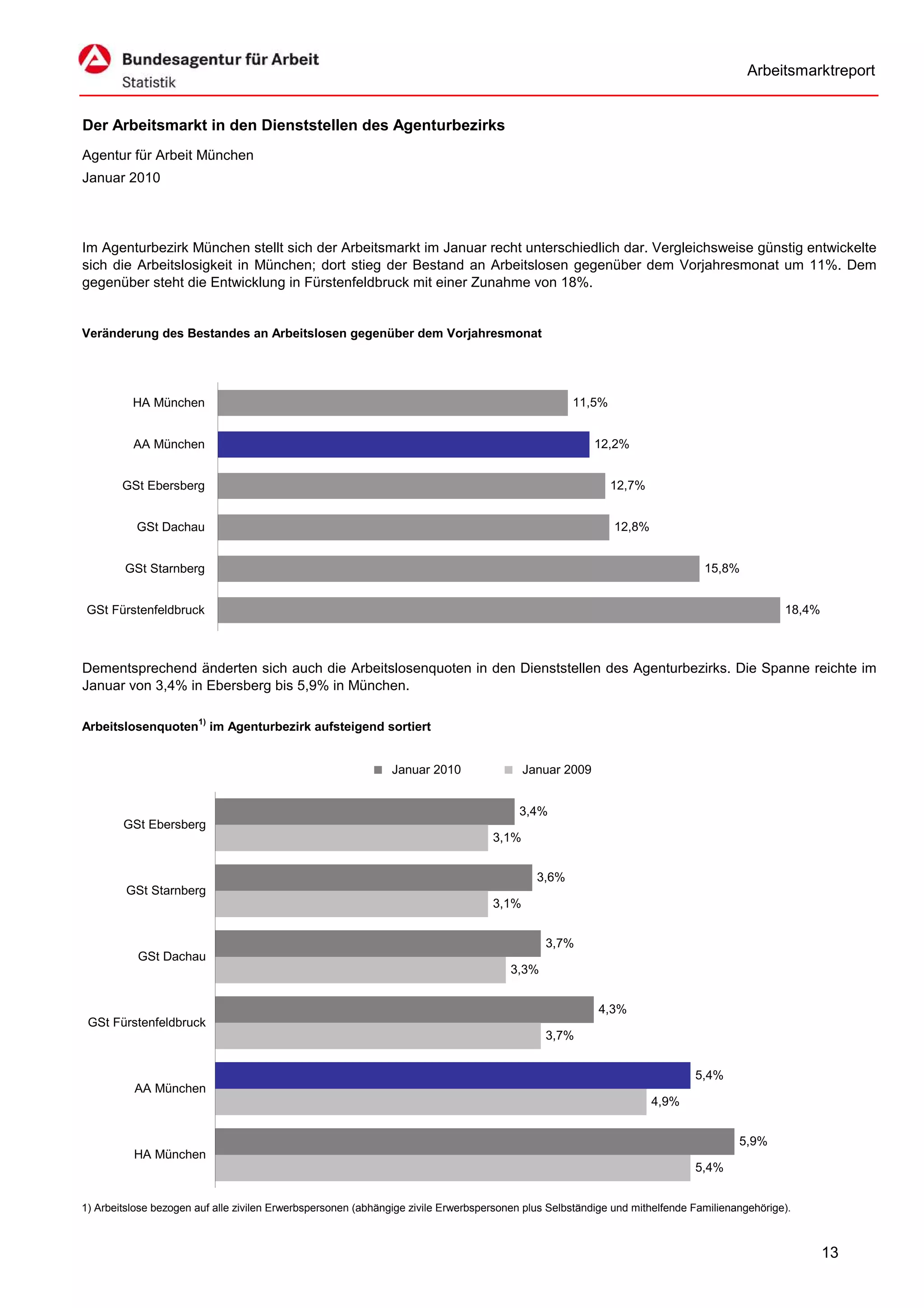 Arbeitsmarktreport


Der Arbeitsmarkt in den Dienststellen des Agenturbezirks
Agentur für Arbeit München
Januar 2010




Im Agenturbezirk München stellt sich der Arbeitsmarkt im Januar recht unterschiedlich dar. Vergleichsweise günstig entwickelte
sich die Arbeitslosigkeit in München; dort stieg der Bestand an Arbeitslosen gegenüber dem Vorjahresmonat um 11%. Dem
gegenüber steht die Entwicklung in Fürstenfeldbruck mit einer Zunahme von 18%.


Veränderung des Bestandes an Arbeitslosen gegenüber dem Vorjahresmonat




          HA München                                                                               11,5%


          AA München                                                                                    12,2%


        GSt Ebersberg                                                                                      12,7%


           GSt Dachau                                                                                       12,8%


        GSt Starnberg                                                                                                         15,8%


 GSt Fürstenfeldbruck                                                                                                                         18,4%



Dementsprechend änderten sich auch die Arbeitslosenquoten in den Dienststellen des Agenturbezirks. Die Spanne reichte im
Januar von 3,4% in Ebersberg bis 5,9% in München.

Arbeitslosenquoten1) im Agenturbezirk aufsteigend sortiert


                                                              Januar 2010                 Januar 2009


                                                                                        3,4%
        GSt Ebersberg
                                                                                   3,1%


                                                                                            3,6%
         GSt Starnberg
                                                                                   3,1%


                                                                                              3,7%
           GSt Dachau
                                                                                       3,3%


                                                                                                        4,3%
 GSt Fürstenfeldbruck
                                                                                              3,7%


                                                                                                                            5,4%
          AA München
                                                                                                                    4,9%


                                                                                                                                     5,9%
          HA München
                                                                                                                            5,4%


1) Arbeitslose bezogen auf alle zivilen Erwerbspersonen (abhängige zivile Erwerbspersonen plus Selbständige und mithelfende Familienangehörige).



                                                                                                                                                      13
 