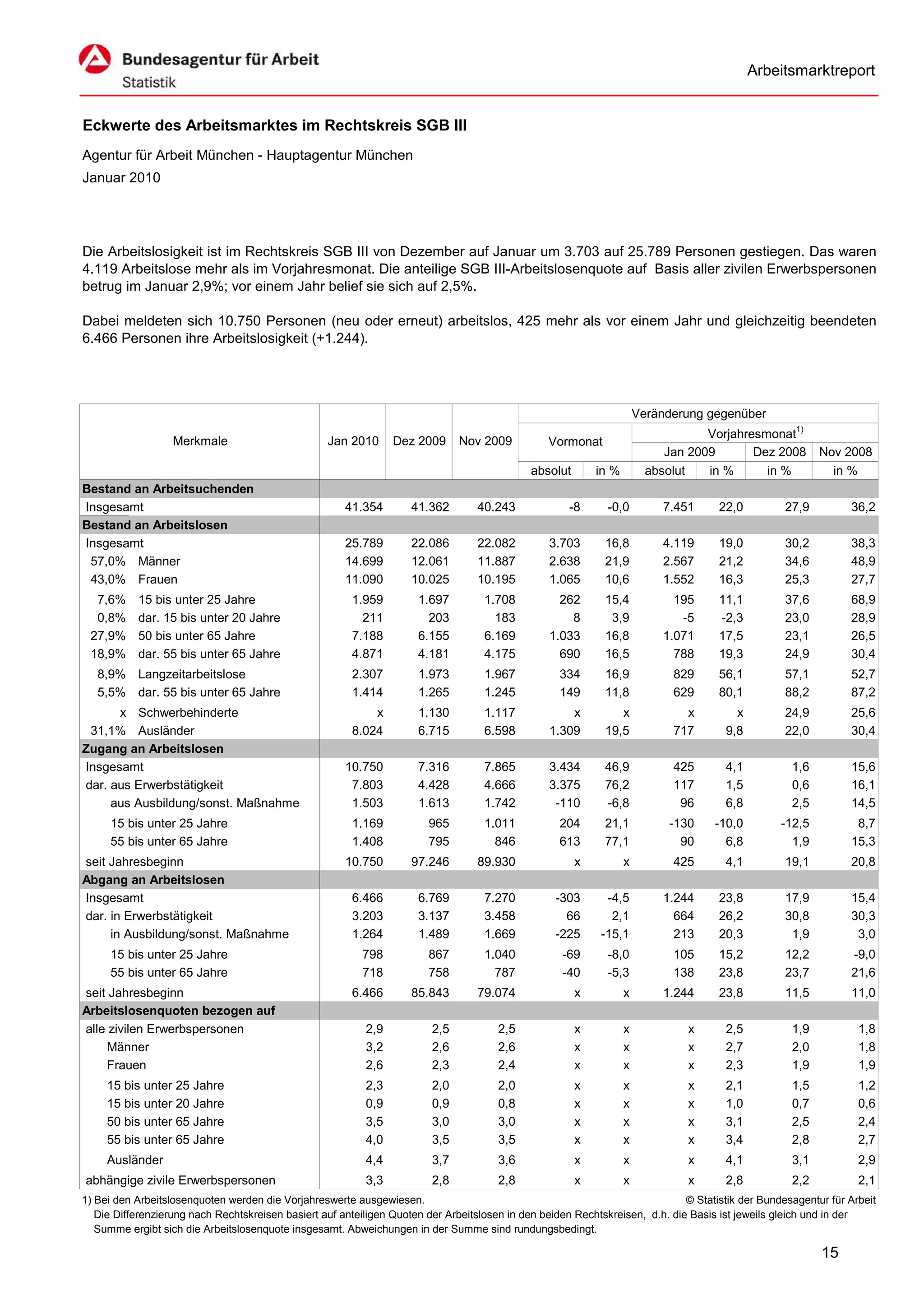 Arbeitsmarktreport


Eckwerte des Arbeitsmarktes im Rechtskreis SGB III
Agentur für Arbeit München - Hauptagentur München
Januar 2010




Die Arbeitslosigkeit ist im Rechtskreis SGB III von Dezember auf Januar um 3.703 auf 25.789 Personen gestiegen. Das waren
4.119 Arbeitslose mehr als im Vorjahresmonat. Die anteilige SGB III-Arbeitslosenquote auf Basis aller zivilen Erwerbspersonen
betrug im Januar 2,9%; vor einem Jahr belief sie sich auf 2,5%.

Dabei meldeten sich 10.750 Personen (neu oder erneut) arbeitslos, 425 mehr als vor einem Jahr und gleichzeitig beendeten
6.466 Personen ihre Arbeitslosigkeit (+1.244).




                                                                                                                      Veränderung gegenüber
                                                                                                                                  Vorjahresmonat1)
                   Merkmale                        Jan 2010      Dez 2009      Nov 2009          Vormonat
                                                                                                                           Jan 2009       Dez 2008        Nov 2008
                                                                                             absolut       in %         absolut   in %      in %            in %
Bestand an Arbeitsuchenden
Insgesamt                                              41.354       41.362        40.243             -8      -0,0         7.451      22,0          27,9         36,2
Bestand an Arbeitslosen
Insgesamt                                              25.789       22.086        22.082         3.703       16,8         4.119      19,0          30,2         38,3
 57,0% Männer                                          14.699       12.061        11.887         2.638       21,9         2.567      21,2          34,6         48,9
 43,0% Frauen                                          11.090       10.025        10.195         1.065       10,6         1.552      16,3          25,3         27,7
  7,6%     15 bis unter 25 Jahre                        1.959         1.697         1.708          262       15,4           195      11,1          37,6         68,9
  0,8%     dar. 15 bis unter 20 Jahre                     211           203           183            8        3,9            -5      -2,3          23,0         28,9
 27,9%     50 bis unter 65 Jahre                        7.188         6.155         6.169        1.033       16,8         1.071      17,5          23,1         26,5
 18,9%     dar. 55 bis unter 65 Jahre                   4.871         4.181         4.175          690       16,5           788      19,3          24,9         30,4
   8,9% Langzeitarbeitslose                             2.307         1.973         1.967          334       16,9           829      56,1          57,1         52,7
   5,5% dar. 55 bis unter 65 Jahre                      1.414         1.265         1.245          149       11,8           629      80,1          88,2         87,2
      x Schwerbehinderte                                    x         1.130         1.117            x          x             x         x          24,9         25,6
 31,1% Ausländer                                        8.024         6.715         6.598        1.309       19,5           717       9,8          22,0         30,4
Zugang an Arbeitslosen
Insgesamt                                              10.750         7.316         7.865        3.434       46,9           425       4,1           1,6         15,6
dar. aus Erwerbstätigkeit                               7.803         4.428         4.666        3.375       76,2           117       1,5           0,6         16,1
     aus Ausbildung/sonst. Maßnahme                     1.503         1.613         1.742         -110       -6,8            96       6,8           2,5         14,5
     15 bis unter 25 Jahre                              1.169           965         1.011          204       21,1          -130     -10,0         -12,5          8,7
     55 bis unter 65 Jahre                              1.408           795           846          613       77,1            90       6,8           1,9         15,3
seit Jahresbeginn                                      10.750       97.246        89.930               x          x         425       4,1          19,1         20,8
Abgang an Arbeitslosen
Insgesamt                                               6.466         6.769         7.270          -303      -4,5         1.244      23,8          17,9         15,4
dar. in Erwerbstätigkeit                                3.203         3.137         3.458            66       2,1           664      26,2          30,8         30,3
     in Ausbildung/sonst. Maßnahme                      1.264         1.489         1.669          -225     -15,1           213      20,3           1,9          3,0
     15 bis unter 25 Jahre                                798           867         1.040           -69      -8,0           105      15,2          12,2         -9,0
     55 bis unter 65 Jahre                                718           758           787           -40      -5,3           138      23,8          23,7         21,6
seit Jahresbeginn                                       6.466       85.843        79.074               x          x       1.244      23,8          11,5         11,0
Arbeitslosenquoten bezogen auf
alle zivilen Erwerbspersonen                               2,9           2,5           2,5             x          x           x       2,5           1,9           1,8
     Männer                                                3,2           2,6           2,6             x          x           x       2,7           2,0           1,8
     Frauen                                                2,6           2,3           2,4             x          x           x       2,3           1,9           1,9
     15 bis unter 25 Jahre                                 2,3           2,0           2,0             x          x           x       2,1           1,5           1,2
     15 bis unter 20 Jahre                                 0,9           0,9           0,8             x          x           x       1,0           0,7           0,6
     50 bis unter 65 Jahre                                 3,5           3,0           3,0             x          x           x       3,1           2,5           2,4
     55 bis unter 65 Jahre                                 4,0           3,5           3,5             x          x           x       3,4           2,8           2,7
     Ausländer                                             4,4           3,7           3,6             x          x           x       4,1           3,1           2,9
abhängige zivile Erwerbspersonen                           3,3           2,8           2,8             x          x           x       2,8           2,2           2,1
1) Bei den Arbeitslosenquoten werden die Vorjahreswerte ausgewiesen.                                                          © Statistik der Bundesagentur für Arbeit
   Die Differenzierung nach Rechtskreisen basiert auf anteiligen Quoten der Arbeitslosen in den beiden Rechtskreisen, d.h. die Basis ist jeweils gleich und in der
   Summe ergibt sich die Arbeitslosenquote insgesamt. Abweichungen in der Summe sind rundungsbedingt.

                                                                                                                                                          15
 