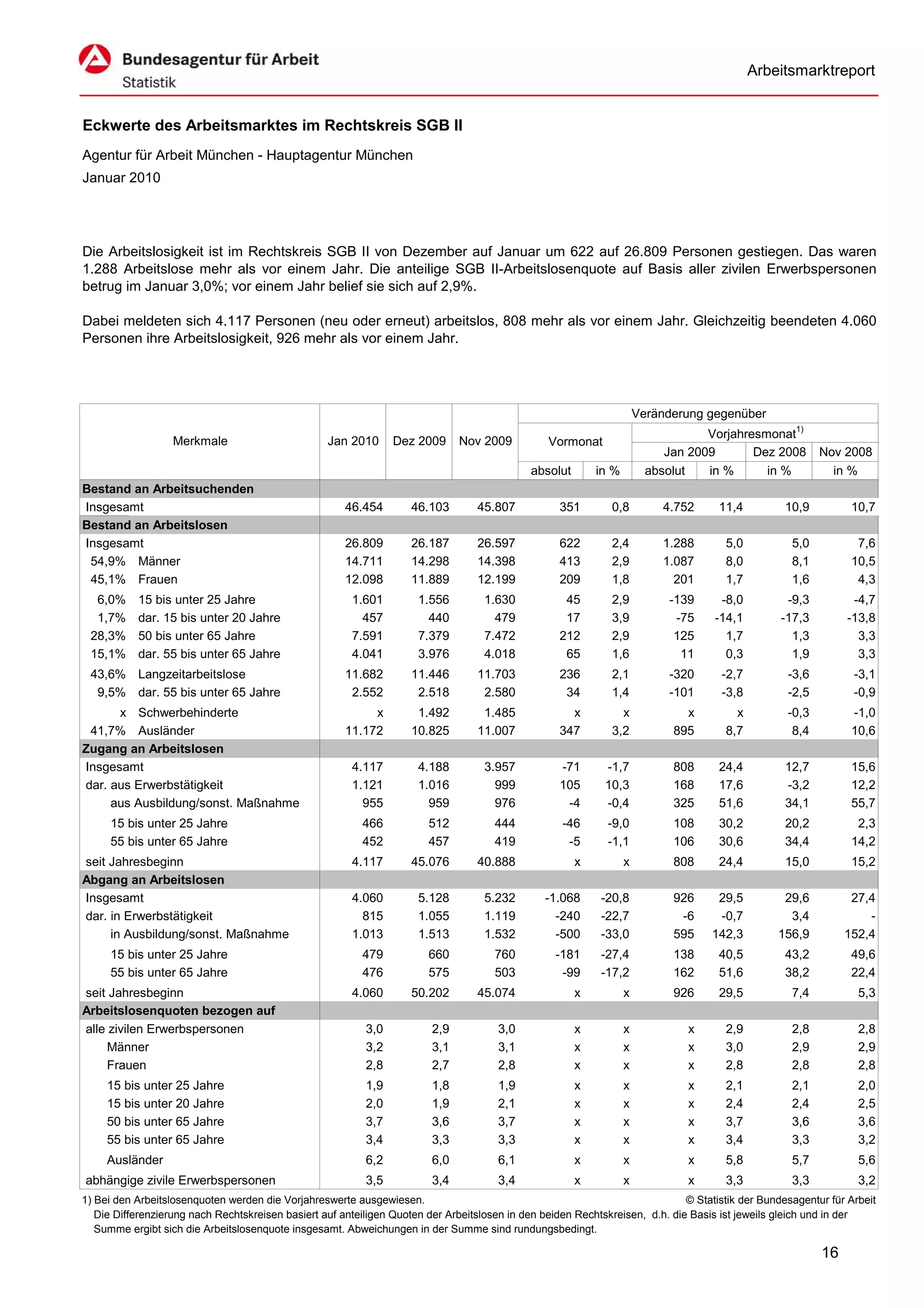 Arbeitsmarktreport


Eckwerte des Arbeitsmarktes im Rechtskreis SGB II
Agentur für Arbeit München - Hauptagentur München
Januar 2010




Die Arbeitslosigkeit ist im Rechtskreis SGB II von Dezember auf Januar um 622 auf 26.809 Personen gestiegen. Das waren
1.288 Arbeitslose mehr als vor einem Jahr. Die anteilige SGB II-Arbeitslosenquote auf Basis aller zivilen Erwerbspersonen
betrug im Januar 3,0%; vor einem Jahr belief sie sich auf 2,9%.

Dabei meldeten sich 4.117 Personen (neu oder erneut) arbeitslos, 808 mehr als vor einem Jahr. Gleichzeitig beendeten 4.060
Personen ihre Arbeitslosigkeit, 926 mehr als vor einem Jahr.




                                                                                                                      Veränderung gegenüber
                                                                                                                                  Vorjahresmonat1)
                   Merkmale                        Jan 2010      Dez 2009      Nov 2009          Vormonat
                                                                                                                           Jan 2009       Dez 2008        Nov 2008
                                                                                             absolut       in %         absolut   in %      in %            in %
Bestand an Arbeitsuchenden
Insgesamt                                              46.454       46.103        45.807           351        0,8         4.752      11,4          10,9         10,7
Bestand an Arbeitslosen
Insgesamt                                              26.809       26.187        26.597           622        2,4         1.288       5,0           5,0          7,6
 54,9% Männer                                          14.711       14.298        14.398           413        2,9         1.087       8,0           8,1         10,5
 45,1% Frauen                                          12.098       11.889        12.199           209        1,8           201       1,7           1,6          4,3
  6,0%     15 bis unter 25 Jahre                        1.601         1.556         1.630           45        2,9          -139      -8,0          -9,3         -4,7
  1,7%     dar. 15 bis unter 20 Jahre                     457           440           479           17        3,9           -75     -14,1         -17,3        -13,8
 28,3%     50 bis unter 65 Jahre                        7.591         7.379         7.472          212        2,9           125       1,7           1,3          3,3
 15,1%     dar. 55 bis unter 65 Jahre                   4.041         3.976         4.018           65        1,6            11       0,3           1,9          3,3
 43,6% Langzeitarbeitslose                             11.682       11.446        11.703           236        2,1          -320      -2,7          -3,6          -3,1
  9,5% dar. 55 bis unter 65 Jahre                       2.552        2.518         2.580            34        1,4          -101      -3,8          -2,5          -0,9
      x Schwerbehinderte                                    x        1.492         1.485             x          x             x         x          -0,3         -1,0
 41,7% Ausländer                                       11.172       10.825        11.007           347        3,2           895       8,7           8,4         10,6
Zugang an Arbeitslosen
Insgesamt                                               4.117         4.188         3.957          -71       -1,7           808      24,4          12,7         15,6
dar. aus Erwerbstätigkeit                               1.121         1.016           999          105       10,3           168      17,6          -3,2         12,2
     aus Ausbildung/sonst. Maßnahme                       955           959           976           -4       -0,4           325      51,6          34,1         55,7
     15 bis unter 25 Jahre                                466           512           444           -46      -9,0           108      30,2          20,2          2,3
     55 bis unter 65 Jahre                                452           457           419            -5      -1,1           106      30,6          34,4         14,2
seit Jahresbeginn                                       4.117       45.076        40.888               x          x         808      24,4          15,0         15,2
Abgang an Arbeitslosen
Insgesamt                                               4.060         5.128         5.232       -1.068      -20,8           926     29,5          29,6          27,4
dar. in Erwerbstätigkeit                                  815         1.055         1.119         -240      -22,7            -6     -0,7           3,4             -
     in Ausbildung/sonst. Maßnahme                      1.013         1.513         1.532         -500      -33,0           595    142,3         156,9         152,4
     15 bis unter 25 Jahre                                479           660           760          -181     -27,4           138      40,5          43,2         49,6
     55 bis unter 65 Jahre                                476           575           503           -99     -17,2           162      51,6          38,2         22,4
seit Jahresbeginn                                       4.060       50.202        45.074               x          x         926      29,5           7,4           5,3
Arbeitslosenquoten bezogen auf
alle zivilen Erwerbspersonen                               3,0           2,9           3,0             x          x           x       2,9           2,8           2,8
     Männer                                                3,2           3,1           3,1             x          x           x       3,0           2,9           2,9
     Frauen                                                2,8           2,7           2,8             x          x           x       2,8           2,8           2,8
     15 bis unter 25 Jahre                                 1,9           1,8           1,9             x          x           x       2,1           2,1           2,0
     15 bis unter 20 Jahre                                 2,0           1,9           2,1             x          x           x       2,4           2,4           2,5
     50 bis unter 65 Jahre                                 3,7           3,6           3,7             x          x           x       3,7           3,6           3,6
     55 bis unter 65 Jahre                                 3,4           3,3           3,3             x          x           x       3,4           3,3           3,2
     Ausländer                                             6,2           6,0           6,1             x          x           x       5,8           5,7           5,6
abhängige zivile Erwerbspersonen                           3,5           3,4           3,4             x          x           x       3,3           3,3           3,2
1) Bei den Arbeitslosenquoten werden die Vorjahreswerte ausgewiesen.                                                          © Statistik der Bundesagentur für Arbeit
   Die Differenzierung nach Rechtskreisen basiert auf anteiligen Quoten der Arbeitslosen in den beiden Rechtskreisen, d.h. die Basis ist jeweils gleich und in der
   Summe ergibt sich die Arbeitslosenquote insgesamt. Abweichungen in der Summe sind rundungsbedingt.

                                                                                                                                                          16
 