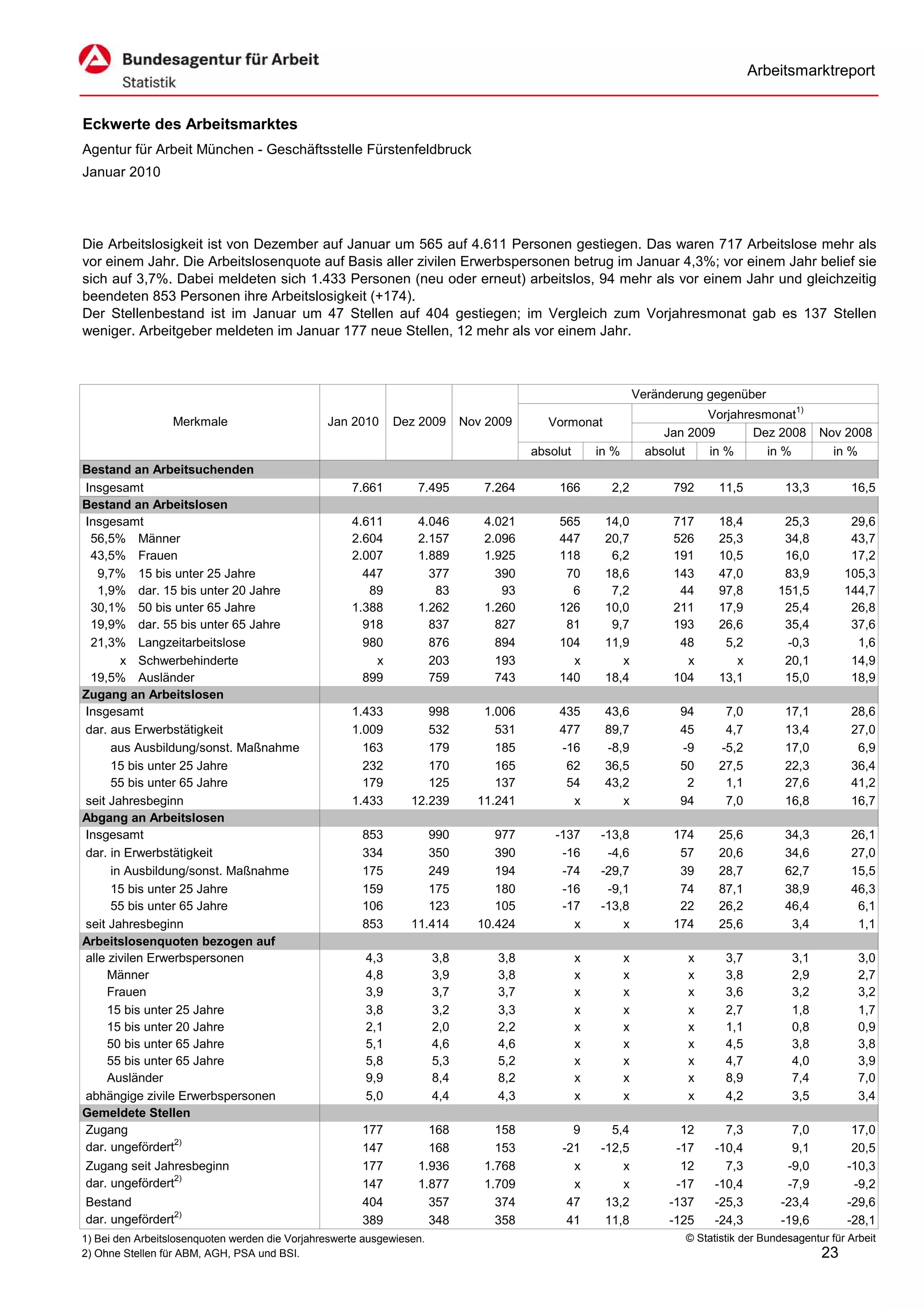 Arbeitsmarktreport


Eckwerte des Arbeitsmarktes
Agentur für Arbeit München - Geschäftsstelle Fürstenfeldbruck
Januar 2010




Die Arbeitslosigkeit ist von Dezember auf Januar um 565 auf 4.611 Personen gestiegen. Das waren 717 Arbeitslose mehr als
vor einem Jahr. Die Arbeitslosenquote auf Basis aller zivilen Erwerbspersonen betrug im Januar 4,3%; vor einem Jahr belief sie
sich auf 3,7%. Dabei meldeten sich 1.433 Personen (neu oder erneut) arbeitslos, 94 mehr als vor einem Jahr und gleichzeitig
beendeten 853 Personen ihre Arbeitslosigkeit (+174).
Der Stellenbestand ist im Januar um 47 Stellen auf 404 gestiegen; im Vergleich zum Vorjahresmonat gab es 137 Stellen
weniger. Arbeitgeber meldeten im Januar 177 neue Stellen, 12 mehr als vor einem Jahr.



                                                                                                                 Veränderung gegenüber
                                                                                                                             Vorjahresmonat1)
                  Merkmale                      Jan 2010      Dez 2009       Nov 2009      Vormonat
                                                                                                                      Jan 2009       Dez 2008        Nov 2008
                                                                                        absolut       in %         absolut   in %      in %            in %
Bestand an Arbeitsuchenden
Insgesamt                                            7.661        7.495         7.264       166         2,2            792     11,5          13,3          16,5
Bestand an Arbeitslosen
Insgesamt                                            4.611        4.046         4.021       565        14,0            717     18,4          25,3          29,6
 56,5% Männer                                        2.604        2.157         2.096       447        20,7            526     25,3          34,8          43,7
 43,5% Frauen                                        2.007        1.889         1.925       118         6,2            191     10,5          16,0          17,2
   9,7% 15 bis unter 25 Jahre                          447          377           390        70        18,6            143     47,0          83,9         105,3
   1,9% dar. 15 bis unter 20 Jahre                      89           83            93         6         7,2             44     97,8         151,5         144,7
 30,1% 50 bis unter 65 Jahre                         1.388        1.262         1.260       126        10,0            211     17,9          25,4          26,8
 19,9% dar. 55 bis unter 65 Jahre                      918          837           827        81         9,7            193     26,6          35,4          37,6
 21,3% Langzeitarbeitslose                             980          876           894       104        11,9             48      5,2          -0,3           1,6
        x Schwerbehinderte                               x          203           193         x           x              x        x          20,1          14,9
 19,5% Ausländer                                       899          759           743       140        18,4            104     13,1          15,0          18,9
Zugang an Arbeitslosen
Insgesamt                                            1.433          998         1.006       435        43,6             94      7,0          17,1          28,6
dar. aus Erwerbstätigkeit                            1.009          532           531       477        89,7             45      4,7          13,4          27,0
      aus Ausbildung/sonst. Maßnahme                   163          179           185       -16        -8,9             -9     -5,2          17,0           6,9
      15 bis unter 25 Jahre                            232          170           165        62        36,5             50     27,5          22,3          36,4
      55 bis unter 65 Jahre                            179          125           137        54        43,2              2      1,1          27,6          41,2
seit Jahresbeginn                                    1.433       12.239        11.241         x           x             94      7,0          16,8          16,7
Abgang an Arbeitslosen
Insgesamt                                              853          990           977       -137      -13,8            174     25,6          34,3          26,1
dar. in Erwerbstätigkeit                               334          350           390        -16       -4,6             57     20,6          34,6          27,0
      in Ausbildung/sonst. Maßnahme                    175          249           194        -74      -29,7             39     28,7          62,7          15,5
      15 bis unter 25 Jahre                            159          175           180        -16       -9,1             74     87,1          38,9          46,3
      55 bis unter 65 Jahre                            106          123           105        -17      -13,8             22     26,2          46,4           6,1
seit Jahresbeginn                                      853       11.414        10.424          x          x            174     25,6           3,4           1,1
Arbeitslosenquoten bezogen auf
alle zivilen Erwerbspersonen                            4,3            3,8        3,8             x          x           x       3,7           3,1           3,0
     Männer                                             4,8            3,9        3,8             x          x           x       3,8           2,9           2,7
     Frauen                                             3,9            3,7        3,7             x          x           x       3,6           3,2           3,2
     15 bis unter 25 Jahre                              3,8            3,2        3,3             x          x           x       2,7           1,8           1,7
     15 bis unter 20 Jahre                              2,1            2,0        2,2             x          x           x       1,1           0,8           0,9
     50 bis unter 65 Jahre                              5,1            4,6        4,6             x          x           x       4,5           3,8           3,8
     55 bis unter 65 Jahre                              5,8            5,3        5,2             x          x           x       4,7           4,0           3,9
     Ausländer                                          9,9            8,4        8,2             x          x           x       8,9           7,4           7,0
abhängige zivile Erwerbspersonen                        5,0            4,4        4,3             x          x           x       4,2           3,5           3,4
Gemeldete Stellen
Zugang                                                 177          168           158          9        5,4             12       7,3           7,0         17,0
dar. ungefördert2)                                     147          168           153        -21      -12,5            -17     -10,4           9,1         20,5
Zugang seit Jahresbeginn                               177        1.936         1.768          x          x             12       7,3          -9,0        -10,3
dar. ungefördert2)                                     147        1.877         1.709          x          x            -17     -10,4          -7,9         -9,2
Bestand                                                404          357           374         47       13,2           -137     -25,3         -23,4        -29,6
dar. ungefördert2)                                     389          348           358         41       11,8           -125     -24,3         -19,6        -28,1
1) Bei den Arbeitslosenquoten werden die Vorjahreswerte ausgewiesen.                                                     © Statistik der Bundesagentur für Arbeit
2) Ohne Stellen für ABM, AGH, PSA und BSI.                                                                                                           23
 