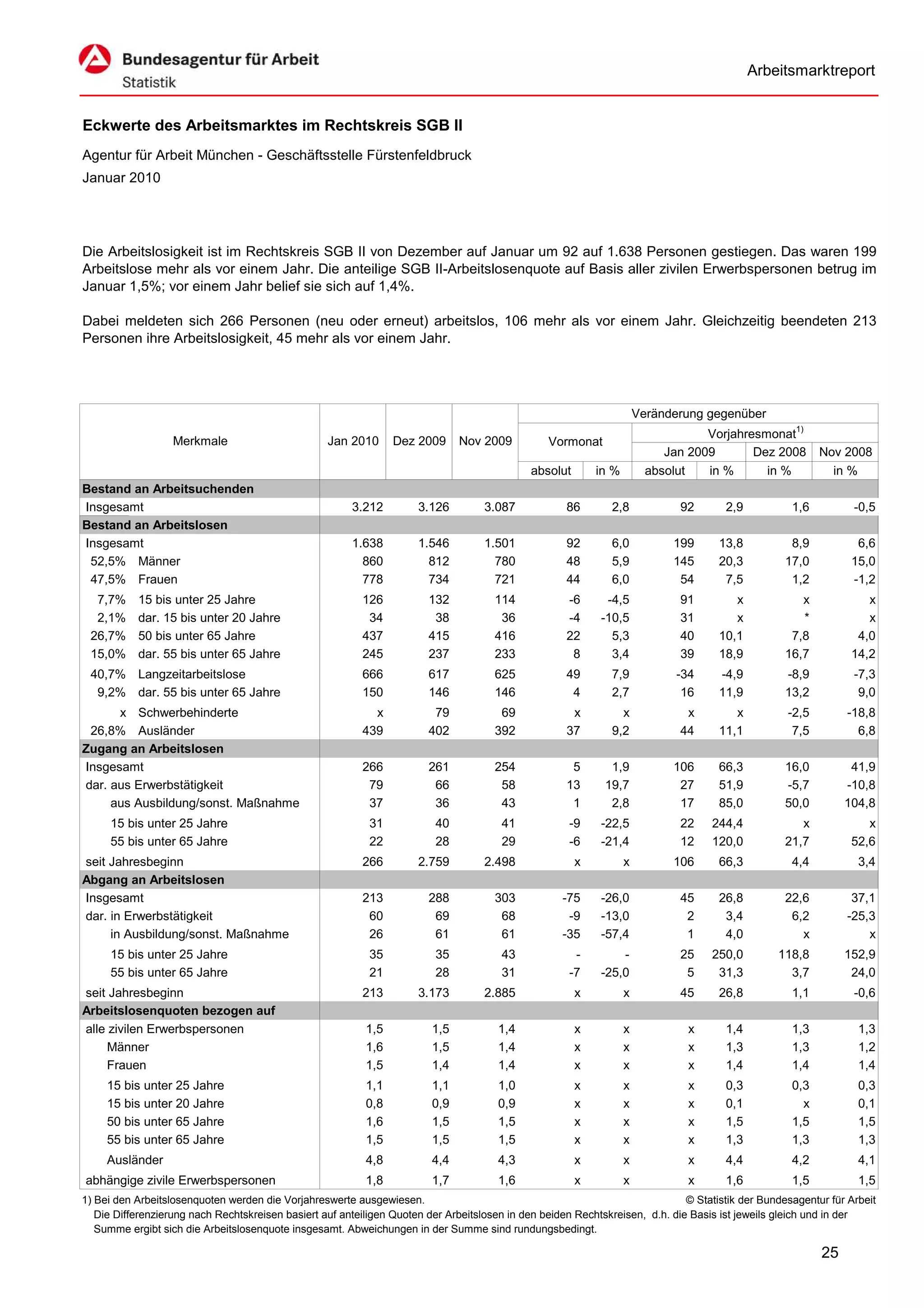 Arbeitsmarktreport


Eckwerte des Arbeitsmarktes im Rechtskreis SGB II
Agentur für Arbeit München - Geschäftsstelle Fürstenfeldbruck
Januar 2010




Die Arbeitslosigkeit ist im Rechtskreis SGB II von Dezember auf Januar um 92 auf 1.638 Personen gestiegen. Das waren 199
Arbeitslose mehr als vor einem Jahr. Die anteilige SGB II-Arbeitslosenquote auf Basis aller zivilen Erwerbspersonen betrug im
Januar 1,5%; vor einem Jahr belief sie sich auf 1,4%.

Dabei meldeten sich 266 Personen (neu oder erneut) arbeitslos, 106 mehr als vor einem Jahr. Gleichzeitig beendeten 213
Personen ihre Arbeitslosigkeit, 45 mehr als vor einem Jahr.




                                                                                                                      Veränderung gegenüber
                                                                                                                                  Vorjahresmonat1)
                   Merkmale                        Jan 2010      Dez 2009      Nov 2009          Vormonat
                                                                                                                           Jan 2009       Dez 2008        Nov 2008
                                                                                             absolut       in %         absolut   in %      in %            in %
Bestand an Arbeitsuchenden
Insgesamt                                               3.212         3.126         3.087            86       2,8            92       2,9           1,6          -0,5
Bestand an Arbeitslosen
Insgesamt                                               1.638         1.546         1.501            92       6,0           199      13,8           8,9          6,6
 52,5% Männer                                             860           812           780            48       5,9           145      20,3          17,0         15,0
 47,5% Frauen                                             778           734           721            44       6,0            54       7,5           1,2         -1,2
  7,7%     15 bis unter 25 Jahre                          126           132           114            -6      -4,5            91         x             x            x
  2,1%     dar. 15 bis unter 20 Jahre                      34            38            36            -4     -10,5            31         x             *            x
 26,7%     50 bis unter 65 Jahre                          437           415           416            22       5,3            40      10,1           7,8          4,0
 15,0%     dar. 55 bis unter 65 Jahre                     245           237           233             8       3,4            39      18,9          16,7         14,2
 40,7% Langzeitarbeitslose                                666           617           625            49       7,9            -34     -4,9          -8,9          -7,3
  9,2% dar. 55 bis unter 65 Jahre                         150           146           146             4       2,7             16     11,9          13,2           9,0
      x Schwerbehinderte                                    x            79            69             x         x             x         x          -2,5        -18,8
 26,8% Ausländer                                          439           402           392            37       9,2            44      11,1           7,5          6,8
Zugang an Arbeitslosen
Insgesamt                                                 266           261           254             5       1,9           106      66,3          16,0         41,9
dar. aus Erwerbstätigkeit                                  79            66            58            13      19,7            27      51,9          -5,7        -10,8
     aus Ausbildung/sonst. Maßnahme                        37            36            43             1       2,8            17      85,0          50,0        104,8
     15 bis unter 25 Jahre                                  31           40            41            -9     -22,5            22    244,4              x            x
     55 bis unter 65 Jahre                                  22           28            29            -6     -21,4            12    120,0           21,7         52,6
seit Jahresbeginn                                         266         2.759         2.498              x          x         106      66,3           4,4           3,4
Abgang an Arbeitslosen
Insgesamt                                                 213           288           303           -75     -26,0            45      26,8          22,6         37,1
dar. in Erwerbstätigkeit                                   60            69            68            -9     -13,0             2       3,4           6,2        -25,3
     in Ausbildung/sonst. Maßnahme                         26            61            61           -35     -57,4             1       4,0             x            x
     15 bis unter 25 Jahre                                  35           35            43             -         -            25    250,0         118,8         152,9
     55 bis unter 65 Jahre                                  21           28            31            -7     -25,0             5     31,3           3,7          24,0
seit Jahresbeginn                                         213         3.173         2.885              x          x          45      26,8           1,1          -0,6
Arbeitslosenquoten bezogen auf
alle zivilen Erwerbspersonen                               1,5           1,5           1,4             x          x           x       1,4           1,3           1,3
     Männer                                                1,6           1,5           1,4             x          x           x       1,3           1,3           1,2
     Frauen                                                1,5           1,4           1,4             x          x           x       1,4           1,4           1,4
     15 bis unter 25 Jahre                                 1,1           1,1           1,0             x          x           x       0,3           0,3           0,3
     15 bis unter 20 Jahre                                 0,8           0,9           0,9             x          x           x       0,1             x           0,1
     50 bis unter 65 Jahre                                 1,6           1,5           1,5             x          x           x       1,5           1,5           1,5
     55 bis unter 65 Jahre                                 1,5           1,5           1,5             x          x           x       1,3           1,3           1,3
     Ausländer                                             4,8           4,4           4,3             x          x           x       4,4           4,2           4,1
abhängige zivile Erwerbspersonen                           1,8           1,7           1,6             x          x           x       1,6           1,5           1,5
1) Bei den Arbeitslosenquoten werden die Vorjahreswerte ausgewiesen.                                                          © Statistik der Bundesagentur für Arbeit
   Die Differenzierung nach Rechtskreisen basiert auf anteiligen Quoten der Arbeitslosen in den beiden Rechtskreisen, d.h. die Basis ist jeweils gleich und in der
   Summe ergibt sich die Arbeitslosenquote insgesamt. Abweichungen in der Summe sind rundungsbedingt.

                                                                                                                                                          25
 