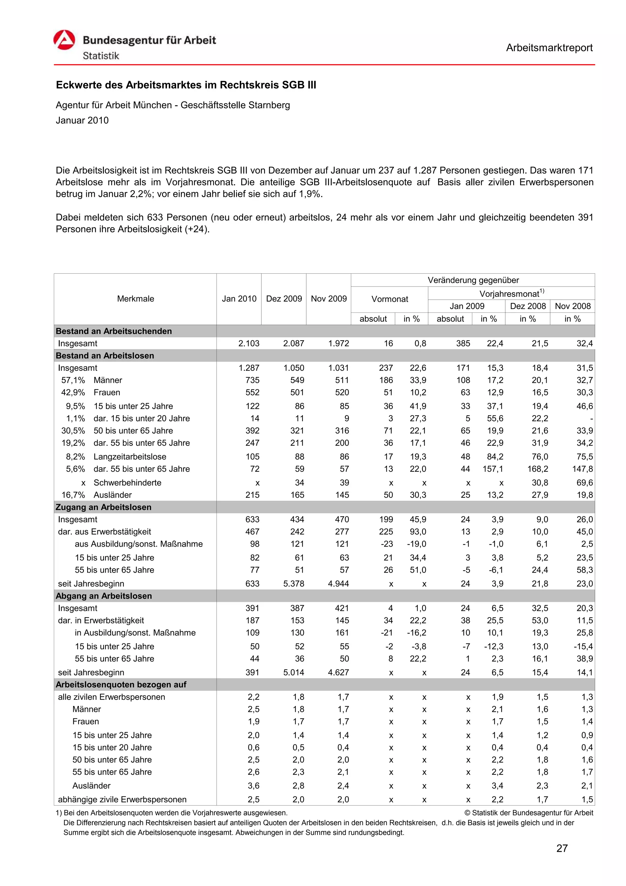 Arbeitsmarktreport


Eckwerte des Arbeitsmarktes im Rechtskreis SGB III
Agentur für Arbeit München - Geschäftsstelle Starnberg
Januar 2010




Die Arbeitslosigkeit ist im Rechtskreis SGB III von Dezember auf Januar um 237 auf 1.287 Personen gestiegen. Das waren 171
Arbeitslose mehr als im Vorjahresmonat. Die anteilige SGB III-Arbeitslosenquote auf Basis aller zivilen Erwerbspersonen
betrug im Januar 2,2%; vor einem Jahr belief sie sich auf 1,9%.

Dabei meldeten sich 633 Personen (neu oder erneut) arbeitslos, 24 mehr als vor einem Jahr und gleichzeitig beendeten 391
Personen ihre Arbeitslosigkeit (+24).




                                                                                                                      Veränderung gegenüber
                                                                                                                                  Vorjahresmonat1)
                   Merkmale                        Jan 2010      Dez 2009      Nov 2009          Vormonat
                                                                                                                           Jan 2009       Dez 2008        Nov 2008
                                                                                             absolut       in %         absolut   in %      in %            in %
Bestand an Arbeitsuchenden
Insgesamt                                               2.103         2.087         1.972            16       0,8           385      22,4          21,5         32,4
Bestand an Arbeitslosen
Insgesamt                                               1.287         1.050         1.031          237       22,6           171      15,3          18,4         31,5
 57,1% Männer                                             735           549           511          186       33,9           108      17,2          20,1         32,7
 42,9% Frauen                                             552           501           520           51       10,2            63      12,9          16,5         30,3
  9,5%     15 bis unter 25 Jahre                          122            86            85            36      41,9            33      37,1          19,4         46,6
  1,1%     dar. 15 bis unter 20 Jahre                      14            11             9             3      27,3             5      55,6          22,2            -
 30,5%     50 bis unter 65 Jahre                          392           321           316            71      22,1            65      19,9          21,6         33,9
 19,2%     dar. 55 bis unter 65 Jahre                     247           211           200            36      17,1            46      22,9          31,9         34,2
   8,2% Langzeitarbeitslose                               105            88            86            17      19,3            48     84,2          76,0          75,5
   5,6% dar. 55 bis unter 65 Jahre                         72            59            57            13      22,0            44    157,1         168,2         147,8
      x Schwerbehinderte                                    x            34            39             x         x             x         x          30,8         69,6
 16,7% Ausländer                                          215           165           145            50      30,3            25      13,2          27,9         19,8
Zugang an Arbeitslosen
Insgesamt                                                 633           434           470          199       45,9            24       3,9           9,0         26,0
dar. aus Erwerbstätigkeit                                 467           242           277          225       93,0            13       2,9          10,0         45,0
     aus Ausbildung/sonst. Maßnahme                        98           121           121          -23      -19,0            -1      -1,0           6,1          2,5
     15 bis unter 25 Jahre                                  82           61            63            21      34,4              3      3,8           5,2         23,5
     55 bis unter 65 Jahre                                  77           51            57            26      51,0             -5     -6,1          24,4         58,3
seit Jahresbeginn                                         633         5.378         4.944              x          x          24       3,9          21,8         23,0
Abgang an Arbeitslosen
Insgesamt                                                 391           387           421             4       1,0            24       6,5          32,5         20,3
dar. in Erwerbstätigkeit                                  187           153           145            34      22,2            38      25,5          53,0         11,5
     in Ausbildung/sonst. Maßnahme                        109           130           161           -21     -16,2            10      10,1          19,3         25,8
     15 bis unter 25 Jahre                                  50           52            55            -2      -3,8             -7    -12,3          13,0        -15,4
     55 bis unter 65 Jahre                                  44           36            50             8      22,2              1      2,3          16,1         38,9
seit Jahresbeginn                                         391         5.014         4.627              x          x          24       6,5          15,4         14,1
Arbeitslosenquoten bezogen auf
alle zivilen Erwerbspersonen                               2,2           1,8           1,7             x          x           x       1,9           1,5           1,3
     Männer                                                2,5           1,8           1,7             x          x           x       2,1           1,6           1,3
     Frauen                                                1,9           1,7           1,7             x          x           x       1,7           1,5           1,4
     15 bis unter 25 Jahre                                 2,0           1,4           1,4             x          x           x       1,4           1,2           0,9
     15 bis unter 20 Jahre                                 0,6           0,5           0,4             x          x           x       0,4           0,4           0,4
     50 bis unter 65 Jahre                                 2,5           2,0           2,0             x          x           x       2,2           1,8           1,6
     55 bis unter 65 Jahre                                 2,6           2,3           2,1             x          x           x       2,2           1,8           1,7
     Ausländer                                             3,6           2,8           2,4             x          x           x       3,4           2,3           2,1
abhängige zivile Erwerbspersonen                           2,5           2,0           2,0             x          x           x       2,2           1,7           1,5
1) Bei den Arbeitslosenquoten werden die Vorjahreswerte ausgewiesen.                                                          © Statistik der Bundesagentur für Arbeit
   Die Differenzierung nach Rechtskreisen basiert auf anteiligen Quoten der Arbeitslosen in den beiden Rechtskreisen, d.h. die Basis ist jeweils gleich und in der
   Summe ergibt sich die Arbeitslosenquote insgesamt. Abweichungen in der Summe sind rundungsbedingt.

                                                                                                                                                          27
 