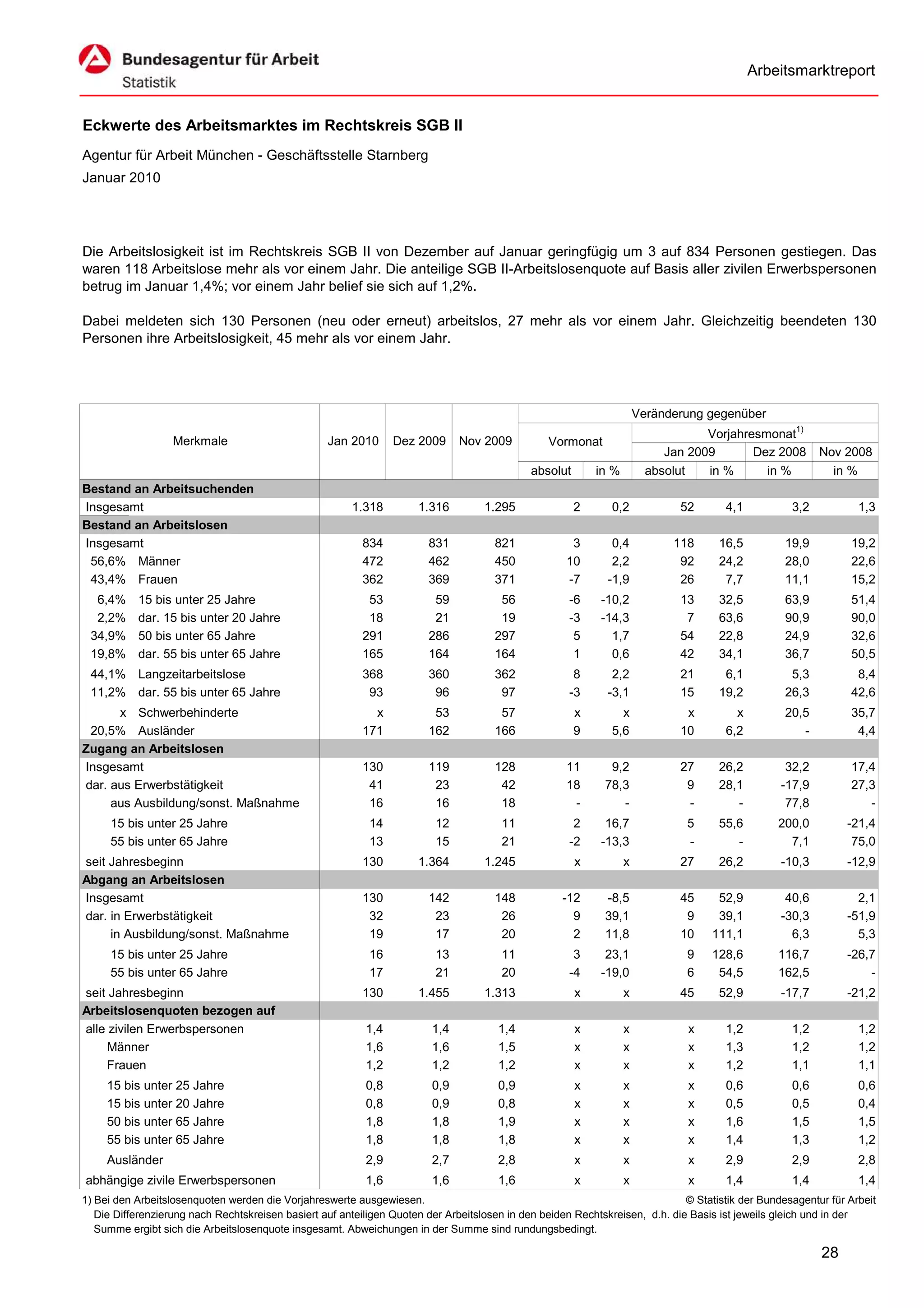 Arbeitsmarktreport


Eckwerte des Arbeitsmarktes im Rechtskreis SGB II
Agentur für Arbeit München - Geschäftsstelle Starnberg
Januar 2010




Die Arbeitslosigkeit ist im Rechtskreis SGB II von Dezember auf Januar geringfügig um 3 auf 834 Personen gestiegen. Das
waren 118 Arbeitslose mehr als vor einem Jahr. Die anteilige SGB II-Arbeitslosenquote auf Basis aller zivilen Erwerbspersonen
betrug im Januar 1,4%; vor einem Jahr belief sie sich auf 1,2%.

Dabei meldeten sich 130 Personen (neu oder erneut) arbeitslos, 27 mehr als vor einem Jahr. Gleichzeitig beendeten 130
Personen ihre Arbeitslosigkeit, 45 mehr als vor einem Jahr.




                                                                                                                      Veränderung gegenüber
                                                                                                                                  Vorjahresmonat1)
                   Merkmale                        Jan 2010      Dez 2009      Nov 2009          Vormonat
                                                                                                                           Jan 2009       Dez 2008        Nov 2008
                                                                                             absolut       in %         absolut   in %      in %            in %
Bestand an Arbeitsuchenden
Insgesamt                                               1.318         1.316         1.295              2      0,2            52       4,1           3,2           1,3
Bestand an Arbeitslosen
Insgesamt                                                 834           831           821             3       0,4           118      16,5          19,9         19,2
 56,6% Männer                                             472           462           450            10       2,2            92      24,2          28,0         22,6
 43,4% Frauen                                             362           369           371            -7      -1,9            26       7,7          11,1         15,2
  6,4%     15 bis unter 25 Jahre                           53            59            56            -6     -10,2            13      32,5          63,9         51,4
  2,2%     dar. 15 bis unter 20 Jahre                      18            21            19            -3     -14,3             7      63,6          90,9         90,0
 34,9%     50 bis unter 65 Jahre                          291           286           297             5       1,7            54      22,8          24,9         32,6
 19,8%     dar. 55 bis unter 65 Jahre                     165           164           164             1       0,6            42      34,1          36,7         50,5
 44,1% Langzeitarbeitslose                                368           360           362             8       2,2            21       6,1           5,3          8,4
 11,2% dar. 55 bis unter 65 Jahre                          93            96            97            -3      -3,1            15      19,2          26,3         42,6
      x Schwerbehinderte                                    x            53            57              x        x             x         x          20,5         35,7
 20,5% Ausländer                                          171           162           166              9      5,6            10       6,2             -          4,4
Zugang an Arbeitslosen
Insgesamt                                                 130           119           128            11       9,2            27      26,2          32,2         17,4
dar. aus Erwerbstätigkeit                                  41            23            42            18      78,3             9      28,1         -17,9         27,3
     aus Ausbildung/sonst. Maßnahme                        16            16            18             -         -             -         -          77,8            -
     15 bis unter 25 Jahre                                  14           12            11             2      16,7             5      55,6        200,0         -21,4
     55 bis unter 65 Jahre                                  13           15            21            -2     -13,3             -         -          7,1          75,0
seit Jahresbeginn                                         130         1.364         1.245              x          x          27      26,2         -10,3        -12,9
Abgang an Arbeitslosen
Insgesamt                                                 130           142           148           -12      -8,5            45     52,9           40,6          2,1
dar. in Erwerbstätigkeit                                   32            23            26             9      39,1             9     39,1          -30,3        -51,9
     in Ausbildung/sonst. Maßnahme                         19            17            20             2      11,8            10    111,1            6,3          5,3
     15 bis unter 25 Jahre                                  16           13            11             3      23,1             9    128,6         116,7         -26,7
     55 bis unter 65 Jahre                                  17           21            20            -4     -19,0             6     54,5         162,5             -
seit Jahresbeginn                                         130         1.455         1.313              x          x          45      52,9         -17,7        -21,2
Arbeitslosenquoten bezogen auf
alle zivilen Erwerbspersonen                               1,4           1,4           1,4             x          x           x       1,2           1,2           1,2
     Männer                                                1,6           1,6           1,5             x          x           x       1,3           1,2           1,2
     Frauen                                                1,2           1,2           1,2             x          x           x       1,2           1,1           1,1
     15 bis unter 25 Jahre                                 0,8           0,9           0,9             x          x           x       0,6           0,6           0,6
     15 bis unter 20 Jahre                                 0,8           0,9           0,8             x          x           x       0,5           0,5           0,4
     50 bis unter 65 Jahre                                 1,8           1,8           1,9             x          x           x       1,6           1,5           1,5
     55 bis unter 65 Jahre                                 1,8           1,8           1,8             x          x           x       1,4           1,3           1,2
     Ausländer                                             2,9           2,7           2,8             x          x           x       2,9           2,9           2,8
abhängige zivile Erwerbspersonen                           1,6           1,6           1,6             x          x           x       1,4           1,4           1,4
1) Bei den Arbeitslosenquoten werden die Vorjahreswerte ausgewiesen.                                                          © Statistik der Bundesagentur für Arbeit
   Die Differenzierung nach Rechtskreisen basiert auf anteiligen Quoten der Arbeitslosen in den beiden Rechtskreisen, d.h. die Basis ist jeweils gleich und in der
   Summe ergibt sich die Arbeitslosenquote insgesamt. Abweichungen in der Summe sind rundungsbedingt.

                                                                                                                                                          28
 