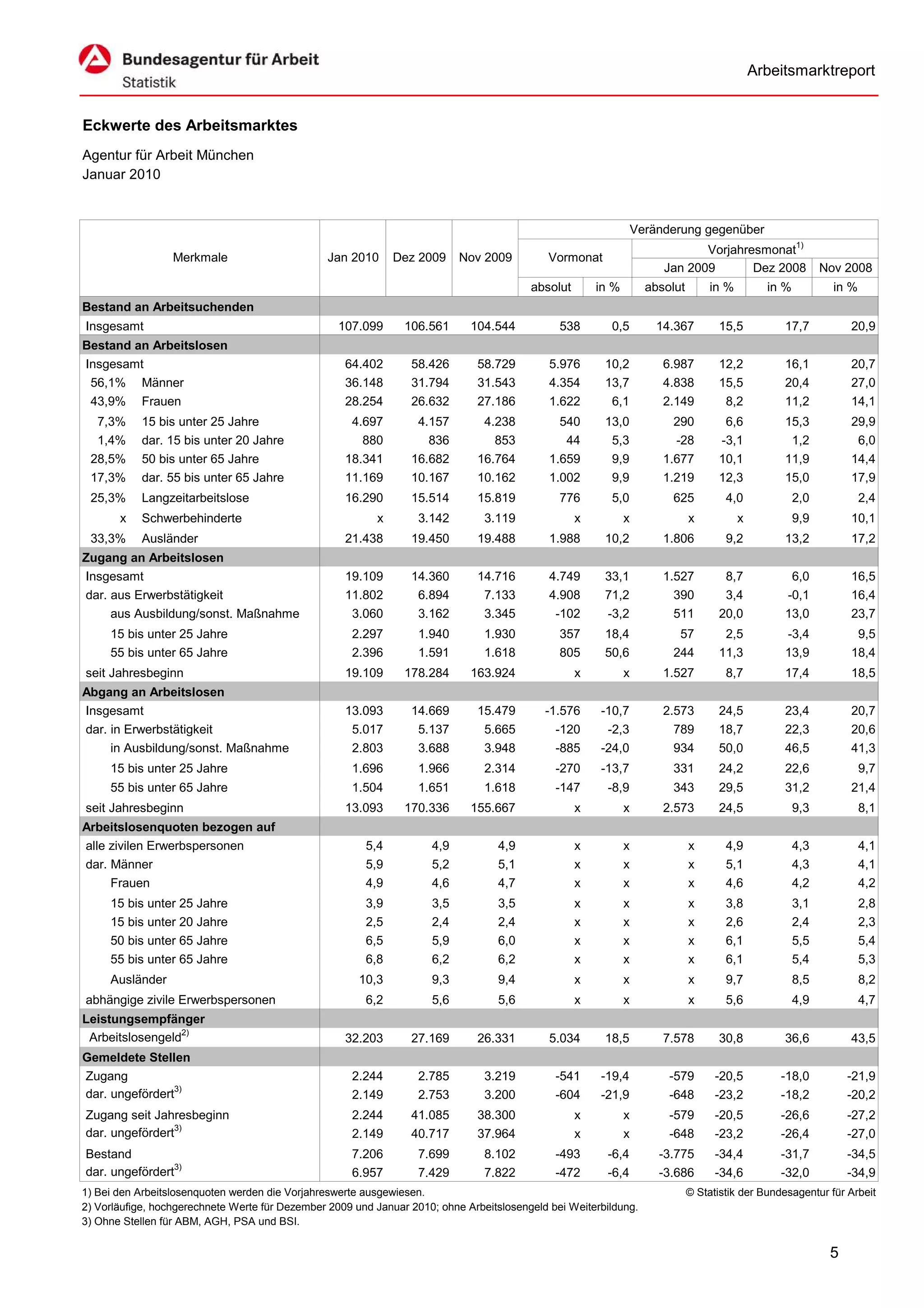Arbeitsmarktreport


Eckwerte des Arbeitsmarktes
Agentur für Arbeit München
Januar 2010


                                                                                                                  Veränderung gegenüber
                                                                                                                              Vorjahresmonat1)
                  Merkmale                       Jan 2010     Dez 2009     Nov 2009          Vormonat
                                                                                                                       Jan 2009       Dez 2008              Nov 2008
                                                                                         absolut       in %         absolut       in %         in %           in %
Bestand an Arbeitsuchenden
Insgesamt                                          107.099      106.561      104.544           538       0,5          14.367        15,5          17,7           20,9
Bestand an Arbeitslosen
Insgesamt                                           64.402       58.426       58.729         5.976      10,2           6.987        12,2          16,1           20,7
 56,1% Männer                                       36.148       31.794       31.543         4.354      13,7           4.838        15,5          20,4           27,0
 43,9% Frauen                                       28.254       26.632       27.186         1.622       6,1           2.149         8,2          11,2           14,1
  7,3%     15 bis unter 25 Jahre                     4.697        4.157        4.238           540      13,0             290         6,6          15,3           29,9
  1,4%     dar. 15 bis unter 20 Jahre                  880          836          853            44       5,3             -28        -3,1           1,2            6,0
 28,5%     50 bis unter 65 Jahre                    18.341       16.682       16.764         1.659       9,9           1.677        10,1          11,9           14,4
 17,3%     dar. 55 bis unter 65 Jahre               11.169       10.167       10.162         1.002       9,9           1.219        12,3          15,0           17,9
 25,3%     Langzeitarbeitslose                      16.290       15.514       15.819           776       5,0            625           4,0             2,0            2,4
       x   Schwerbehinderte                               x        3.142        3.119              x          x               x          x            9,9        10,1
 33,3%     Ausländer                                21.438       19.450       19.488         1.988      10,2           1.806          9,2         13,2           17,2
Zugang an Arbeitslosen
Insgesamt                                           19.109       14.360       14.716         4.749      33,1           1.527         8,7           6,0           16,5
dar. aus Erwerbstätigkeit                           11.802        6.894        7.133         4.908      71,2             390         3,4          -0,1           16,4
     aus Ausbildung/sonst. Maßnahme                  3.060        3.162        3.345          -102      -3,2             511        20,0          13,0           23,7
     15 bis unter 25 Jahre                           2.297         1.940        1.930          357      18,4             57          2,5          -3,4            9,5
     55 bis unter 65 Jahre                           2.396         1.591        1.618          805      50,6            244         11,3          13,9           18,4
seit Jahresbeginn                                   19.109      178.284      163.924               x          x        1.527          8,7         17,4           18,5
Abgang an Arbeitslosen
Insgesamt                                           13.093       14.669       15.479        -1.576     -10,7           2.573        24,5          23,4           20,7
dar. in Erwerbstätigkeit                             5.017        5.137        5.665          -120      -2,3             789        18,7          22,3           20,6
     in Ausbildung/sonst. Maßnahme                   2.803        3.688        3.948          -885     -24,0             934        50,0          46,5           41,3
     15 bis unter 25 Jahre                           1.696         1.966        2.314         -270     -13,7            331         24,2          22,6               9,7
     55 bis unter 65 Jahre                           1.504         1.651        1.618         -147      -8,9            343         29,5          31,2           21,4
seit Jahresbeginn                                   13.093      170.336      155.667               x          x        2.573        24,5              9,3            8,1
Arbeitslosenquoten bezogen auf
alle zivilen Erwerbspersonen                            5,4          4,9           4,9             x          x               x       4,9             4,3            4,1
dar. Männer                                             5,9          5,2           5,1             x          x               x       5,1             4,3            4,1
     Frauen                                             4,9          4,6           4,7             x          x               x       4,6             4,2            4,2
     15 bis unter 25 Jahre                              3,9          3,5           3,5             x          x               x       3,8             3,1            2,8
     15 bis unter 20 Jahre                              2,5          2,4           2,4             x          x               x       2,6             2,4            2,3
     50 bis unter 65 Jahre                              6,5          5,9           6,0             x          x               x       6,1             5,5            5,4
     55 bis unter 65 Jahre                              6,8          6,2           6,2             x          x               x       6,1             5,4            5,3
     Ausländer                                         10,3          9,3           9,4             x          x               x       9,7             8,5            8,2
abhängige zivile Erwerbspersonen                        6,2          5,6           5,6             x          x               x       5,6             4,9            4,7
Leistungsempfänger
 Arbeitslosengeld2)                                 32.203       27.169       26.331         5.034      18,5           7.578        30,8          36,6           43,5
Gemeldete Stellen
Zugang                                               2.244         2.785        3.219         -541     -19,4            -579        -20,5         -18,0          -21,9
dar. ungefördert3)                                   2.149         2.753        3.200         -604     -21,9            -648        -23,2         -18,2          -20,2
Zugang seit Jahresbeginn                             2.244       41.085       38.300               x          x         -579        -20,5         -26,6          -27,2
dar. ungefördert3)                                   2.149       40.717       37.964               x          x         -648        -23,2         -26,4          -27,0
Bestand                                              7.206         7.699        8.102         -493      -6,4          -3.775        -34,4         -31,7          -34,5
dar. ungefördert3)                                   6.957         7.429        7.822         -472      -6,4          -3.686        -34,6         -32,0          -34,9
1) Bei den Arbeitslosenquoten werden die Vorjahreswerte ausgewiesen.                                                          © Statistik der Bundesagentur für Arbeit
2) Vorläufige, hochgerechnete Werte für Dezember 2009 und Januar 2010; ohne Arbeitslosengeld bei Weiterbildung.
3) Ohne Stellen für ABM, AGH, PSA und BSI.


                                                                                                                                                             5
 
