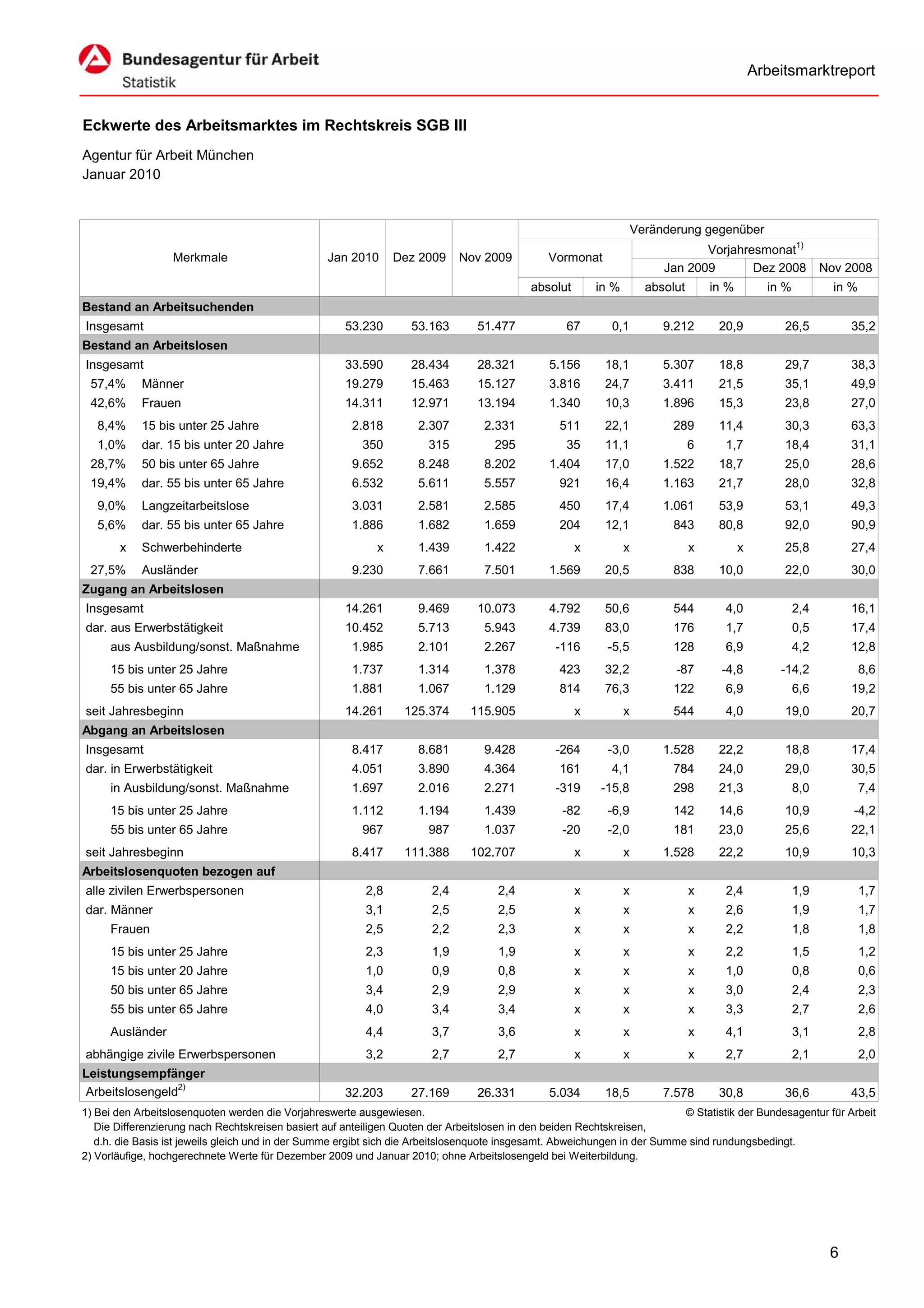 Arbeitsmarktreport


Eckwerte des Arbeitsmarktes im Rechtskreis SGB III
Agentur für Arbeit München
Januar 2010


                                                                                                                     Veränderung gegenüber
                                                                                                                                 Vorjahresmonat1)
                  Merkmale                        Jan 2010       Dez 2009     Nov 2009          Vormonat
                                                                                                                          Jan 2009       Dez 2008              Nov 2008
                                                                                            absolut       in %         absolut       in %         in %           in %
Bestand an Arbeitsuchenden
Insgesamt                                             53.230        53.163       51.477             67       0,1          9.212       20,9           26,5           35,2
Bestand an Arbeitslosen
Insgesamt                                             33.590        28.434       28.321         5.156       18,1          5.307       18,8           29,7           38,3
 57,4%      Männer                                    19.279        15.463       15.127         3.816       24,7          3.411       21,5           35,1           49,9
 42,6%      Frauen                                    14.311        12.971       13.194         1.340       10,3          1.896       15,3           23,8           27,0
   8,4%     15 bis unter 25 Jahre                      2.818         2.307         2.331          511       22,1           289        11,4           30,3           63,3
   1,0%     dar. 15 bis unter 20 Jahre                   350           315           295            35      11,1                 6     1,7           18,4           31,1
 28,7%      50 bis unter 65 Jahre                      9.652         8.248         8.202        1.404       17,0          1.522       18,7           25,0           28,6
 19,4%      dar. 55 bis unter 65 Jahre                 6.532         5.611         5.557          921       16,4          1.163       21,7           28,0           32,8
   9,0%     Langzeitarbeitslose                        3.031         2.581         2.585          450       17,4          1.061       53,9           53,1           49,3
   5,6%     dar. 55 bis unter 65 Jahre                 1.886         1.682         1.659          204       12,1           843        80,8           92,0           90,9
       x    Schwerbehinderte                                 x       1.439         1.422              x          x               x          x        25,8           27,4
 27,5%      Ausländer                                  9.230         7.661         7.501        1.569       20,5           838        10,0           22,0           30,0
Zugang an Arbeitslosen
Insgesamt                                             14.261         9.469       10.073         4.792       50,6            544        4,0               2,4        16,1
dar. aus Erwerbstätigkeit                             10.452         5.713         5.943        4.739       83,0           176         1,7               0,5        17,4
     aus Ausbildung/sonst. Maßnahme                    1.985         2.101         2.267         -116       -5,5           128         6,9               4,2        12,8
     15 bis unter 25 Jahre                             1.737         1.314         1.378          423       32,2            -87       -4,8          -14,2               8,6
     55 bis unter 65 Jahre                             1.881         1.067         1.129          814       76,3           122         6,9               6,6        19,2
seit Jahresbeginn                                     14.261      125.374       115.905               x          x         544         4,0           19,0           20,7
Abgang an Arbeitslosen
Insgesamt                                              8.417         8.681         9.428         -264       -3,0          1.528       22,2           18,8           17,4
dar. in Erwerbstätigkeit                               4.051         3.890         4.364          161        4,1           784        24,0           29,0           30,5
     in Ausbildung/sonst. Maßnahme                     1.697         2.016         2.271         -319      -15,8           298        21,3               8,0            7,4
     15 bis unter 25 Jahre                             1.112         1.194         1.439           -82      -6,9           142        14,6           10,9           -4,2
     55 bis unter 65 Jahre                               967           987         1.037           -20      -2,0           181        23,0           25,6           22,1
seit Jahresbeginn                                      8.417      111.388       102.707               x          x        1.528       22,2           10,9           10,3
Arbeitslosenquoten bezogen auf
alle zivilen Erwerbspersonen                              2,8           2,4          2,4              x          x               x     2,4               1,9            1,7
dar. Männer                                               3,1           2,5          2,5              x          x               x     2,6               1,9            1,7
     Frauen                                               2,5           2,2          2,3              x          x               x     2,2               1,8            1,8
     15 bis unter 25 Jahre                                2,3           1,9          1,9              x          x               x     2,2               1,5            1,2
     15 bis unter 20 Jahre                                1,0           0,9          0,8              x          x               x     1,0               0,8            0,6
     50 bis unter 65 Jahre                                3,4           2,9          2,9              x          x               x     3,0               2,4            2,3
     55 bis unter 65 Jahre                                4,0           3,4          3,4              x          x               x     3,3               2,7            2,6
     Ausländer                                            4,4           3,7          3,6              x          x               x     4,1               3,1            2,8
abhängige zivile Erwerbspersonen                          3,2           2,7          2,7              x          x               x     2,7               2,1            2,0
Leistungsempfänger
Arbeitslosengeld2)                                    32.203        27.169       26.331         5.034       18,5          7.578       30,8           36,6           43,5
1) Bei den Arbeitslosenquoten werden die Vorjahreswerte ausgewiesen.                                                        © Statistik der Bundesagentur für Arbeit
   Die Differenzierung nach Rechtskreisen basiert auf anteiligen Quoten der Arbeitslosen in den beiden Rechtskreisen,
   d.h. die Basis ist jeweils gleich und in der Summe ergibt sich die Arbeitslosenquote insgesamt. Abweichungen in der Summe sind rundungsbedingt.
2) Vorläufige, hochgerechnete Werte für Dezember 2009 und Januar 2010; ohne Arbeitslosengeld bei Weiterbildung.




                                                                                                                                                                6
 