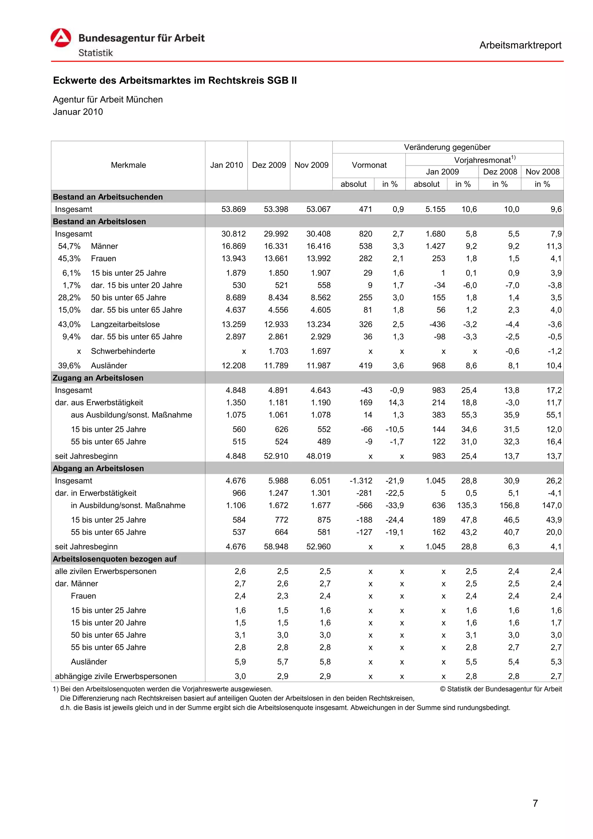 Arbeitsmarktreport


Eckwerte des Arbeitsmarktes im Rechtskreis SGB II
Agentur für Arbeit München
Januar 2010


                                                                                                                     Veränderung gegenüber
                                                                                                                                 Vorjahresmonat1)
                  Merkmale                        Jan 2010       Dez 2009     Nov 2009          Vormonat
                                                                                                                          Jan 2009       Dez 2008              Nov 2008
                                                                                            absolut       in %         absolut       in %         in %           in %
Bestand an Arbeitsuchenden
Insgesamt                                             53.869        53.398       53.067           471        0,9          5.155       10,6           10,0               9,6
Bestand an Arbeitslosen
Insgesamt                                             30.812        29.992       30.408           820        2,7          1.680        5,8               5,5            7,9
 54,7%      Männer                                    16.869        16.331       16.416           538        3,3          1.427        9,2               9,2         11,3
 45,3%      Frauen                                    13.943        13.661       13.992           282        2,1           253         1,8               1,5            4,1
   6,1%     15 bis unter 25 Jahre                      1.879         1.850         1.907            29       1,6                 1     0,1               0,9            3,9
   1,7%     dar. 15 bis unter 20 Jahre                   530           521           558              9      1,7            -34       -6,0           -7,0            -3,8
 28,2%      50 bis unter 65 Jahre                      8.689         8.434         8.562          255        3,0           155         1,8               1,4            3,5
 15,0%      dar. 55 bis unter 65 Jahre                 4.637         4.556         4.605            81       1,8             56        1,2               2,3            4,0
 43,0%      Langzeitarbeitslose                       13.259        12.933       13.234           326        2,5           -436       -3,2           -4,4            -3,6
   9,4%     dar. 55 bis unter 65 Jahre                 2.897         2.861         2.929            36       1,3            -98       -3,3           -2,5            -0,5
       x    Schwerbehinderte                                 x       1.703         1.697              x          x               x          x        -0,6            -1,2
 39,6%      Ausländer                                 12.208        11.789       11.987           419        3,6           968         8,6               8,1         10,4
Zugang an Arbeitslosen
Insgesamt                                              4.848         4.891         4.643           -43      -0,9           983        25,4           13,8            17,2
dar. aus Erwerbstätigkeit                              1.350         1.181         1.190          169       14,3           214        18,8           -3,0            11,7
     aus Ausbildung/sonst. Maßnahme                    1.075         1.061         1.078            14       1,3           383        55,3           35,9            55,1
     15 bis unter 25 Jahre                               560           626           552           -66     -10,5           144        34,6           31,5            12,0
     55 bis unter 65 Jahre                               515           524           489            -9      -1,7           122        31,0           32,3            16,4
seit Jahresbeginn                                      4.848        52.910       48.019               x          x         983        25,4           13,7            13,7
Abgang an Arbeitslosen
Insgesamt                                              4.676         5.988         6.051       -1.312      -21,9          1.045       28,8           30,9            26,2
dar. in Erwerbstätigkeit                                 966         1.247         1.301         -281      -22,5                 5     0,5               5,1         -4,1
     in Ausbildung/sonst. Maßnahme                     1.106         1.672         1.677         -566      -33,9           636       135,3          156,8           147,0
     15 bis unter 25 Jahre                               584           772           875         -188      -24,4           189        47,8           46,5            43,9
     55 bis unter 65 Jahre                               537           664           581         -127      -19,1           162        43,2           40,7            20,0
seit Jahresbeginn                                      4.676        58.948       52.960               x          x        1.045       28,8               6,3            4,1
Arbeitslosenquoten bezogen auf
alle zivilen Erwerbspersonen                              2,6           2,5          2,5              x          x               x     2,5               2,4            2,4
dar. Männer                                               2,7           2,6          2,7              x          x               x     2,5               2,5            2,4
     Frauen                                               2,4           2,3          2,4              x          x               x     2,4               2,4            2,4
     15 bis unter 25 Jahre                                1,6           1,5          1,6              x          x               x     1,6               1,6            1,6
     15 bis unter 20 Jahre                                1,5           1,5          1,6              x          x               x     1,6               1,6            1,7
     50 bis unter 65 Jahre                                3,1           3,0          3,0              x          x               x     3,1               3,0            3,0
     55 bis unter 65 Jahre                                2,8           2,8          2,8              x          x               x     2,8               2,7            2,7
     Ausländer                                            5,9           5,7          5,8              x          x               x     5,5               5,4            5,3
abhängige zivile Erwerbspersonen                          3,0           2,9          2,9              x          x               x     2,8               2,8            2,7
1) Bei den Arbeitslosenquoten werden die Vorjahreswerte ausgewiesen.                                                        © Statistik der Bundesagentur für Arbeit
   Die Differenzierung nach Rechtskreisen basiert auf anteiligen Quoten der Arbeitslosen in den beiden Rechtskreisen,
   d.h. die Basis ist jeweils gleich und in der Summe ergibt sich die Arbeitslosenquote insgesamt. Abweichungen in der Summe sind rundungsbedingt.




                                                                                                                                                                7
 