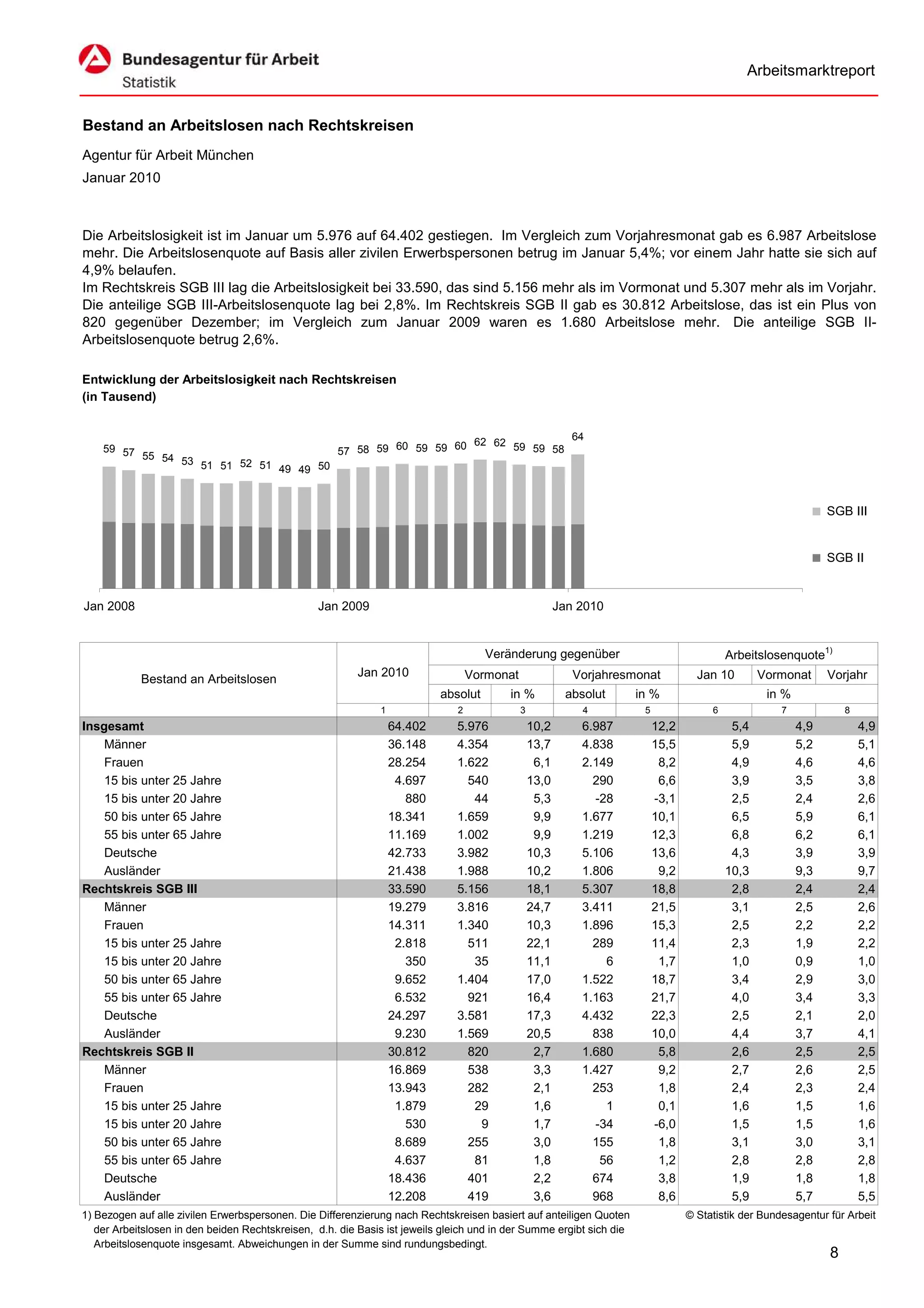 Arbeitsmarktreport


Bestand an Arbeitslosen nach Rechtskreisen
Agentur für Arbeit München
Januar 2010



Die Arbeitslosigkeit ist im Januar um 5.976 auf 64.402 gestiegen. Im Vergleich zum Vorjahresmonat gab es 6.987 Arbeitslose
mehr. Die Arbeitslosenquote auf Basis aller zivilen Erwerbspersonen betrug im Januar 5,4%; vor einem Jahr hatte sie sich auf
4,9% belaufen.
Im Rechtskreis SGB III lag die Arbeitslosigkeit bei 33.590, das sind 5.156 mehr als im Vormonat und 5.307 mehr als im Vorjahr.
Die anteilige SGB III-Arbeitslosenquote lag bei 2,8%. Im Rechtskreis SGB II gab es 30.812 Arbeitslose, das ist ein Plus von
820 gegenüber Dezember; im Vergleich zum Januar 2009 waren es 1.680 Arbeitslose mehr. Die anteilige SGB II-
Arbeitslosenquote betrug 2,6%.

Entwicklung der Arbeitslosigkeit nach Rechtskreisen
(in Tausend)


                                                             62 62 59       64
    59 57
          55 54 53                      57 58 59 60 59 59 60          59 58
                   51 51 52 51 49 49 50



                                                                                                                                                                SGB III


                                                                                                                                                                SGB II


Jan 2008                                         Jan 2009                                               Jan 2010


                                                                                     Veränderung gegenüber                                 Arbeitslosenquote1)
                                                         Jan 2010                 Vormonat                 Vorjahresmonat           Jan 10        Vormonat      Vorjahr
            Bestand an Arbeitslosen
                                                                           absolut       in %             absolut     in %                         in %
                                                              1               2              3               4         5               6              7             8
Insgesamt                                                         64.402      5.976              10,2       6.987          12,2             5,4           4,9           4,9
    Männer                                                        36.148      4.354              13,7       4.838          15,5             5,9           5,2           5,1
    Frauen                                                        28.254      1.622               6,1       2.149           8,2             4,9           4,6           4,6
    15 bis unter 25 Jahre                                          4.697        540              13,0         290           6,6             3,9           3,5           3,8
    15 bis unter 20 Jahre                                            880         44               5,3         -28          -3,1             2,5           2,4           2,6
    50 bis unter 65 Jahre                                         18.341      1.659               9,9       1.677          10,1             6,5           5,9           6,1
    55 bis unter 65 Jahre                                         11.169      1.002               9,9       1.219          12,3             6,8           6,2           6,1
    Deutsche                                                      42.733      3.982              10,3       5.106          13,6             4,3           3,9           3,9
    Ausländer                                                     21.438      1.988              10,2       1.806           9,2            10,3           9,3           9,7
Rechtskreis SGB III                                               33.590      5.156              18,1       5.307          18,8             2,8           2,4           2,4
    Männer                                                        19.279      3.816              24,7       3.411          21,5             3,1           2,5           2,6
    Frauen                                                        14.311      1.340              10,3       1.896          15,3             2,5           2,2           2,2
    15 bis unter 25 Jahre                                          2.818        511              22,1         289          11,4             2,3           1,9           2,2
    15 bis unter 20 Jahre                                            350         35              11,1           6           1,7             1,0           0,9           1,0
    50 bis unter 65 Jahre                                          9.652      1.404              17,0       1.522          18,7             3,4           2,9           3,0
    55 bis unter 65 Jahre                                          6.532        921              16,4       1.163          21,7             4,0           3,4           3,3
    Deutsche                                                      24.297      3.581              17,3       4.432          22,3             2,5           2,1           2,0
    Ausländer                                                      9.230      1.569              20,5         838          10,0             4,4           3,7           4,1
Rechtskreis SGB II                                                30.812        820               2,7       1.680           5,8             2,6           2,5           2,5
    Männer                                                        16.869        538               3,3       1.427           9,2             2,7           2,6           2,5
    Frauen                                                        13.943        282               2,1         253           1,8             2,4           2,3           2,4
    15 bis unter 25 Jahre                                          1.879         29               1,6           1           0,1             1,6           1,5           1,6
    15 bis unter 20 Jahre                                            530          9               1,7         -34          -6,0             1,5           1,5           1,6
    50 bis unter 65 Jahre                                          8.689        255               3,0         155           1,8             3,1           3,0           3,1
    55 bis unter 65 Jahre                                          4.637         81               1,8          56           1,2             2,8           2,8           2,8
    Deutsche                                                      18.436        401               2,2         674           3,8             1,9           1,8           1,8
    Ausländer                                                     12.208        419               3,6         968           8,6             5,9           5,7           5,5
1) Bezogen auf alle zivilen Erwerbspersonen. Die Differenzierung nach Rechtskreisen basiert auf anteiligen Quoten                 © Statistik der Bundesagentur für Arbeit
   der Arbeitslosen in den beiden Rechtskreisen, d.h. die Basis ist jeweils gleich und in der Summe ergibt sich die
   Arbeitslosenquote insgesamt. Abweichungen in der Summe sind rundungsbedingt.
                                                                                                                                                                8
 