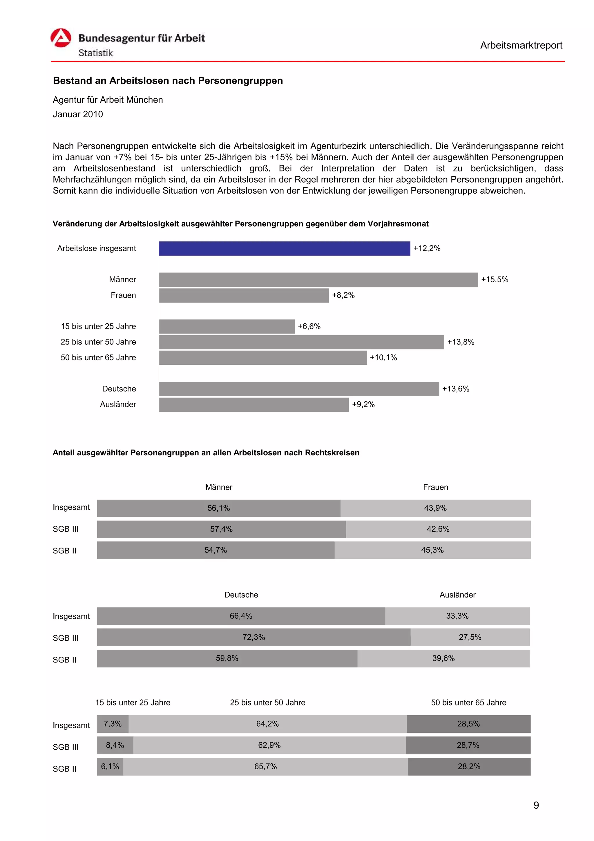 Arbeitsmarktreport


Bestand an Arbeitslosen nach Personengruppen
Agentur für Arbeit München
Januar 2010


Nach Personengruppen entwickelte sich die Arbeitslosigkeit im Agenturbezirk unterschiedlich. Die Veränderungsspanne reicht
im Januar von +7% bei 15- bis unter 25-Jährigen bis +15% bei Männern. Auch der Anteil der ausgewählten Personengruppen
am Arbeitslosenbestand ist unterschiedlich groß. Bei der Interpretation der Daten ist zu berücksichtigen, dass
Mehrfachzählungen möglich sind, da ein Arbeitsloser in der Regel mehreren der hier abgebildeten Personengruppen angehört.
Somit kann die individuelle Situation von Arbeitslosen von der Entwicklung der jeweiligen Personengruppe abweichen.


Veränderung der Arbeitslosigkeit ausgewählter Personengruppen gegenüber dem Vorjahresmonat


 Arbeitslose insgesamt                                                                  +12,2%


               Männer                                                                                        +15,5%
                Frauen                                                 +8,2%


  15 bis unter 25 Jahre                                        +6,6%
  25 bis unter 50 Jahre                                                                           +13,8%
  50 bis unter 65 Jahre                                                        +10,1%


             Deutsche                                                                            +13,6%
             Ausländer                                                     +9,2%




Anteil ausgewählter Personengruppen an allen Arbeitslosen nach Rechtskreisen



                                     Männer                                               Frauen

Insgesamt                             56,1%                                               43,9%

SGB III                                57,4%                                              42,6%

SGB II                               54,7%                                               45,3%




                                          Deutsche                                             Ausländer

Insgesamt                                    66,4%                                               33,3%

SGB III                                         72,3%                                                27,5%

SGB II                                  59,8%                                                39,6%




            15 bis unter 25 Jahre            25 bis unter 50 Jahre                           50 bis unter 65 Jahre

Insgesamt     7,3%                                   64,2%                                           28,5%

SGB III        8,4%                                  62,9%                                           28,7%

SGB II       6,1%                                    65,7%                                           28,2%



                                                                                                                        9
 