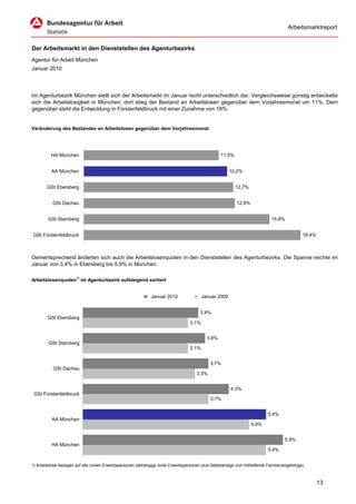 Arbeitsmarktreport


Der Arbeitsmarkt in den Dienststellen des Agenturbezirks
Agentur für Arbeit München
Januar 2010




Im Agenturbezirk München stellt sich der Arbeitsmarkt im Januar recht unterschiedlich dar. Vergleichsweise günstig entwickelte
sich die Arbeitslosigkeit in München; dort stieg der Bestand an Arbeitslosen gegenüber dem Vorjahresmonat um 11%. Dem
gegenüber steht die Entwicklung in Fürstenfeldbruck mit einer Zunahme von 18%.


Veränderung des Bestandes an Arbeitslosen gegenüber dem Vorjahresmonat




          HA München                                                                               11,5%


          AA München                                                                                    12,2%


        GSt Ebersberg                                                                                      12,7%


           GSt Dachau                                                                                       12,8%


        GSt Starnberg                                                                                                         15,8%


 GSt Fürstenfeldbruck                                                                                                                         18,4%



Dementsprechend änderten sich auch die Arbeitslosenquoten in den Dienststellen des Agenturbezirks. Die Spanne reichte im
Januar von 3,4% in Ebersberg bis 5,9% in München.

Arbeitslosenquoten1) im Agenturbezirk aufsteigend sortiert


                                                              Januar 2010                 Januar 2009


                                                                                        3,4%
        GSt Ebersberg
                                                                                   3,1%


                                                                                            3,6%
         GSt Starnberg
                                                                                   3,1%


                                                                                              3,7%
           GSt Dachau
                                                                                       3,3%


                                                                                                        4,3%
 GSt Fürstenfeldbruck
                                                                                              3,7%


                                                                                                                            5,4%
          AA München
                                                                                                                    4,9%


                                                                                                                                     5,9%
          HA München
                                                                                                                            5,4%


1) Arbeitslose bezogen auf alle zivilen Erwerbspersonen (abhängige zivile Erwerbspersonen plus Selbständige und mithelfende Familienangehörige).



                                                                                                                                                      13
 