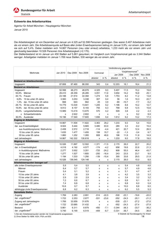 Arbeitsmarktreport


Eckwerte des Arbeitsmarktes
Agentur für Arbeit München - Hauptagentur München
Januar 2010




Die Arbeitslosigkeit ist von Dezember auf Januar um 4.325 auf 52.598 Personen gestiegen. Das waren 5.407 Arbeitslose mehr
als vor einem Jahr. Die Arbeitslosenquote auf Basis aller zivilen Erwerbspersonen betrug im Januar 5,9%; vor einem Jahr belief
sie sich auf 5,4%. Dabei meldeten sich 14.867 Personen (neu oder erneut) arbeitslos, 1.233 mehr als vor einem Jahr und
gleichzeitig beendeten 10.526 Personen ihre Arbeitslosigkeit (+2.170).
Der Stellenbestand ist im Januar um 450 Stellen auf 5.861 gesunken; im Vergleich zum Vorjahresmonat gab es 3.344 Stellen
weniger. Arbeitgeber meldeten im Januar 1.769 neue Stellen, 530 weniger als vor einem Jahr.



                                                                                                                 Veränderung gegenüber
                                                                                                                             Vorjahresmonat1)
                  Merkmale                      Jan 2010     Dez 2009        Nov 2009      Vormonat
                                                                                                                      Jan 2009       Dez 2008        Nov 2008
                                                                                        absolut       in %         absolut   in %      in %            in %
Bestand an Arbeitsuchenden
Insgesamt                                           87.808       87.465        86.050       343         0,4         12.203     16,1          18,4          21,3
Bestand an Arbeitslosen
Insgesamt                                           52.598       48.273        48.679      4.325        9,0          5.407      11,5         15,2          19,6
 55,9% Männer                                       29.410       26.359        26.285      3.051       11,6          3.654      14,2         18,8          25,1
 44,1% Frauen                                       23.188       21.914        22.394      1.274        5,8          1.753       8,2         11,2          13,8
   6,8% 15 bis unter 25 Jahre                        3.560        3.253         3.338        307        9,4             56       1,6         10,3          22,7
   1,3% dar. 15 bis unter 20 Jahre                     668          643           662         25        3,9            -80     -10,7         -7,7          -5,2
 28,1% 50 bis unter 65 Jahre                        14.779       13.534        13.641      1.245        9,2          1.196       8,8         10,2          12,7
 16,9% dar. 55 bis unter 65 Jahre                    8.912        8.157         8.193        755        9,3            799       9,8         12,5          15,6
 26,6% Langzeitarbeitslose                          13.989       13.419        13.670        570        4,2            509       3,8          2,2           2,3
        x Schwerbehinderte                               x        2.622         2.602          x          x              x         x          9,2           8,9
 36,5% Ausländer                                    19.196       17.540        17.605      1.656        9,4          1.612       9,2         13,2          17,3
Zugang an Arbeitslosen
Insgesamt                                           14.867      11.504         11.822      3.363       29,2          1.233      9,0           5,4          15,6
dar. aus Erwerbstätigkeit                            8.924       5.444          5.665      3.480       63,9            285      3,3          -0,2          15,4
      aus Ausbildung/sonst. Maßnahme                 2.458       2.572          2.718       -114       -4,4            421     20,7          12,4          26,5
      15 bis unter 25 Jahre                          1.635       1.477          1.455        158       10,7            -22     -1,3          -3,4           6,7
      55 bis unter 65 Jahre                          1.860       1.252          1.265        608       48,6            196     11,8          11,8          14,9
seit Jahresbeginn                                   14.867     142.322        130.818          x          x          1.233      9,0          17,8          19,0
Abgang an Arbeitslosen
Insgesamt                                           10.526      11.897         12.502     -1.371      -11,5          2.170     26,0          22,7          20,2
dar. in Erwerbstätigkeit                             4.018       4.192          4.577       -174       -4,2            658     19,6          22,6          21,3
      in Ausbildung/sonst. Maßnahme                  2.277       3.002          3.201       -725      -24,2            808     55,0          46,4          43,7
      15 bis unter 25 Jahre                          1.277       1.527          1.800       -250      -16,4            243     23,5          23,7           9,0
      55 bis unter 65 Jahre                          1.194       1.333          1.290       -139      -10,4            300     33,6          29,5          21,9
seit Jahresbeginn                                   10.526     136.045        124.148          x          x          2.170     26,0          10,0           8,9
Arbeitslosenquoten bezogen auf
alle zivilen Erwerbspersonen                           5,9             5,4        5,5             x          x           x      5,4            4,8           4,6
     Männer                                            6,4             5,7        5,7             x          x           x      5,7            4,9           4,6
     Frauen                                            5,4             5,1        5,2             x          x           x      5,1            4,7           4,7
     15 bis unter 25 Jahre                             4,1             3,8        3,9             x          x           x      4,2            3,5           3,3
     15 bis unter 20 Jahre                             2,9             2,8        2,9             x          x           x      3,4            3,2           3,2
     50 bis unter 65 Jahre                             7,2             6,6        6,7             x          x           x      6,8            6,1           6,1
     55 bis unter 65 Jahre                             7,4             6,8        6,8             x          x           x      6,8            6,0           5,9
     Ausländer                                        10,6             9,7        9,7             x          x           x     10,0            8,8           8,5
abhängige zivile Erwerbspersonen                       6,8             6,2        6,3             x          x           x      6,2            5,5           5,3
Gemeldete Stellen
Zugang                                               1.769        2.283         2.691       -514      -22,5            -530    -23,1         -19,6        -22,0
dar. ungefördert2)                                   1.722        2.253         2.677       -531      -23,6            -552    -24,3         -20,1        -21,3
Zugang seit Jahresbeginn                             1.769       33.959        31.676          x          x            -530    -23,1         -27,2        -27,6
dar. ungefördert2)                                   1.722       33.685        31.432          x          x            -552    -24,3         -27,4        -27,9
Bestand                                              5.861        6.311         6.679       -450       -7,1          -3.344    -36,3         -33,7        -36,2
dar. ungefördert2)                                   5.740        6.149         6.519       -409       -6,7          -3.331    -36,7         -34,5        -36,9
1) Bei den Arbeitslosenquoten werden die Vorjahreswerte ausgewiesen.                                                     © Statistik der Bundesagentur für Arbeit
2) Ohne Stellen für ABM, AGH, PSA und BSI.                                                                                                           14
 
