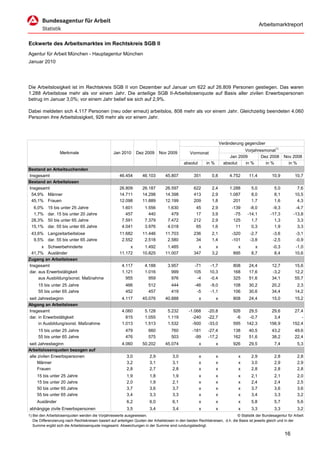 Arbeitsmarktreport


Eckwerte des Arbeitsmarktes im Rechtskreis SGB II
Agentur für Arbeit München - Hauptagentur München
Januar 2010




Die Arbeitslosigkeit ist im Rechtskreis SGB II von Dezember auf Januar um 622 auf 26.809 Personen gestiegen. Das waren
1.288 Arbeitslose mehr als vor einem Jahr. Die anteilige SGB II-Arbeitslosenquote auf Basis aller zivilen Erwerbspersonen
betrug im Januar 3,0%; vor einem Jahr belief sie sich auf 2,9%.

Dabei meldeten sich 4.117 Personen (neu oder erneut) arbeitslos, 808 mehr als vor einem Jahr. Gleichzeitig beendeten 4.060
Personen ihre Arbeitslosigkeit, 926 mehr als vor einem Jahr.




                                                                                                                      Veränderung gegenüber
                                                                                                                                  Vorjahresmonat1)
                   Merkmale                        Jan 2010      Dez 2009      Nov 2009          Vormonat
                                                                                                                           Jan 2009       Dez 2008        Nov 2008
                                                                                             absolut       in %         absolut   in %      in %            in %
Bestand an Arbeitsuchenden
Insgesamt                                              46.454       46.103        45.807           351        0,8         4.752      11,4          10,9         10,7
Bestand an Arbeitslosen
Insgesamt                                              26.809       26.187        26.597           622        2,4         1.288       5,0           5,0          7,6
 54,9% Männer                                          14.711       14.298        14.398           413        2,9         1.087       8,0           8,1         10,5
 45,1% Frauen                                          12.098       11.889        12.199           209        1,8           201       1,7           1,6          4,3
  6,0%     15 bis unter 25 Jahre                        1.601         1.556         1.630           45        2,9          -139      -8,0          -9,3         -4,7
  1,7%     dar. 15 bis unter 20 Jahre                     457           440           479           17        3,9           -75     -14,1         -17,3        -13,8
 28,3%     50 bis unter 65 Jahre                        7.591         7.379         7.472          212        2,9           125       1,7           1,3          3,3
 15,1%     dar. 55 bis unter 65 Jahre                   4.041         3.976         4.018           65        1,6            11       0,3           1,9          3,3
 43,6% Langzeitarbeitslose                             11.682       11.446        11.703           236        2,1          -320      -2,7          -3,6          -3,1
  9,5% dar. 55 bis unter 65 Jahre                       2.552        2.518         2.580            34        1,4          -101      -3,8          -2,5          -0,9
      x Schwerbehinderte                                    x        1.492         1.485             x          x             x         x          -0,3         -1,0
 41,7% Ausländer                                       11.172       10.825        11.007           347        3,2           895       8,7           8,4         10,6
Zugang an Arbeitslosen
Insgesamt                                               4.117         4.188         3.957          -71       -1,7           808      24,4          12,7         15,6
dar. aus Erwerbstätigkeit                               1.121         1.016           999          105       10,3           168      17,6          -3,2         12,2
     aus Ausbildung/sonst. Maßnahme                       955           959           976           -4       -0,4           325      51,6          34,1         55,7
     15 bis unter 25 Jahre                                466           512           444           -46      -9,0           108      30,2          20,2          2,3
     55 bis unter 65 Jahre                                452           457           419            -5      -1,1           106      30,6          34,4         14,2
seit Jahresbeginn                                       4.117       45.076        40.888               x          x         808      24,4          15,0         15,2
Abgang an Arbeitslosen
Insgesamt                                               4.060         5.128         5.232       -1.068      -20,8           926     29,5          29,6          27,4
dar. in Erwerbstätigkeit                                  815         1.055         1.119         -240      -22,7            -6     -0,7           3,4             -
     in Ausbildung/sonst. Maßnahme                      1.013         1.513         1.532         -500      -33,0           595    142,3         156,9         152,4
     15 bis unter 25 Jahre                                479           660           760          -181     -27,4           138      40,5          43,2         49,6
     55 bis unter 65 Jahre                                476           575           503           -99     -17,2           162      51,6          38,2         22,4
seit Jahresbeginn                                       4.060       50.202        45.074               x          x         926      29,5           7,4           5,3
Arbeitslosenquoten bezogen auf
alle zivilen Erwerbspersonen                               3,0           2,9           3,0             x          x           x       2,9           2,8           2,8
     Männer                                                3,2           3,1           3,1             x          x           x       3,0           2,9           2,9
     Frauen                                                2,8           2,7           2,8             x          x           x       2,8           2,8           2,8
     15 bis unter 25 Jahre                                 1,9           1,8           1,9             x          x           x       2,1           2,1           2,0
     15 bis unter 20 Jahre                                 2,0           1,9           2,1             x          x           x       2,4           2,4           2,5
     50 bis unter 65 Jahre                                 3,7           3,6           3,7             x          x           x       3,7           3,6           3,6
     55 bis unter 65 Jahre                                 3,4           3,3           3,3             x          x           x       3,4           3,3           3,2
     Ausländer                                             6,2           6,0           6,1             x          x           x       5,8           5,7           5,6
abhängige zivile Erwerbspersonen                           3,5           3,4           3,4             x          x           x       3,3           3,3           3,2
1) Bei den Arbeitslosenquoten werden die Vorjahreswerte ausgewiesen.                                                          © Statistik der Bundesagentur für Arbeit
   Die Differenzierung nach Rechtskreisen basiert auf anteiligen Quoten der Arbeitslosen in den beiden Rechtskreisen, d.h. die Basis ist jeweils gleich und in der
   Summe ergibt sich die Arbeitslosenquote insgesamt. Abweichungen in der Summe sind rundungsbedingt.

                                                                                                                                                          16
 