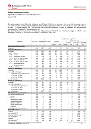 Arbeitsmarktreport


Eckwerte des Arbeitsmarktes
Agentur für Arbeit München - Geschäftsstelle Dachau
Januar 2010




Die Arbeitslosigkeit ist von Dezember auf Januar um 497 auf 2.834 Personen gestiegen. Das waren 322 Arbeitslose mehr als
vor einem Jahr. Die Arbeitslosenquote auf Basis aller zivilen Erwerbspersonen betrug im Januar 3,7%; vor einem Jahr belief sie
sich auf 3,3%. Dabei meldeten sich 1.090 Personen (neu oder erneut) arbeitslos, 22 mehr als vor einem Jahr und gleichzeitig
beendeten 593 Personen ihre Arbeitslosigkeit (+46).
Der Stellenbestand ist im Januar um 11 Stellen auf 375 gesunken; im Vergleich zum Vorjahresmonat gab es 6 Stellen mehr.
Arbeitgeber meldeten im Januar 110 neue Stellen, 2 mehr als vor einem Jahr.



                                                                                                                 Veränderung gegenüber
                                                                                                                             Vorjahresmonat1)
                  Merkmale                      Jan 2010      Dez 2009       Nov 2009      Vormonat
                                                                                                                      Jan 2009       Dez 2008        Nov 2008
                                                                                        absolut       in %         absolut   in %      in %            in %
Bestand an Arbeitsuchenden
Insgesamt                                            4.578        4.575         4.358             3     0,1            508     12,5          16,1          18,8
Bestand an Arbeitslosen
Insgesamt                                            2.834        2.337         2.247       497        21,3            322     12,8          17,0          24,4
 58,7% Männer                                        1.664        1.286         1.208       378        29,4            276     19,9          29,8          40,6
 41,3% Frauen                                        1.170        1.051         1.039       119        11,3             46      4,1           4,4           9,7
 10,6% 15 bis unter 25 Jahre                           301          216           220        85        39,4             10      3,4          11,3          51,7
   2,2% dar. 15 bis unter 20 Jahre                      62           48            45        14        29,2             10     19,2          17,1          80,0
 29,3% 50 bis unter 65 Jahre                           831          699           664       132        18,9            102     14,0          14,4          14,3
 19,1% dar. 55 bis unter 65 Jahre                      541          455           431        86        18,9            103     23,5          20,1          20,7
 16,3% Langzeitarbeitslose                             463          413           416        50        12,1             76     19,6          11,6          12,1
        x Schwerbehinderte                               x          122           119         x           x              x        x          10,9           9,2
 21,0% Ausländer                                       595          503           487        92        18,3             46      8,4           7,0          12,5
Zugang an Arbeitslosen
Insgesamt                                            1.090          673           659       417        62,0             22      2,1          -12,9          3,9
dar. aus Erwerbstätigkeit                              748          361           322       387       107,2              7      0,9          -15,1         -2,1
      aus Ausbildung/sonst. Maßnahme                   153          122           153        31        25,4             21     15,9          -25,2         35,4
      15 bis unter 25 Jahre                            190          109           115        81        74,3             -4     -2,1          -33,9          0,9
      55 bis unter 65 Jahre                            166           86            74        80        93,0             42     33,9           19,4          8,8
seit Jahresbeginn                                    1.090        9.292         8.619         x           x             22      2,1           14,6         17,6
Abgang an Arbeitslosen
Insgesamt                                              593          577           731         16        2,8             46      8,4           0,3          11,1
dar. in Erwerbstätigkeit                               229          210           274         19        9,0             28     13,9           2,4          24,5
      in Ausbildung/sonst. Maßnahme                     90          113           172        -23      -20,4              1      1,1          -4,2           8,2
      15 bis unter 25 Jahre                             99          102           144         -3       -2,9              5      5,3          -9,7         -16,3
      55 bis unter 65 Jahre                             84           66            75         18       27,3             18     27,3          20,0          13,6
seit Jahresbeginn                                      593        8.978         8.401          x          x             46      8,4           9,1           9,8
Arbeitslosenquoten bezogen auf
alle zivilen Erwerbspersonen                            3,7            3,1        3,0             x          x           x       3,3           2,7           2,4
     Männer                                             4,2            3,2        3,0             x          x           x       3,5           2,5           2,2
     Frauen                                             3,3            2,9        2,9             x          x           x       3,2           2,9           2,7
     15 bis unter 25 Jahre                              3,3            2,4        2,4             x          x           x       3,2           2,2           1,6
     15 bis unter 20 Jahre                              1,7            1,3        1,3             x          x           x       1,4           1,1           0,7
     50 bis unter 65 Jahre                              4,5            3,8        3,6             x          x           x       4,2           3,5           3,3
     55 bis unter 65 Jahre                              5,3            4,5        4,3             x          x           x       4,5           3,9           3,7
     Ausländer                                          8,0            6,8        6,6             x          x           x       7,5           6,4           5,9
abhängige zivile Erwerbspersonen                        4,3            3,5        3,4             x          x           x       3,8           3,1           2,8
Gemeldete Stellen
Zugang                                                 110          110           119          -          -              2      1,9           -4,3        -26,1
dar. ungefördert2)                                     110          110           119          -          -              2      1,9            2,8         13,3
Zugang seit Jahresbeginn                               110        1.665         1.555          x          x              2      1,9          -27,2        -28,4
dar. ungefördert2)                                     110        1.646         1.536          x          x              2      1,9          -21,8        -23,1
Bestand                                                375          386           383        -11       -2,8              6      1,6            1,3         -8,6
dar. ungefördert2)                                     358          368           361        -10       -2,7             61     20,5           20,3          5,9
1) Bei den Arbeitslosenquoten werden die Vorjahreswerte ausgewiesen.                                                     © Statistik der Bundesagentur für Arbeit
2) Ohne Stellen für ABM, AGH, PSA und BSI.                                                                                                           17
 