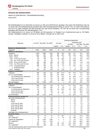 Arbeitsmarktreport


Eckwerte des Arbeitsmarktes
Agentur für Arbeit München - Geschäftsstelle Ebersberg
Januar 2010




Die Arbeitslosigkeit ist von Dezember auf Januar um 349 auf 2.238 Personen gestiegen. Das waren 252 Arbeitslose mehr als
vor einem Jahr. Die Arbeitslosenquote auf Basis aller zivilen Erwerbspersonen betrug im Januar 3,4%; vor einem Jahr belief sie
sich auf 3,1%. Dabei meldeten sich 956 Personen (neu oder erneut) arbeitslos, 127 mehr als vor einem Jahr und gleichzeitig
beendeten 600 Personen ihre Arbeitslosigkeit (+114).
Der Stellenbestand ist im Januar um 29 Stellen auf 262 gesunken; im Vergleich zum Vorjahresmonat gab es 140 Stellen
weniger. Arbeitgeber meldeten im Januar 92 neue Stellen, 5 weniger als vor einem Jahr.



                                                                                                                 Veränderung gegenüber
                                                                                                                             Vorjahresmonat1)
                  Merkmale                      Jan 2010      Dez 2009       Nov 2009      Vormonat
                                                                                                                      Jan 2009       Dez 2008        Nov 2008
                                                                                        absolut       in %         absolut   in %      in %            in %
Bestand an Arbeitsuchenden
Insgesamt                                            3.631        3.623         3.605             8     0,2            427     13,3          15,8          23,8
Bestand an Arbeitslosen
Insgesamt                                            2.238        1.889         1.930       349        18,5            252      12,7          15,5         20,9
 56,4% Männer                                        1.263          981           993       282        28,7            182      16,8          22,6         30,8
 43,6% Frauen                                          975          908           937        67         7,4             70       7,7           8,6         11,8
   9,6% 15 bis unter 25 Jahre                          214          166           149        48        28,9             35      19,6          12,2         34,2
   1,3% dar. 15 bis unter 20 Jahre                      29           30            25        -1        -3,3            -14     -32,6         -14,3            -
 29,5% 50 bis unter 65 Jahre                           660          580           586        80        13,8             49       8,0          11,8         15,8
 17,2% dar. 55 bis unter 65 Jahre                      386          343           347        43        12,5             36      10,3           9,2         11,9
 17,2% Langzeitarbeitslose                             385          358           391        27         7,5            -77     -16,7         -20,1        -13,3
        x Schwerbehinderte                               x          108           109         x           x              x         x           0,9          5,8
 16,2% Ausländer                                       362          321           342        41        12,8              9       2,5          16,3         23,5
Zugang an Arbeitslosen
Insgesamt                                              956          632           631       324        51,3            127     15,3          21,3          23,0
dar. aus Erwerbstätigkeit                              613          292           296       321       109,9             31      5,3          -4,3          19,4
      aus Ausbildung/sonst. Maßnahme                   172          152           150        20        13,2             79     84,9         117,1          11,9
      15 bis unter 25 Jahre                            144          111           121        33        29,7             25     21,0          -1,8          23,5
      55 bis unter 65 Jahre                            101           62            64        39        62,9              9      9,8          19,2          20,8
seit Jahresbeginn                                      956        7.689         7.057         x           x            127     15,3          18,1          17,8
Abgang an Arbeitslosen
Insgesamt                                              600          676           700        -76      -11,2            114     23,5          40,8          42,3
dar. in Erwerbstätigkeit                               217          209           253          8        3,8             -1     -0,5          13,6          17,7
      in Ausbildung/sonst. Maßnahme                    133          177           200        -44      -24,9             66     98,5         149,3         117,4
      15 bis unter 25 Jahre                             95           97           124         -2       -2,1              7      8,0          22,8          47,6
      55 bis unter 65 Jahre                             59           72            78        -13      -18,1             -4     -6,3          41,2          44,4
seit Jahresbeginn                                      600        7.430         6.754          x          x            114     23,5           9,7           7,3
Arbeitslosenquoten bezogen auf
alle zivilen Erwerbspersonen                            3,4            2,9        2,9             x          x           x       3,1           2,5           2,5
     Männer                                             3,7            2,9        2,9             x          x           x       3,2           2,4           2,2
     Frauen                                             3,1            2,9        3,0             x          x           x       2,9           2,7           2,7
     15 bis unter 25 Jahre                              2,9            2,3        2,0             x          x           x       2,5           2,0           1,5
     15 bis unter 20 Jahre                              1,1            1,1        0,9             x          x           x       1,6           1,3           0,9
     50 bis unter 65 Jahre                              4,2            3,7        3,7             x          x           x       4,1           3,5           3,4
     55 bis unter 65 Jahre                              4,3            3,9        3,9             x          x           x       4,1           3,7           3,6
     Ausländer                                          7,2            6,4        6,8             x          x           x       7,4           5,8           5,8
abhängige zivile Erwerbspersonen                        3,9            3,3        3,4             x          x           x       3,5           2,9           2,8
Gemeldete Stellen
Zugang                                                  92           75            81         17       22,7             -5      -5,2         -31,2        -53,4
dar. ungefördert2)                                      78           75            81          3        4,0            -19     -19,6         -31,2        -53,4
Zugang seit Jahresbeginn                                92        1.435         1.360          x          x             -5      -5,2         -31,3        -31,3
dar. ungefördert2)                                      78        1.434         1.359          x          x            -19     -19,6         -28,8        -28,6
Bestand                                                262          291           302        -29      -10,0           -140     -34,8         -28,5        -32,3
dar. ungefördert2)                                     205          248           259        -43      -17,3           -145     -41,4         -30,1        -33,9
1) Bei den Arbeitslosenquoten werden die Vorjahreswerte ausgewiesen.                                                     © Statistik der Bundesagentur für Arbeit
2) Ohne Stellen für ABM, AGH, PSA und BSI.                                                                                                           20
 