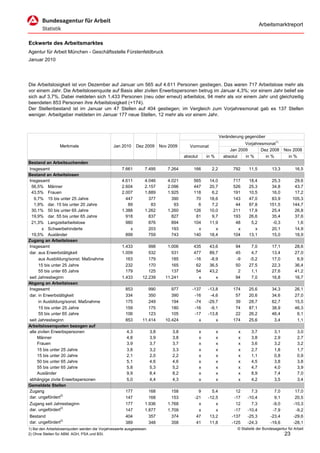 Arbeitsmarktreport


Eckwerte des Arbeitsmarktes
Agentur für Arbeit München - Geschäftsstelle Fürstenfeldbruck
Januar 2010




Die Arbeitslosigkeit ist von Dezember auf Januar um 565 auf 4.611 Personen gestiegen. Das waren 717 Arbeitslose mehr als
vor einem Jahr. Die Arbeitslosenquote auf Basis aller zivilen Erwerbspersonen betrug im Januar 4,3%; vor einem Jahr belief sie
sich auf 3,7%. Dabei meldeten sich 1.433 Personen (neu oder erneut) arbeitslos, 94 mehr als vor einem Jahr und gleichzeitig
beendeten 853 Personen ihre Arbeitslosigkeit (+174).
Der Stellenbestand ist im Januar um 47 Stellen auf 404 gestiegen; im Vergleich zum Vorjahresmonat gab es 137 Stellen
weniger. Arbeitgeber meldeten im Januar 177 neue Stellen, 12 mehr als vor einem Jahr.



                                                                                                                 Veränderung gegenüber
                                                                                                                             Vorjahresmonat1)
                  Merkmale                      Jan 2010      Dez 2009       Nov 2009      Vormonat
                                                                                                                      Jan 2009       Dez 2008        Nov 2008
                                                                                        absolut       in %         absolut   in %      in %            in %
Bestand an Arbeitsuchenden
Insgesamt                                            7.661        7.495         7.264       166         2,2            792     11,5          13,3          16,5
Bestand an Arbeitslosen
Insgesamt                                            4.611        4.046         4.021       565        14,0            717     18,4          25,3          29,6
 56,5% Männer                                        2.604        2.157         2.096       447        20,7            526     25,3          34,8          43,7
 43,5% Frauen                                        2.007        1.889         1.925       118         6,2            191     10,5          16,0          17,2
   9,7% 15 bis unter 25 Jahre                          447          377           390        70        18,6            143     47,0          83,9         105,3
   1,9% dar. 15 bis unter 20 Jahre                      89           83            93         6         7,2             44     97,8         151,5         144,7
 30,1% 50 bis unter 65 Jahre                         1.388        1.262         1.260       126        10,0            211     17,9          25,4          26,8
 19,9% dar. 55 bis unter 65 Jahre                      918          837           827        81         9,7            193     26,6          35,4          37,6
 21,3% Langzeitarbeitslose                             980          876           894       104        11,9             48      5,2          -0,3           1,6
        x Schwerbehinderte                               x          203           193         x           x              x        x          20,1          14,9
 19,5% Ausländer                                       899          759           743       140        18,4            104     13,1          15,0          18,9
Zugang an Arbeitslosen
Insgesamt                                            1.433          998         1.006       435        43,6             94      7,0          17,1          28,6
dar. aus Erwerbstätigkeit                            1.009          532           531       477        89,7             45      4,7          13,4          27,0
      aus Ausbildung/sonst. Maßnahme                   163          179           185       -16        -8,9             -9     -5,2          17,0           6,9
      15 bis unter 25 Jahre                            232          170           165        62        36,5             50     27,5          22,3          36,4
      55 bis unter 65 Jahre                            179          125           137        54        43,2              2      1,1          27,6          41,2
seit Jahresbeginn                                    1.433       12.239        11.241         x           x             94      7,0          16,8          16,7
Abgang an Arbeitslosen
Insgesamt                                              853          990           977       -137      -13,8            174     25,6          34,3          26,1
dar. in Erwerbstätigkeit                               334          350           390        -16       -4,6             57     20,6          34,6          27,0
      in Ausbildung/sonst. Maßnahme                    175          249           194        -74      -29,7             39     28,7          62,7          15,5
      15 bis unter 25 Jahre                            159          175           180        -16       -9,1             74     87,1          38,9          46,3
      55 bis unter 65 Jahre                            106          123           105        -17      -13,8             22     26,2          46,4           6,1
seit Jahresbeginn                                      853       11.414        10.424          x          x            174     25,6           3,4           1,1
Arbeitslosenquoten bezogen auf
alle zivilen Erwerbspersonen                            4,3            3,8        3,8             x          x           x       3,7           3,1           3,0
     Männer                                             4,8            3,9        3,8             x          x           x       3,8           2,9           2,7
     Frauen                                             3,9            3,7        3,7             x          x           x       3,6           3,2           3,2
     15 bis unter 25 Jahre                              3,8            3,2        3,3             x          x           x       2,7           1,8           1,7
     15 bis unter 20 Jahre                              2,1            2,0        2,2             x          x           x       1,1           0,8           0,9
     50 bis unter 65 Jahre                              5,1            4,6        4,6             x          x           x       4,5           3,8           3,8
     55 bis unter 65 Jahre                              5,8            5,3        5,2             x          x           x       4,7           4,0           3,9
     Ausländer                                          9,9            8,4        8,2             x          x           x       8,9           7,4           7,0
abhängige zivile Erwerbspersonen                        5,0            4,4        4,3             x          x           x       4,2           3,5           3,4
Gemeldete Stellen
Zugang                                                 177          168           158          9        5,4             12       7,3           7,0         17,0
dar. ungefördert2)                                     147          168           153        -21      -12,5            -17     -10,4           9,1         20,5
Zugang seit Jahresbeginn                               177        1.936         1.768          x          x             12       7,3          -9,0        -10,3
dar. ungefördert2)                                     147        1.877         1.709          x          x            -17     -10,4          -7,9         -9,2
Bestand                                                404          357           374         47       13,2           -137     -25,3         -23,4        -29,6
dar. ungefördert2)                                     389          348           358         41       11,8           -125     -24,3         -19,6        -28,1
1) Bei den Arbeitslosenquoten werden die Vorjahreswerte ausgewiesen.                                                     © Statistik der Bundesagentur für Arbeit
2) Ohne Stellen für ABM, AGH, PSA und BSI.                                                                                                           23
 