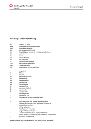 Arbeitsmarktreport




Abkürzungen und Zeichenerklärung


AA            Agentur für Arbeit
ABM           Arbeitsbeschaffungsmaßnahmen
AGH           Arbeitsgelegenheiten
BA            Bundesagentur für Arbeit
BSI           Beschäftigung schaffende Infrastrukturmaßnahmen
dar.          darunter
dav.          davon
GSt           Geschäftsstelle
HA            Hauptagentur
IT            Informationstechnologie
PSA           Personal-Service-Agentur
SGB           Sozialgesetzbuch
zkT           zugelassene kommunale Träger

I             insgesamt
M             Männer
F             Frauen
MD            Monatsdurchschnitt
ME            Monatsende
MS            Monatssumme
MM            Monatsmitte
MA            Monatsanfang
JA            Jahresanfang
JD            Jahresdurchschnitt
JE            Jahresende
JS            Jahressumme
r             berichtigte Zahl
s             geschätzte Zahl
u             unzuverlässige oder ungewisse Daten

0             mehr als nichts, aber weniger als die Hälfte der
              kleinsten Einheit, die in der Tabelle zur Darstellung
              gebracht werden kann
-             nichts vorhanden
.             kein Nachweis vorhanden
…             Angaben fallen später an
*             Zahlenwerte kleiner 3 und korrespondierende
              Werte werden aus Datenschutzgründen nicht ausgewiesen
x             Nachweis nicht sinnvoll

Abweichungen in den Summen ergeben sich durch Runden der Zahlen.
 