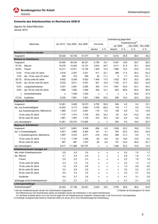 Arbeitsmarktreport


Eckwerte des Arbeitsmarktes im Rechtskreis SGB III
Agentur für Arbeit München
Januar 2010


                                                                                                                     Veränderung gegenüber
                                                                                                                                 Vorjahresmonat1)
                  Merkmale                        Jan 2010       Dez 2009     Nov 2009          Vormonat
                                                                                                                          Jan 2009       Dez 2008              Nov 2008
                                                                                            absolut       in %         absolut       in %         in %           in %
Bestand an Arbeitsuchenden
Insgesamt                                             53.230        53.163       51.477             67       0,1          9.212       20,9           26,5           35,2
Bestand an Arbeitslosen
Insgesamt                                             33.590        28.434       28.321         5.156       18,1          5.307       18,8           29,7           38,3
 57,4%      Männer                                    19.279        15.463       15.127         3.816       24,7          3.411       21,5           35,1           49,9
 42,6%      Frauen                                    14.311        12.971       13.194         1.340       10,3          1.896       15,3           23,8           27,0
   8,4%     15 bis unter 25 Jahre                      2.818         2.307         2.331          511       22,1           289        11,4           30,3           63,3
   1,0%     dar. 15 bis unter 20 Jahre                   350           315           295            35      11,1                 6     1,7           18,4           31,1
 28,7%      50 bis unter 65 Jahre                      9.652         8.248         8.202        1.404       17,0          1.522       18,7           25,0           28,6
 19,4%      dar. 55 bis unter 65 Jahre                 6.532         5.611         5.557          921       16,4          1.163       21,7           28,0           32,8
   9,0%     Langzeitarbeitslose                        3.031         2.581         2.585          450       17,4          1.061       53,9           53,1           49,3
   5,6%     dar. 55 bis unter 65 Jahre                 1.886         1.682         1.659          204       12,1           843        80,8           92,0           90,9
       x    Schwerbehinderte                                 x       1.439         1.422              x          x               x          x        25,8           27,4
 27,5%      Ausländer                                  9.230         7.661         7.501        1.569       20,5           838        10,0           22,0           30,0
Zugang an Arbeitslosen
Insgesamt                                             14.261         9.469       10.073         4.792       50,6            544        4,0               2,4        16,1
dar. aus Erwerbstätigkeit                             10.452         5.713         5.943        4.739       83,0           176         1,7               0,5        17,4
     aus Ausbildung/sonst. Maßnahme                    1.985         2.101         2.267         -116       -5,5           128         6,9               4,2        12,8
     15 bis unter 25 Jahre                             1.737         1.314         1.378          423       32,2            -87       -4,8          -14,2               8,6
     55 bis unter 65 Jahre                             1.881         1.067         1.129          814       76,3           122         6,9               6,6        19,2
seit Jahresbeginn                                     14.261      125.374       115.905               x          x         544         4,0           19,0           20,7
Abgang an Arbeitslosen
Insgesamt                                              8.417         8.681         9.428         -264       -3,0          1.528       22,2           18,8           17,4
dar. in Erwerbstätigkeit                               4.051         3.890         4.364          161        4,1           784        24,0           29,0           30,5
     in Ausbildung/sonst. Maßnahme                     1.697         2.016         2.271         -319      -15,8           298        21,3               8,0            7,4
     15 bis unter 25 Jahre                             1.112         1.194         1.439           -82      -6,9           142        14,6           10,9           -4,2
     55 bis unter 65 Jahre                               967           987         1.037           -20      -2,0           181        23,0           25,6           22,1
seit Jahresbeginn                                      8.417      111.388       102.707               x          x        1.528       22,2           10,9           10,3
Arbeitslosenquoten bezogen auf
alle zivilen Erwerbspersonen                              2,8           2,4          2,4              x          x               x     2,4               1,9            1,7
dar. Männer                                               3,1           2,5          2,5              x          x               x     2,6               1,9            1,7
     Frauen                                               2,5           2,2          2,3              x          x               x     2,2               1,8            1,8
     15 bis unter 25 Jahre                                2,3           1,9          1,9              x          x               x     2,2               1,5            1,2
     15 bis unter 20 Jahre                                1,0           0,9          0,8              x          x               x     1,0               0,8            0,6
     50 bis unter 65 Jahre                                3,4           2,9          2,9              x          x               x     3,0               2,4            2,3
     55 bis unter 65 Jahre                                4,0           3,4          3,4              x          x               x     3,3               2,7            2,6
     Ausländer                                            4,4           3,7          3,6              x          x               x     4,1               3,1            2,8
abhängige zivile Erwerbspersonen                          3,2           2,7          2,7              x          x               x     2,7               2,1            2,0
Leistungsempfänger
Arbeitslosengeld2)                                    32.203        27.169       26.331         5.034       18,5          7.578       30,8           36,6           43,5
1) Bei den Arbeitslosenquoten werden die Vorjahreswerte ausgewiesen.                                                        © Statistik der Bundesagentur für Arbeit
   Die Differenzierung nach Rechtskreisen basiert auf anteiligen Quoten der Arbeitslosen in den beiden Rechtskreisen,
   d.h. die Basis ist jeweils gleich und in der Summe ergibt sich die Arbeitslosenquote insgesamt. Abweichungen in der Summe sind rundungsbedingt.
2) Vorläufige, hochgerechnete Werte für Dezember 2009 und Januar 2010; ohne Arbeitslosengeld bei Weiterbildung.




                                                                                                                                                                6
 