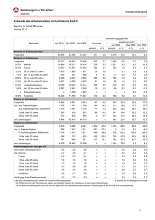 Arbeitsmarktreport


Eckwerte des Arbeitsmarktes im Rechtskreis SGB II
Agentur für Arbeit München
Januar 2010


                                                                                                                     Veränderung gegenüber
                                                                                                                                 Vorjahresmonat1)
                  Merkmale                        Jan 2010       Dez 2009     Nov 2009          Vormonat
                                                                                                                          Jan 2009       Dez 2008              Nov 2008
                                                                                            absolut       in %         absolut       in %         in %           in %
Bestand an Arbeitsuchenden
Insgesamt                                             53.869        53.398       53.067           471        0,9          5.155       10,6           10,0               9,6
Bestand an Arbeitslosen
Insgesamt                                             30.812        29.992       30.408           820        2,7          1.680        5,8               5,5            7,9
 54,7%      Männer                                    16.869        16.331       16.416           538        3,3          1.427        9,2               9,2         11,3
 45,3%      Frauen                                    13.943        13.661       13.992           282        2,1           253         1,8               1,5            4,1
   6,1%     15 bis unter 25 Jahre                      1.879         1.850         1.907            29       1,6                 1     0,1               0,9            3,9
   1,7%     dar. 15 bis unter 20 Jahre                   530           521           558              9      1,7            -34       -6,0           -7,0            -3,8
 28,2%      50 bis unter 65 Jahre                      8.689         8.434         8.562          255        3,0           155         1,8               1,4            3,5
 15,0%      dar. 55 bis unter 65 Jahre                 4.637         4.556         4.605            81       1,8             56        1,2               2,3            4,0
 43,0%      Langzeitarbeitslose                       13.259        12.933       13.234           326        2,5           -436       -3,2           -4,4            -3,6
   9,4%     dar. 55 bis unter 65 Jahre                 2.897         2.861         2.929            36       1,3            -98       -3,3           -2,5            -0,5
       x    Schwerbehinderte                                 x       1.703         1.697              x          x               x          x        -0,6            -1,2
 39,6%      Ausländer                                 12.208        11.789       11.987           419        3,6           968         8,6               8,1         10,4
Zugang an Arbeitslosen
Insgesamt                                              4.848         4.891         4.643           -43      -0,9           983        25,4           13,8            17,2
dar. aus Erwerbstätigkeit                              1.350         1.181         1.190          169       14,3           214        18,8           -3,0            11,7
     aus Ausbildung/sonst. Maßnahme                    1.075         1.061         1.078            14       1,3           383        55,3           35,9            55,1
     15 bis unter 25 Jahre                               560           626           552           -66     -10,5           144        34,6           31,5            12,0
     55 bis unter 65 Jahre                               515           524           489            -9      -1,7           122        31,0           32,3            16,4
seit Jahresbeginn                                      4.848        52.910       48.019               x          x         983        25,4           13,7            13,7
Abgang an Arbeitslosen
Insgesamt                                              4.676         5.988         6.051       -1.312      -21,9          1.045       28,8           30,9            26,2
dar. in Erwerbstätigkeit                                 966         1.247         1.301         -281      -22,5                 5     0,5               5,1         -4,1
     in Ausbildung/sonst. Maßnahme                     1.106         1.672         1.677         -566      -33,9           636       135,3          156,8           147,0
     15 bis unter 25 Jahre                               584           772           875         -188      -24,4           189        47,8           46,5            43,9
     55 bis unter 65 Jahre                               537           664           581         -127      -19,1           162        43,2           40,7            20,0
seit Jahresbeginn                                      4.676        58.948       52.960               x          x        1.045       28,8               6,3            4,1
Arbeitslosenquoten bezogen auf
alle zivilen Erwerbspersonen                              2,6           2,5          2,5              x          x               x     2,5               2,4            2,4
dar. Männer                                               2,7           2,6          2,7              x          x               x     2,5               2,5            2,4
     Frauen                                               2,4           2,3          2,4              x          x               x     2,4               2,4            2,4
     15 bis unter 25 Jahre                                1,6           1,5          1,6              x          x               x     1,6               1,6            1,6
     15 bis unter 20 Jahre                                1,5           1,5          1,6              x          x               x     1,6               1,6            1,7
     50 bis unter 65 Jahre                                3,1           3,0          3,0              x          x               x     3,1               3,0            3,0
     55 bis unter 65 Jahre                                2,8           2,8          2,8              x          x               x     2,8               2,7            2,7
     Ausländer                                            5,9           5,7          5,8              x          x               x     5,5               5,4            5,3
abhängige zivile Erwerbspersonen                          3,0           2,9          2,9              x          x               x     2,8               2,8            2,7
1) Bei den Arbeitslosenquoten werden die Vorjahreswerte ausgewiesen.                                                        © Statistik der Bundesagentur für Arbeit
   Die Differenzierung nach Rechtskreisen basiert auf anteiligen Quoten der Arbeitslosen in den beiden Rechtskreisen,
   d.h. die Basis ist jeweils gleich und in der Summe ergibt sich die Arbeitslosenquote insgesamt. Abweichungen in der Summe sind rundungsbedingt.




                                                                                                                                                                7
 