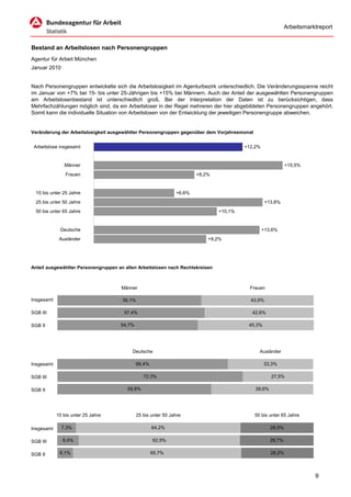 Arbeitsmarktreport


Bestand an Arbeitslosen nach Personengruppen
Agentur für Arbeit München
Januar 2010


Nach Personengruppen entwickelte sich die Arbeitslosigkeit im Agenturbezirk unterschiedlich. Die Veränderungsspanne reicht
im Januar von +7% bei 15- bis unter 25-Jährigen bis +15% bei Männern. Auch der Anteil der ausgewählten Personengruppen
am Arbeitslosenbestand ist unterschiedlich groß. Bei der Interpretation der Daten ist zu berücksichtigen, dass
Mehrfachzählungen möglich sind, da ein Arbeitsloser in der Regel mehreren der hier abgebildeten Personengruppen angehört.
Somit kann die individuelle Situation von Arbeitslosen von der Entwicklung der jeweiligen Personengruppe abweichen.


Veränderung der Arbeitslosigkeit ausgewählter Personengruppen gegenüber dem Vorjahresmonat


 Arbeitslose insgesamt                                                                  +12,2%


               Männer                                                                                        +15,5%
                Frauen                                                 +8,2%


  15 bis unter 25 Jahre                                        +6,6%
  25 bis unter 50 Jahre                                                                           +13,8%
  50 bis unter 65 Jahre                                                        +10,1%


             Deutsche                                                                            +13,6%
             Ausländer                                                     +9,2%




Anteil ausgewählter Personengruppen an allen Arbeitslosen nach Rechtskreisen



                                     Männer                                               Frauen

Insgesamt                             56,1%                                               43,9%

SGB III                                57,4%                                              42,6%

SGB II                               54,7%                                               45,3%




                                          Deutsche                                             Ausländer

Insgesamt                                    66,4%                                               33,3%

SGB III                                         72,3%                                                27,5%

SGB II                                  59,8%                                                39,6%




            15 bis unter 25 Jahre            25 bis unter 50 Jahre                           50 bis unter 65 Jahre

Insgesamt     7,3%                                   64,2%                                           28,5%

SGB III        8,4%                                  62,9%                                           28,7%

SGB II       6,1%                                    65,7%                                           28,2%



                                                                                                                        9
 