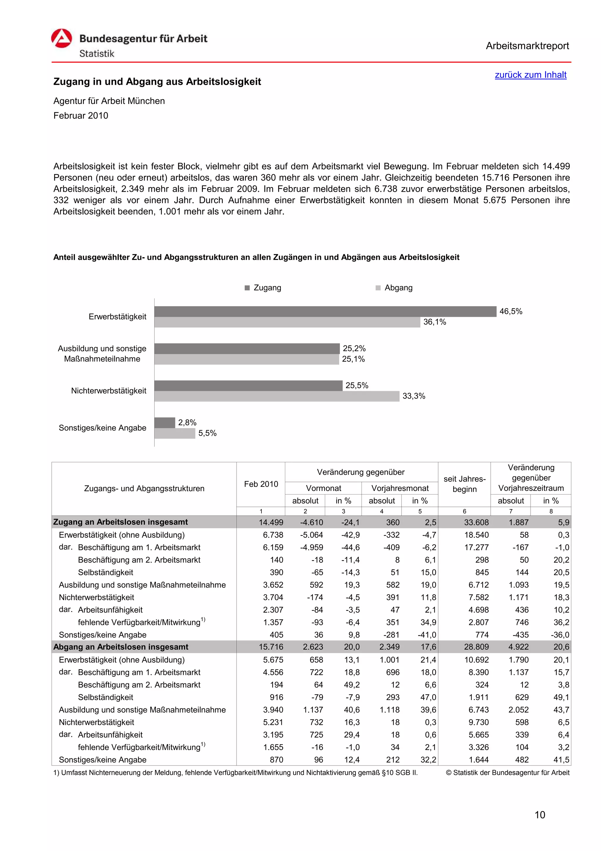 Arbeitsmarktreport

                                                                                                                                                   zurück zum Inhalt
Zugang in und Abgang aus Arbeitslosigkeit
Agentur für Arbeit München
Februar 2010




Arbeitslosigkeit ist kein fester Block, vielmehr gibt es auf dem Arbeitsmarkt viel Bewegung. Im Februar meldeten sich 14.499
Personen (neu oder erneut) arbeitslos, das waren 360 mehr als vor einem Jahr. Gleichzeitig beendeten 15.716 Personen ihre
Arbeitslosigkeit, 2.349 mehr als im Februar 2009. Im Februar meldeten sich 6.738 zuvor erwerbstätige Personen arbeitslos,
332 weniger als vor einem Jahr. Durch Aufnahme einer Erwerbstätigkeit konnten in diesem Monat 5.675 Personen ihre
Arbeitslosigkeit beenden, 1.001 mehr als vor einem Jahr.




Anteil ausgewählter Zu- und Abgangsstrukturen an allen Zugängen in und Abgängen aus Arbeitslosigkeit


                                                             Zugang                                          Abgang

                                                                                                                                                    46,5%
          Erwerbstätigkeit
                                                                                                                           36,1%


 Ausbildung und sonstige                                                                  25,2%
  Maßnahmeteilnahme                                                                       25,1%


                                                                                              25,5%
     Nichterwerbstätigkeit
                                                                                                                    33,3%


                                      2,8%
 Sonstiges/keine Angabe
                                             5,5%



                                                                                                                                                     Veränderung
                                                                                    Veränderung gegenüber
                                                                                                                                  seit Jahres-         gegenüber
                                                          Feb 2010                                                                                 Vorjahreszeitraum
         Zugangs- und Abgangsstrukturen                                       Vormonat                Vorjahresmonat                beginn
                                                                           absolut       in %         absolut         in %                         absolut        in %
                                                               1              2           3              4             5               6              7               8
Zugang an Arbeitslosen insgesamt                               14.499        -4.610       -24,1              360           2,5         33.608         1.887                5,9
 Erwerbstätigkeit (ohne Ausbildung)                                6.738     -5.064       -42,9              -332          -4,7        18.540              58              0,3
 dar. Beschäftigung am 1. Arbeitsmarkt                             6.159     -4.959       -44,6              -409          -6,2        17.277             -167            -1,0
       Beschäftigung am 2. Arbeitsmarkt                             140            -18    -11,4                 8          6,1              298            50             20,2
       Selbständigkeit                                              390            -65    -14,3               51        15,0                845           144             20,5
 Ausbildung und sonstige Maßnahmeteilnahme                         3.652          592      19,3              582        19,0               6.712      1.093               19,5
 Nichterwerbstätigkeit                                             3.704          -174        -4,5           391        11,8               7.582      1.171               18,3
 dar. Arbeitsunfähigkeit                                           2.307           -84        -3,5            47           2,1             4.698          436             10,2
       fehlende Verfügbarkeit/Mitwirkung1)                         1.357           -93        -6,4           351        34,9               2.807          746             36,2
 Sonstiges/keine Angabe                                           405           36          9,8          -281          -41,0              774          -435           -36,0
Abgang an Arbeitslosen insgesamt                               15.716        2.623         20,0         2.349           17,6           28.809         4.922            20,6
 Erwerbstätigkeit (ohne Ausbildung)                                5.675          658      13,1         1.001           21,4           10.692         1.790               20,1
 dar. Beschäftigung am 1. Arbeitsmarkt                             4.556          722      18,8              696        18,0               8.390      1.137               15,7
       Beschäftigung am 2. Arbeitsmarkt                             194            64      49,2               12           6,6              324            12              3,8
       Selbständigkeit                                              916            -79        -7,9           293        47,0               1.911          629             49,1
 Ausbildung und sonstige Maßnahmeteilnahme                         3.940     1.137         40,6         1.118           39,6               6.743      2.052               43,7
 Nichterwerbstätigkeit                                             5.231          732      16,3               18           0,3             9.730          598              6,5
 dar. Arbeitsunfähigkeit                                           3.195          725      29,4               18           0,6             5.665          339              6,4
       fehlende Verfügbarkeit/Mitwirkung1)                         1.655           -16        -1,0            34           2,1             3.326          104              3,2
 Sonstiges/keine Angabe                                             870            96      12,4              212        32,2               1.644          482             41,5
1) Umfasst Nichterneuerung der Meldung, fehlende Verfügbarkeit/Mitwirkung und Nichtaktivierung gemäß §10 SGB II.                  © Statistik der Bundesagentur für Arbeit




                                                                                                                                                                 10
 