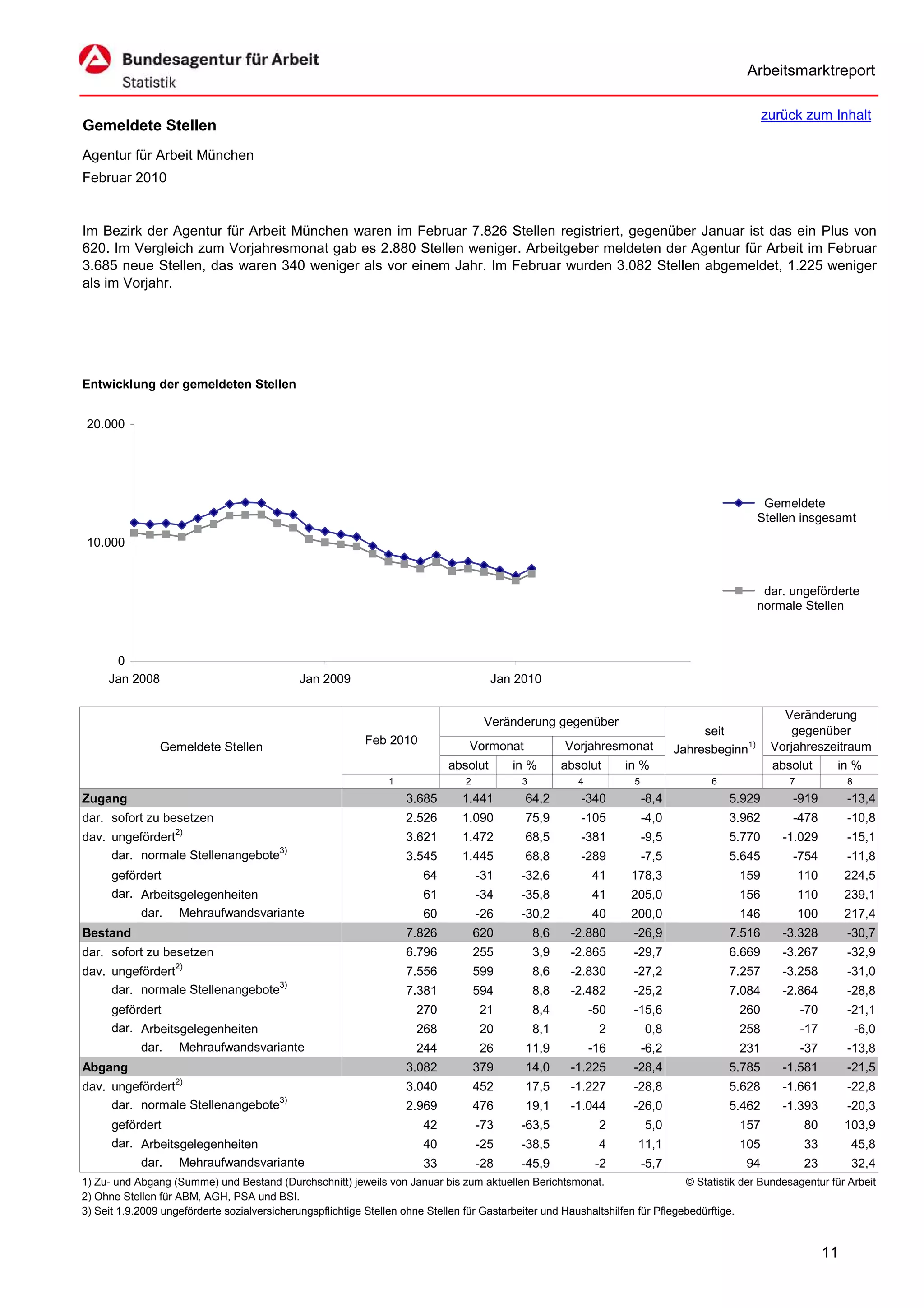 Arbeitsmarktreport

                                                                                                                                                  zurück zum Inhalt
Gemeldete Stellen
Agentur für Arbeit München
Februar 2010


Im Bezirk der Agentur für Arbeit München waren im Februar 7.826 Stellen registriert, gegenüber Januar ist das ein Plus von
620. Im Vergleich zum Vorjahresmonat gab es 2.880 Stellen weniger. Arbeitgeber meldeten der Agentur für Arbeit im Februar
3.685 neue Stellen, das waren 340 weniger als vor einem Jahr. Im Februar wurden 3.082 Stellen abgemeldet, 1.225 weniger
als im Vorjahr.




Entwicklung der gemeldeten Stellen


 20.000




                                                                                                                                                  Gemeldete
                                                                                                                                                 Stellen insgesamt
 10.000


                                                                                                                                                  dar. ungeförderte
                                                                                                                                                 normale Stellen



      0
     Jan 2008                                 Jan 2009                                 Jan 2010

                                                                                                                                                     Veränderung
                                                                                      Veränderung gegenüber
                                                                                                                                     seit              gegenüber
                                                           Feb 2010               Vormonat             Vorjahresmonat
                Gemeldete Stellen                                                                                               Jahresbeginn1)     Vorjahreszeitraum
                                                                             absolut       in %        absolut      in %                           absolut    in %
                                                                1                2           3            4          5                6               7              8
Zugang                                                              3.685       1.441        64,2         -340           -8,4             5.929        -919          -13,4
dar. sofort zu besetzen                                             2.526       1.090        75,9         -105           -4,0             3.962        -478          -10,8
dav. ungefördert2)                                                  3.621       1.472        68,5         -381           -9,5             5.770      -1.029          -15,1
     dar. normale Stellenangebote3)                                 3.545       1.445        68,8         -289           -7,5             5.645        -754          -11,8
      gefördert                                                         64           -31     -32,6            41    178,3                  159            110        224,5
      dar. Arbeitsgelegenheiten                                         61           -34     -35,8            41    205,0                  156            110        239,1
            dar.    Mehraufwandsvariante                                60           -26     -30,2            40    200,0                  146            100        217,4
Bestand                                                             7.826            620         8,6    -2.880       -26,9                7.516      -3.328          -30,7
dar. sofort zu besetzen                                             6.796            255         3,9    -2.865       -29,7                6.669      -3.267          -32,9
dav. ungefördert2)                                                  7.556            599         8,6    -2.830       -27,2                7.257      -3.258          -31,0
     dar. normale Stellenangebote3)                                 7.381            594         8,8    -2.482       -25,2                7.084      -2.864          -28,8
      gefördert                                                       270            21          8,4          -50    -15,6                 260            -70        -21,1
      dar. Arbeitsgelegenheiten                                       268            20          8,1           2         0,8               258            -17            -6,0
            dar.    Mehraufwandsvariante                              244            26      11,9             -16        -6,2              231            -37        -13,8
Abgang                                                              3.082            379     14,0       -1.225       -28,4                5.785      -1.581          -21,5
dav. ungefördert2)                                                  3.040            452     17,5       -1.227       -28,8                5.628      -1.661          -22,8
     dar. normale Stellenangebote3)                                 2.969            476     19,1       -1.044       -26,0                5.462      -1.393          -20,3
      gefördert                                                         42           -73     -63,5             2         5,0               157            80         103,9
      dar. Arbeitsgelegenheiten                                         40           -25     -38,5             4      11,1                 105            33          45,8
            dar.    Mehraufwandsvariante                                33           -28     -45,9             -2        -5,7               94            23          32,4
1) Zu- und Abgang (Summe) und Bestand (Durchschnitt) jeweils von Januar bis zum aktuellen Berichtsmonat.                        © Statistik der Bundesagentur für Arbeit
2) Ohne Stellen für ABM, AGH, PSA und BSI.
3) Seit 1.9.2009 ungeförderte sozialversicherungspflichtige Stellen ohne Stellen für Gastarbeiter und Haushaltshilfen für Pflegebedürftige.


                                                                                                                                                                11
 