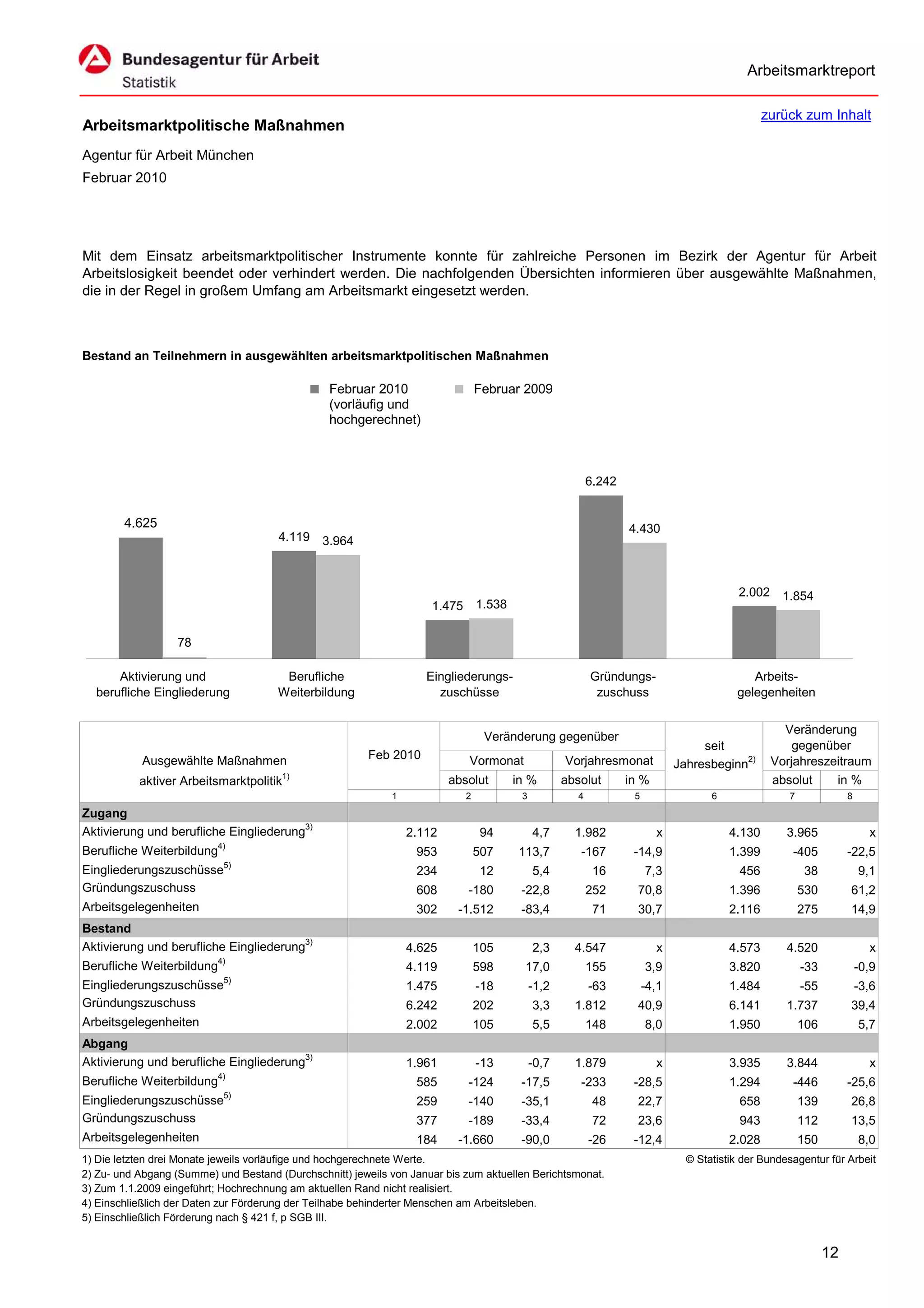 Arbeitsmarktreport

                                                                                                                                                   zurück zum Inhalt
Arbeitsmarktpolitische Maßnahmen
Agentur für Arbeit München
Februar 2010




Mit dem Einsatz arbeitsmarktpolitischer Instrumente konnte für zahlreiche Personen im Bezirk der Agentur für Arbeit
Arbeitslosigkeit beendet oder verhindert werden. Die nachfolgenden Übersichten informieren über ausgewählte Maßnahmen,
die in der Regel in großem Umfang am Arbeitsmarkt eingesetzt werden.



Bestand an Teilnehmern in ausgewählten arbeitsmarktpolitischen Maßnahmen

                                                 Februar 2010                    Februar 2009
                                                 (vorläufig und
                                                 hochgerechnet)



                                                                                                            6.242


        4.625                                                                                                       4.430
                                       4.119   3.964



                                                                                                                                             2.002     1.854
                                                                     1.475       1.538


                   78

      Aktivierung und                   Berufliche                  Eingliederungs-                         Gründungs-                         Arbeits-
  berufliche Eingliederung             Weiterbildung                  zuschüsse                              zuschuss                       gelegenheiten

                                                                                                                                                       Veränderung
                                                                                  Veränderung gegenüber
                                                                                                                                     seit                gegenüber
            Ausgewählte Maßnahmen                       Feb 2010             Vormonat                Vorjahresmonat             Jahresbeginn2)       Vorjahreszeitraum
                                         1)
           aktiver Arbeitsmarktpolitik                                   absolut         in %        absolut        in %                             absolut    in %
                                                             1               2            3             4            5                 6                7              8
Zugang
Aktivierung und berufliche Eingliederung3)                       2.112           94           4,7      1.982               x               4.130       3.965                 x
Berufliche Weiterbildung4)                                        953            507     113,7          -167         -14,9                 1.399        -405           -22,5
Eingliederungszuschüsse5)                                         234            12           5,4            16          7,3                 456            38             9,1
Gründungszuschuss                                                 608        -180         -22,8             252       70,8                 1.396            530        61,2
Arbeitsgelegenheiten                                              302     -1.512          -83,4              71       30,7                 2.116            275        14,9
Bestand
Aktivierung und berufliche Eingliederung3)                       4.625           105          2,3      4.547               x               4.573       4.520                 x
Berufliche Weiterbildung4)                                       4.119           598       17,0             155          3,9               3.820            -33            -0,9
Eingliederungszuschüsse5)                                        1.475           -18          -1,2          -63          -4,1              1.484            -55            -3,6
Gründungszuschuss                                                6.242           202          3,3      1.812          40,9                 6.141       1.737           39,4
Arbeitsgelegenheiten                                             2.002           105          5,5           148          8,0               1.950            106            5,7
Abgang
Aktivierung und berufliche Eingliederung3)                       1.961           -13          -0,7     1.879               x               3.935       3.844                 x
Berufliche Weiterbildung4)                                        585        -124         -17,5         -233         -28,5                 1.294        -446           -25,6
Eingliederungszuschüsse5)                                         259        -140         -35,1              48       22,7                   658            139        26,8
Gründungszuschuss                                                 377        -189         -33,4              72       23,6                   943            112        13,5
Arbeitsgelegenheiten                                              184     -1.660          -90,0             -26      -12,4                 2.028            150            8,0
1) Die letzten drei Monate jeweils vorläufige und hochgerechnete Werte.                                                           © Statistik der Bundesagentur für Arbeit
2) Zu- und Abgang (Summe) und Bestand (Durchschnitt) jeweils von Januar bis zum aktuellen Berichtsmonat.
3) Zum 1.1.2009 eingeführt; Hochrechnung am aktuellen Rand nicht realisiert.
4) Einschließlich der Daten zur Förderung der Teilhabe behinderter Menschen am Arbeitsleben.
5) Einschließlich Förderung nach § 421 f, p SGB III.


                                                                                                                                                                  12
 