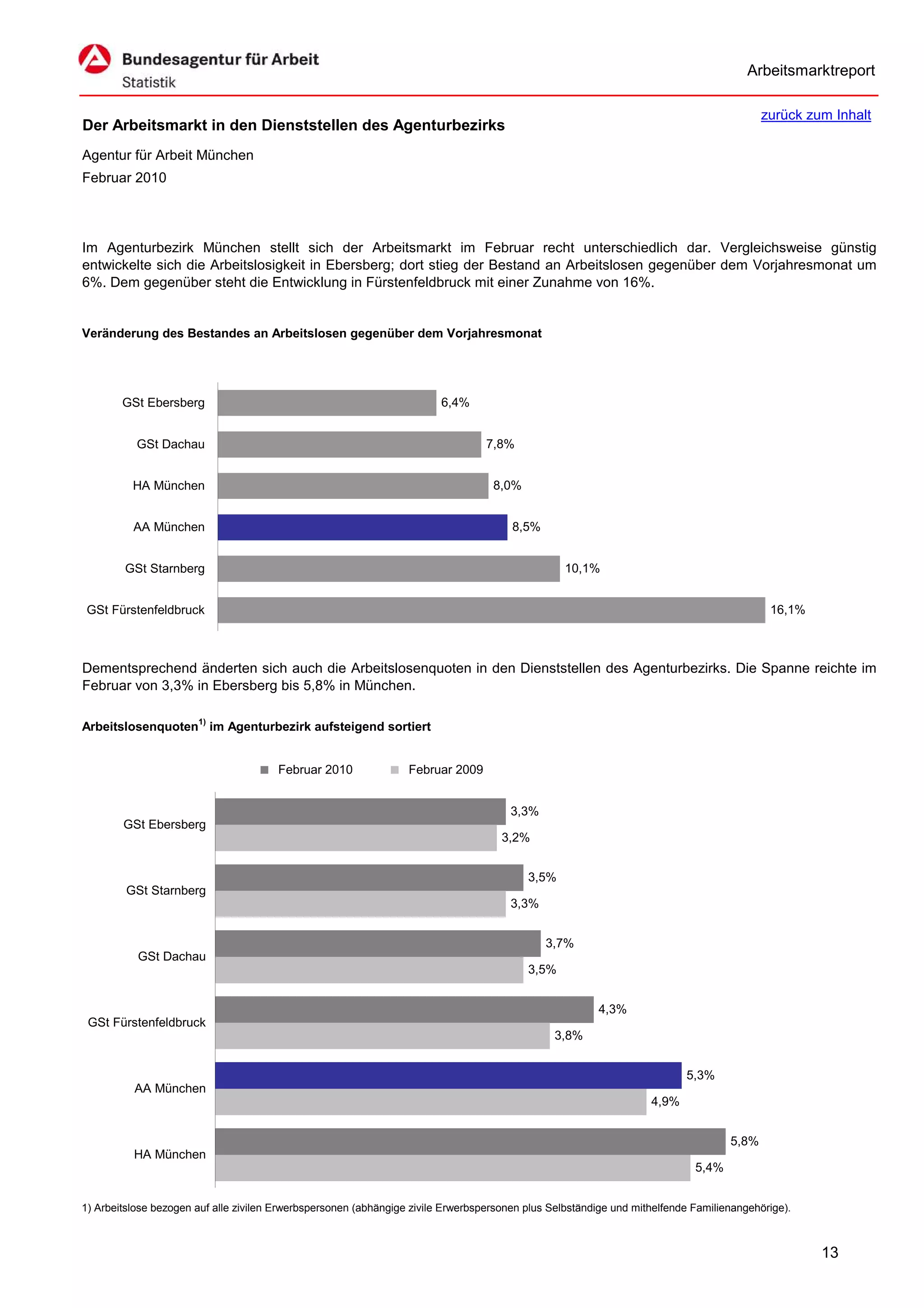 Arbeitsmarktreport

                                                                                                                                          zurück zum Inhalt
Der Arbeitsmarkt in den Dienststellen des Agenturbezirks
Agentur für Arbeit München
Februar 2010




Im Agenturbezirk München stellt sich der Arbeitsmarkt im Februar recht unterschiedlich dar. Vergleichsweise günstig
entwickelte sich die Arbeitslosigkeit in Ebersberg; dort stieg der Bestand an Arbeitslosen gegenüber dem Vorjahresmonat um
6%. Dem gegenüber steht die Entwicklung in Fürstenfeldbruck mit einer Zunahme von 16%.


Veränderung des Bestandes an Arbeitslosen gegenüber dem Vorjahresmonat




        GSt Ebersberg                                                    6,4%


           GSt Dachau                                                             7,8%


          HA München                                                               8,0%


          AA München                                                                   8,5%


        GSt Starnberg                                                                             10,1%


 GSt Fürstenfeldbruck                                                                                                                      16,1%



Dementsprechend änderten sich auch die Arbeitslosenquoten in den Dienststellen des Agenturbezirks. Die Spanne reichte im
Februar von 3,3% in Ebersberg bis 5,8% in München.

Arbeitslosenquoten1) im Agenturbezirk aufsteigend sortiert


                                       Februar 2010               Februar 2009


                                                                                       3,3%
        GSt Ebersberg
                                                                                     3,2%


                                                                                          3,5%
         GSt Starnberg
                                                                                       3,3%


                                                                                              3,7%
           GSt Dachau
                                                                                          3,5%


                                                                                                        4,3%
 GSt Fürstenfeldbruck
                                                                                                3,8%


                                                                                                                          5,3%
          AA München
                                                                                                                   4,9%


                                                                                                                                   5,8%
          HA München
                                                                                                                            5,4%


1) Arbeitslose bezogen auf alle zivilen Erwerbspersonen (abhängige zivile Erwerbspersonen plus Selbständige und mithelfende Familienangehörige).



                                                                                                                                                   13
 