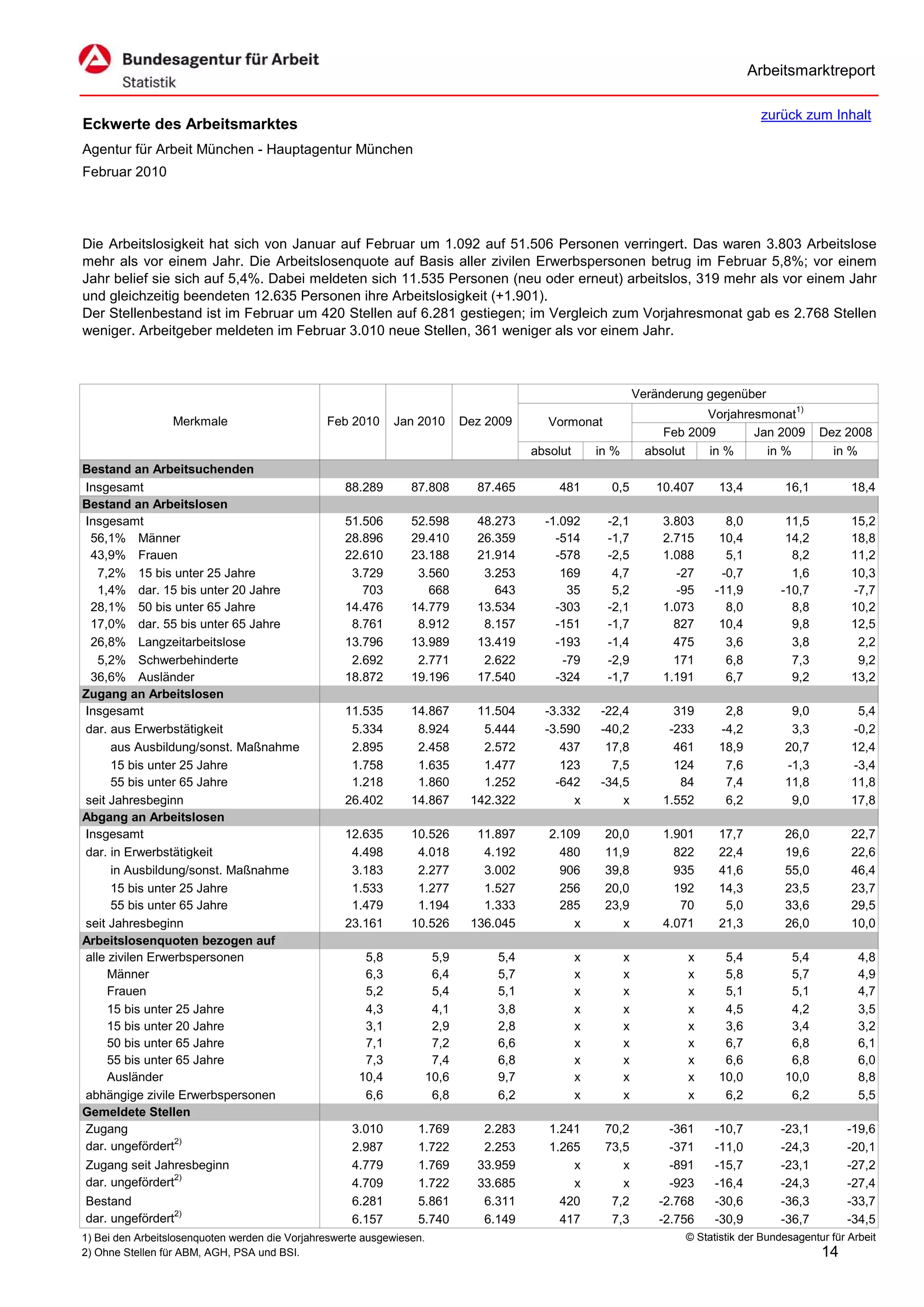 Arbeitsmarktreport

                                                                                                                                         zurück zum Inhalt
Eckwerte des Arbeitsmarktes
Agentur für Arbeit München - Hauptagentur München
Februar 2010




Die Arbeitslosigkeit hat sich von Januar auf Februar um 1.092 auf 51.506 Personen verringert. Das waren 3.803 Arbeitslose
mehr als vor einem Jahr. Die Arbeitslosenquote auf Basis aller zivilen Erwerbspersonen betrug im Februar 5,8%; vor einem
Jahr belief sie sich auf 5,4%. Dabei meldeten sich 11.535 Personen (neu oder erneut) arbeitslos, 319 mehr als vor einem Jahr
und gleichzeitig beendeten 12.635 Personen ihre Arbeitslosigkeit (+1.901).
Der Stellenbestand ist im Februar um 420 Stellen auf 6.281 gestiegen; im Vergleich zum Vorjahresmonat gab es 2.768 Stellen
weniger. Arbeitgeber meldeten im Februar 3.010 neue Stellen, 361 weniger als vor einem Jahr.



                                                                                                                  Veränderung gegenüber
                                                                                                                              Vorjahresmonat1)
                  Merkmale                      Feb 2010     Jan 2010         Dez 2009      Vormonat
                                                                                                                       Feb 2009       Jan 2009        Dez 2008
                                                                                         absolut       in %         absolut   in %      in %            in %
Bestand an Arbeitsuchenden
Insgesamt                                           88.289       87.808         87.465       481         0,5         10.407     13,4          16,1          18,4
Bestand an Arbeitslosen
Insgesamt                                           51.506       52.598         48.273     -1.092       -2,1          3.803       8,0          11,5         15,2
 56,1% Männer                                       28.896       29.410         26.359       -514       -1,7          2.715      10,4          14,2         18,8
 43,9% Frauen                                       22.610       23.188         21.914       -578       -2,5          1.088       5,1           8,2         11,2
   7,2% 15 bis unter 25 Jahre                        3.729        3.560          3.253        169        4,7            -27      -0,7           1,6         10,3
   1,4% dar. 15 bis unter 20 Jahre                     703          668            643         35        5,2            -95     -11,9         -10,7         -7,7
 28,1% 50 bis unter 65 Jahre                        14.476       14.779         13.534       -303       -2,1          1.073       8,0           8,8         10,2
 17,0% dar. 55 bis unter 65 Jahre                    8.761        8.912          8.157       -151       -1,7            827      10,4           9,8         12,5
 26,8% Langzeitarbeitslose                          13.796       13.989         13.419       -193       -1,4            475       3,6           3,8          2,2
   5,2% Schwerbehinderte                             2.692        2.771          2.622        -79       -2,9            171       6,8           7,3          9,2
 36,6% Ausländer                                    18.872       19.196         17.540       -324       -1,7          1.191       6,7           9,2         13,2
Zugang an Arbeitslosen
Insgesamt                                           11.535       14.867         11.504     -3.332      -22,4            319      2,8           9,0           5,4
dar. aus Erwerbstätigkeit                            5.334        8.924          5.444     -3.590      -40,2           -233     -4,2           3,3          -0,2
      aus Ausbildung/sonst. Maßnahme                 2.895        2.458          2.572        437       17,8            461     18,9          20,7          12,4
      15 bis unter 25 Jahre                          1.758        1.635          1.477        123        7,5            124      7,6          -1,3          -3,4
      55 bis unter 65 Jahre                          1.218        1.860          1.252       -642      -34,5             84      7,4          11,8          11,8
seit Jahresbeginn                                   26.402       14.867        142.322          x          x          1.552      6,2           9,0          17,8
Abgang an Arbeitslosen
Insgesamt                                           12.635       10.526         11.897      2.109       20,0          1.901     17,7          26,0          22,7
dar. in Erwerbstätigkeit                             4.498        4.018          4.192        480       11,9            822     22,4          19,6          22,6
      in Ausbildung/sonst. Maßnahme                  3.183        2.277          3.002        906       39,8            935     41,6          55,0          46,4
      15 bis unter 25 Jahre                          1.533        1.277          1.527        256       20,0            192     14,3          23,5          23,7
      55 bis unter 65 Jahre                          1.479        1.194          1.333        285       23,9             70      5,0          33,6          29,5
seit Jahresbeginn                                   23.161       10.526        136.045          x          x          4.071     21,3          26,0          10,0
Arbeitslosenquoten bezogen auf
alle zivilen Erwerbspersonen                           5,8              5,9        5,4             x          x            x     5,4           5,4            4,8
     Männer                                            6,3              6,4        5,7             x          x            x     5,8           5,7            4,9
     Frauen                                            5,2              5,4        5,1             x          x            x     5,1           5,1            4,7
     15 bis unter 25 Jahre                             4,3              4,1        3,8             x          x            x     4,5           4,2            3,5
     15 bis unter 20 Jahre                             3,1              2,9        2,8             x          x            x     3,6           3,4            3,2
     50 bis unter 65 Jahre                             7,1              7,2        6,6             x          x            x     6,7           6,8            6,1
     55 bis unter 65 Jahre                             7,3              7,4        6,8             x          x            x     6,6           6,8            6,0
     Ausländer                                        10,4             10,6        9,7             x          x            x    10,0          10,0            8,8
abhängige zivile Erwerbspersonen                       6,6              6,8        6,2             x          x            x     6,2           6,2            5,5
Gemeldete Stellen
Zugang                                               3.010        1.769          2.283      1.241       70,2            -361    -10,7         -23,1        -19,6
dar. ungefördert2)                                   2.987        1.722          2.253      1.265       73,5            -371    -11,0         -24,3        -20,1
Zugang seit Jahresbeginn                             4.779        1.769         33.959          x          x            -891    -15,7         -23,1        -27,2
dar. ungefördert2)                                   4.709        1.722         33.685          x          x            -923    -16,4         -24,3        -27,4
Bestand                                              6.281        5.861          6.311        420        7,2          -2.768    -30,6         -36,3        -33,7
dar. ungefördert2)                                   6.157        5.740          6.149        417        7,3          -2.756    -30,9         -36,7        -34,5
1) Bei den Arbeitslosenquoten werden die Vorjahreswerte ausgewiesen.                                                      © Statistik der Bundesagentur für Arbeit
2) Ohne Stellen für ABM, AGH, PSA und BSI.                                                                                                            14
 