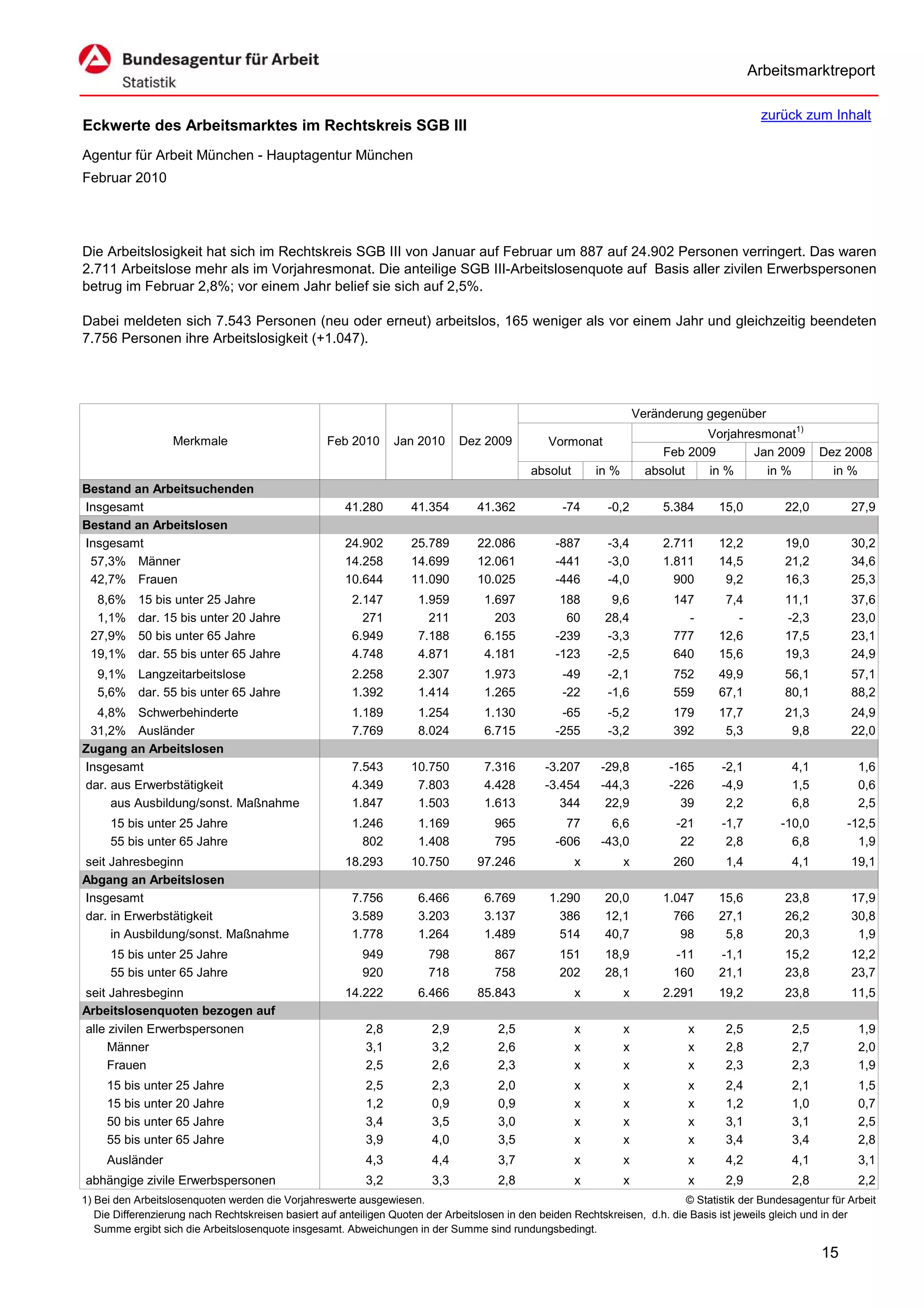 Arbeitsmarktreport

                                                                                                                                             zurück zum Inhalt
Eckwerte des Arbeitsmarktes im Rechtskreis SGB III
Agentur für Arbeit München - Hauptagentur München
Februar 2010




Die Arbeitslosigkeit hat sich im Rechtskreis SGB III von Januar auf Februar um 887 auf 24.902 Personen verringert. Das waren
2.711 Arbeitslose mehr als im Vorjahresmonat. Die anteilige SGB III-Arbeitslosenquote auf Basis aller zivilen Erwerbspersonen
betrug im Februar 2,8%; vor einem Jahr belief sie sich auf 2,5%.

Dabei meldeten sich 7.543 Personen (neu oder erneut) arbeitslos, 165 weniger als vor einem Jahr und gleichzeitig beendeten
7.756 Personen ihre Arbeitslosigkeit (+1.047).




                                                                                                                      Veränderung gegenüber
                                                                                                                                  Vorjahresmonat1)
                   Merkmale                        Feb 2010      Jan 2010      Dez 2009          Vormonat
                                                                                                                           Feb 2009       Jan 2009        Dez 2008
                                                                                             absolut       in %         absolut   in %      in %            in %
Bestand an Arbeitsuchenden
Insgesamt                                              41.280       41.354        41.362            -74      -0,2         5.384      15,0          22,0         27,9
Bestand an Arbeitslosen
Insgesamt                                              24.902       25.789        22.086           -887      -3,4         2.711      12,2          19,0         30,2
 57,3% Männer                                          14.258       14.699        12.061           -441      -3,0         1.811      14,5          21,2         34,6
 42,7% Frauen                                          10.644       11.090        10.025           -446      -4,0           900       9,2          16,3         25,3
  8,6%     15 bis unter 25 Jahre                        2.147         1.959         1.697           188       9,6           147       7,4          11,1         37,6
  1,1%     dar. 15 bis unter 20 Jahre                     271           211           203            60      28,4             -         -          -2,3         23,0
 27,9%     50 bis unter 65 Jahre                        6.949         7.188         6.155          -239      -3,3           777      12,6          17,5         23,1
 19,1%     dar. 55 bis unter 65 Jahre                   4.748         4.871         4.181          -123      -2,5           640      15,6          19,3         24,9
   9,1% Langzeitarbeitslose                             2.258         2.307         1.973           -49      -2,1           752      49,9          56,1         57,1
   5,6% dar. 55 bis unter 65 Jahre                      1.392         1.414         1.265           -22      -1,6           559      67,1          80,1         88,2
  4,8% Schwerbehinderte                                 1.189         1.254         1.130           -65      -5,2           179      17,7          21,3         24,9
 31,2% Ausländer                                        7.769         8.024         6.715          -255      -3,2           392       5,3           9,8         22,0
Zugang an Arbeitslosen
Insgesamt                                               7.543       10.750          7.316       -3.207      -29,8          -165      -2,1           4,1           1,6
dar. aus Erwerbstätigkeit                               4.349        7.803          4.428       -3.454      -44,3          -226      -4,9           1,5           0,6
     aus Ausbildung/sonst. Maßnahme                     1.847        1.503          1.613          344       22,9            39       2,2           6,8           2,5
     15 bis unter 25 Jahre                              1.246         1.169           965            77       6,6            -21     -1,7         -10,0        -12,5
     55 bis unter 65 Jahre                                802         1.408           795          -606     -43,0             22      2,8           6,8          1,9
seit Jahresbeginn                                      18.293       10.750        97.246               x          x         260       1,4           4,1         19,1
Abgang an Arbeitslosen
Insgesamt                                               7.756         6.466         6.769        1.290       20,0         1.047      15,6          23,8         17,9
dar. in Erwerbstätigkeit                                3.589         3.203         3.137          386       12,1           766      27,1          26,2         30,8
     in Ausbildung/sonst. Maßnahme                      1.778         1.264         1.489          514       40,7            98       5,8          20,3          1,9
     15 bis unter 25 Jahre                                949           798           867          151       18,9           -11      -1,1          15,2         12,2
     55 bis unter 65 Jahre                                920           718           758          202       28,1           160      21,1          23,8         23,7
seit Jahresbeginn                                      14.222         6.466       85.843               x          x       2.291      19,2          23,8         11,5
Arbeitslosenquoten bezogen auf
alle zivilen Erwerbspersonen                               2,8           2,9           2,5             x          x            x      2,5           2,5           1,9
     Männer                                                3,1           3,2           2,6             x          x            x      2,8           2,7           2,0
     Frauen                                                2,5           2,6           2,3             x          x            x      2,3           2,3           1,9
     15 bis unter 25 Jahre                                 2,5           2,3           2,0             x          x            x      2,4           2,1           1,5
     15 bis unter 20 Jahre                                 1,2           0,9           0,9             x          x            x      1,2           1,0           0,7
     50 bis unter 65 Jahre                                 3,4           3,5           3,0             x          x            x      3,1           3,1           2,5
     55 bis unter 65 Jahre                                 3,9           4,0           3,5             x          x            x      3,4           3,4           2,8
     Ausländer                                             4,3           4,4           3,7             x          x            x      4,2           4,1           3,1
abhängige zivile Erwerbspersonen                           3,2           3,3           2,8             x          x            x      2,9           2,8           2,2
1) Bei den Arbeitslosenquoten werden die Vorjahreswerte ausgewiesen.                                                          © Statistik der Bundesagentur für Arbeit
   Die Differenzierung nach Rechtskreisen basiert auf anteiligen Quoten der Arbeitslosen in den beiden Rechtskreisen, d.h. die Basis ist jeweils gleich und in der
   Summe ergibt sich die Arbeitslosenquote insgesamt. Abweichungen in der Summe sind rundungsbedingt.

                                                                                                                                                          15
 
