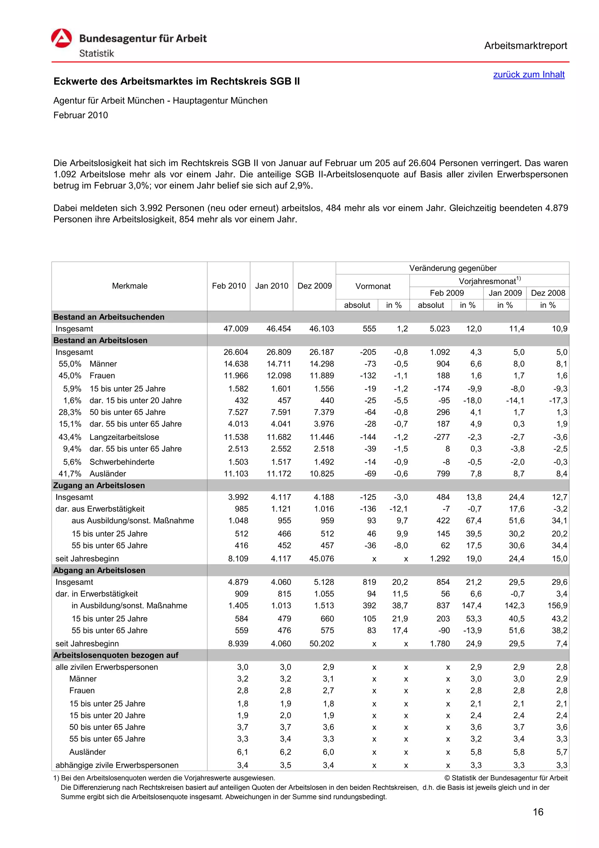 Arbeitsmarktreport

                                                                                                                                             zurück zum Inhalt
Eckwerte des Arbeitsmarktes im Rechtskreis SGB II
Agentur für Arbeit München - Hauptagentur München
Februar 2010




Die Arbeitslosigkeit hat sich im Rechtskreis SGB II von Januar auf Februar um 205 auf 26.604 Personen verringert. Das waren
1.092 Arbeitslose mehr als vor einem Jahr. Die anteilige SGB II-Arbeitslosenquote auf Basis aller zivilen Erwerbspersonen
betrug im Februar 3,0%; vor einem Jahr belief sie sich auf 2,9%.

Dabei meldeten sich 3.992 Personen (neu oder erneut) arbeitslos, 484 mehr als vor einem Jahr. Gleichzeitig beendeten 4.879
Personen ihre Arbeitslosigkeit, 854 mehr als vor einem Jahr.




                                                                                                                      Veränderung gegenüber
                                                                                                                                  Vorjahresmonat1)
                   Merkmale                        Feb 2010      Jan 2010      Dez 2009          Vormonat
                                                                                                                           Feb 2009       Jan 2009        Dez 2008
                                                                                             absolut       in %         absolut   in %      in %            in %
Bestand an Arbeitsuchenden
Insgesamt                                              47.009       46.454        46.103           555        1,2         5.023      12,0          11,4         10,9
Bestand an Arbeitslosen
Insgesamt                                              26.604       26.809        26.187           -205      -0,8         1.092       4,3           5,0           5,0
 55,0% Männer                                          14.638       14.711        14.298            -73      -0,5           904       6,6           8,0           8,1
 45,0% Frauen                                          11.966       12.098        11.889           -132      -1,1           188       1,6           1,7           1,6
  5,9%     15 bis unter 25 Jahre                        1.582         1.601         1.556           -19      -1,2          -174      -9,9          -8,0         -9,3
  1,6%     dar. 15 bis unter 20 Jahre                     432           457           440           -25      -5,5           -95     -18,0         -14,1        -17,3
 28,3%     50 bis unter 65 Jahre                        7.527         7.591         7.379           -64      -0,8           296       4,1           1,7          1,3
 15,1%     dar. 55 bis unter 65 Jahre                   4.013         4.041         3.976           -28      -0,7           187       4,9           0,3          1,9
 43,4% Langzeitarbeitslose                             11.538       11.682        11.446           -144      -1,2          -277      -2,3          -2,7          -3,6
  9,4% dar. 55 bis unter 65 Jahre                       2.513        2.552         2.518            -39      -1,5             8       0,3          -3,8          -2,5
  5,6% Schwerbehinderte                                 1.503        1.517         1.492            -14      -0,9            -8      -0,5          -2,0          -0,3
 41,7% Ausländer                                       11.103       11.172        10.825            -69      -0,6           799       7,8           8,7           8,4
Zugang an Arbeitslosen
Insgesamt                                               3.992         4.117         4.188          -125      -3,0           484      13,8          24,4         12,7
dar. aus Erwerbstätigkeit                                 985         1.121         1.016          -136     -12,1            -7      -0,7          17,6         -3,2
     aus Ausbildung/sonst. Maßnahme                     1.048           955           959            93       9,7           422      67,4          51,6         34,1
     15 bis unter 25 Jahre                                512           466           512            46       9,9           145      39,5          30,2         20,2
     55 bis unter 65 Jahre                                416           452           457           -36      -8,0            62      17,5          30,6         34,4
seit Jahresbeginn                                       8.109         4.117       45.076               x          x       1.292      19,0          24,4         15,0
Abgang an Arbeitslosen
Insgesamt                                               4.879         4.060         5.128          819       20,2           854     21,2          29,5          29,6
dar. in Erwerbstätigkeit                                  909           815         1.055           94       11,5            56      6,6          -0,7           3,4
     in Ausbildung/sonst. Maßnahme                      1.405         1.013         1.513          392       38,7           837    147,4         142,3         156,9
     15 bis unter 25 Jahre                                584           479           660          105       21,9           203      53,3          40,5         43,2
     55 bis unter 65 Jahre                                559           476           575           83       17,4           -90     -13,9          51,6         38,2
seit Jahresbeginn                                       8.939         4.060       50.202               x          x       1.780      24,9          29,5           7,4
Arbeitslosenquoten bezogen auf
alle zivilen Erwerbspersonen                               3,0           3,0           2,9             x          x            x      2,9           2,9           2,8
     Männer                                                3,2           3,2           3,1             x          x            x      3,0           3,0           2,9
     Frauen                                                2,8           2,8           2,7             x          x            x      2,8           2,8           2,8
     15 bis unter 25 Jahre                                 1,8           1,9           1,8             x          x            x      2,1           2,1           2,1
     15 bis unter 20 Jahre                                 1,9           2,0           1,9             x          x            x      2,4           2,4           2,4
     50 bis unter 65 Jahre                                 3,7           3,7           3,6             x          x            x      3,6           3,7           3,6
     55 bis unter 65 Jahre                                 3,3           3,4           3,3             x          x            x      3,2           3,4           3,3
     Ausländer                                             6,1           6,2           6,0             x          x            x      5,8           5,8           5,7
abhängige zivile Erwerbspersonen                           3,4           3,5           3,4             x          x            x      3,3           3,3           3,3
1) Bei den Arbeitslosenquoten werden die Vorjahreswerte ausgewiesen.                                                          © Statistik der Bundesagentur für Arbeit
   Die Differenzierung nach Rechtskreisen basiert auf anteiligen Quoten der Arbeitslosen in den beiden Rechtskreisen, d.h. die Basis ist jeweils gleich und in der
   Summe ergibt sich die Arbeitslosenquote insgesamt. Abweichungen in der Summe sind rundungsbedingt.

                                                                                                                                                          16
 