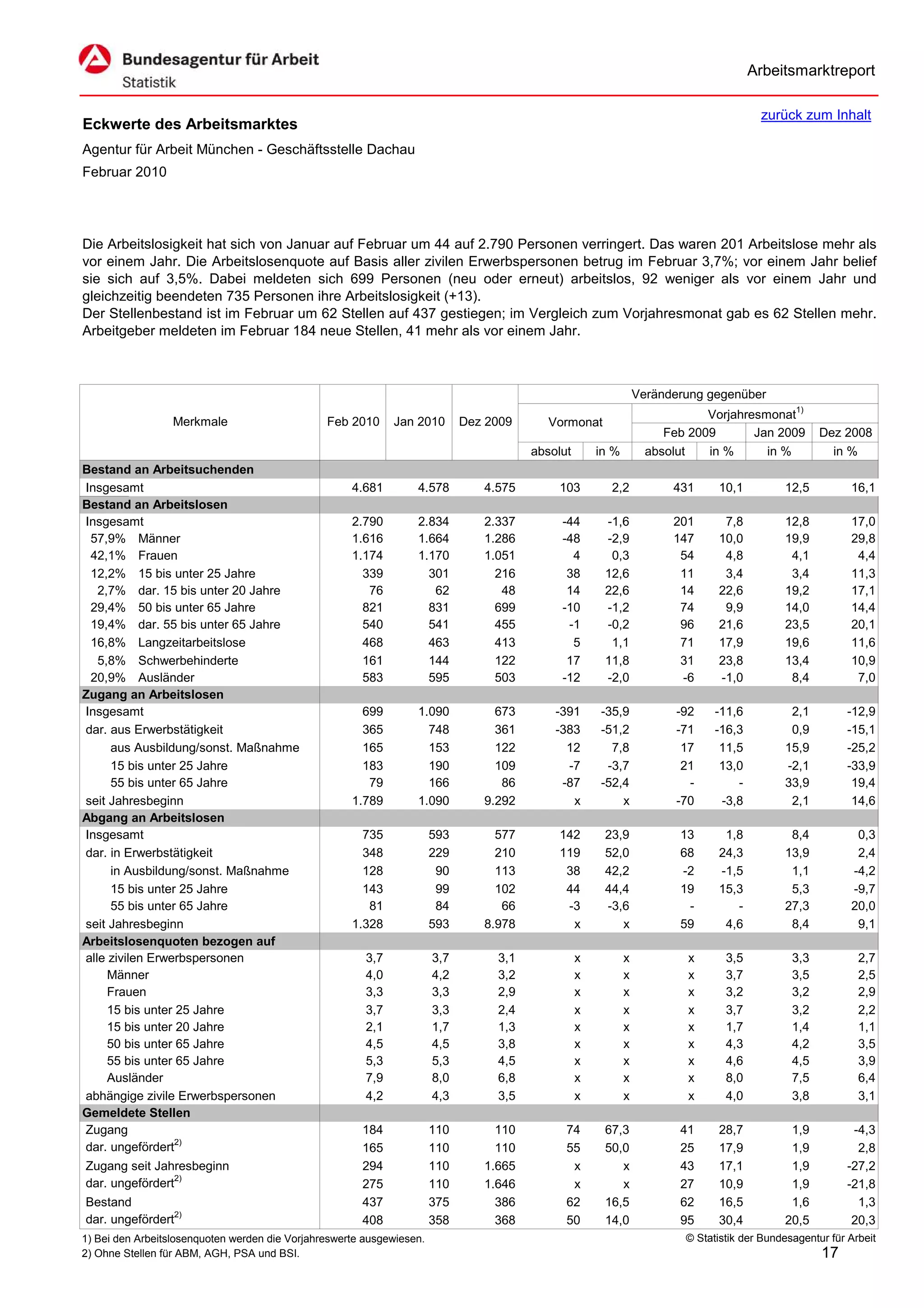 Arbeitsmarktreport

                                                                                                                                        zurück zum Inhalt
Eckwerte des Arbeitsmarktes
Agentur für Arbeit München - Geschäftsstelle Dachau
Februar 2010




Die Arbeitslosigkeit hat sich von Januar auf Februar um 44 auf 2.790 Personen verringert. Das waren 201 Arbeitslose mehr als
vor einem Jahr. Die Arbeitslosenquote auf Basis aller zivilen Erwerbspersonen betrug im Februar 3,7%; vor einem Jahr belief
sie sich auf 3,5%. Dabei meldeten sich 699 Personen (neu oder erneut) arbeitslos, 92 weniger als vor einem Jahr und
gleichzeitig beendeten 735 Personen ihre Arbeitslosigkeit (+13).
Der Stellenbestand ist im Februar um 62 Stellen auf 437 gestiegen; im Vergleich zum Vorjahresmonat gab es 62 Stellen mehr.
Arbeitgeber meldeten im Februar 184 neue Stellen, 41 mehr als vor einem Jahr.



                                                                                                                 Veränderung gegenüber
                                                                                                                             Vorjahresmonat1)
                  Merkmale                      Feb 2010      Jan 2010       Dez 2009      Vormonat
                                                                                                                      Feb 2009       Jan 2009        Dez 2008
                                                                                        absolut       in %         absolut   in %      in %            in %
Bestand an Arbeitsuchenden
Insgesamt                                            4.681        4.578         4.575       103         2,2            431     10,1          12,5          16,1
Bestand an Arbeitslosen
Insgesamt                                            2.790        2.834         2.337        -44       -1,6            201      7,8          12,8          17,0
 57,9% Männer                                        1.616        1.664         1.286        -48       -2,9            147     10,0          19,9          29,8
 42,1% Frauen                                        1.174        1.170         1.051          4        0,3             54      4,8           4,1           4,4
 12,2% 15 bis unter 25 Jahre                           339          301           216         38       12,6             11      3,4           3,4          11,3
   2,7% dar. 15 bis unter 20 Jahre                      76           62            48         14       22,6             14     22,6          19,2          17,1
 29,4% 50 bis unter 65 Jahre                           821          831           699        -10       -1,2             74      9,9          14,0          14,4
 19,4% dar. 55 bis unter 65 Jahre                      540          541           455         -1       -0,2             96     21,6          23,5          20,1
 16,8% Langzeitarbeitslose                             468          463           413          5        1,1             71     17,9          19,6          11,6
   5,8% Schwerbehinderte                               161          144           122         17       11,8             31     23,8          13,4          10,9
 20,9% Ausländer                                       583          595           503        -12       -2,0             -6     -1,0           8,4           7,0
Zugang an Arbeitslosen
Insgesamt                                              699        1.090           673       -391      -35,9             -92    -11,6          2,1         -12,9
dar. aus Erwerbstätigkeit                              365          748           361       -383      -51,2             -71    -16,3          0,9         -15,1
      aus Ausbildung/sonst. Maßnahme                   165          153           122         12        7,8              17     11,5         15,9         -25,2
      15 bis unter 25 Jahre                            183          190           109         -7       -3,7              21     13,0         -2,1         -33,9
      55 bis unter 65 Jahre                             79          166            86        -87      -52,4               -        -         33,9          19,4
seit Jahresbeginn                                    1.789        1.090         9.292          x          x             -70     -3,8          2,1          14,6
Abgang an Arbeitslosen
Insgesamt                                              735             593        577       142        23,9             13      1,8           8,4           0,3
dar. in Erwerbstätigkeit                               348             229        210       119        52,0             68     24,3          13,9           2,4
      in Ausbildung/sonst. Maßnahme                    128              90        113        38        42,2             -2     -1,5           1,1          -4,2
      15 bis unter 25 Jahre                            143              99        102        44        44,4             19     15,3           5,3          -9,7
      55 bis unter 65 Jahre                             81              84         66        -3        -3,6              -        -          27,3          20,0
seit Jahresbeginn                                    1.328             593      8.978         x           x             59      4,6           8,4           9,1
Arbeitslosenquoten bezogen auf
alle zivilen Erwerbspersonen                            3,7            3,7        3,1             x          x            x      3,5           3,3           2,7
     Männer                                             4,0            4,2        3,2             x          x            x      3,7           3,5           2,5
     Frauen                                             3,3            3,3        2,9             x          x            x      3,2           3,2           2,9
     15 bis unter 25 Jahre                              3,7            3,3        2,4             x          x            x      3,7           3,2           2,2
     15 bis unter 20 Jahre                              2,1            1,7        1,3             x          x            x      1,7           1,4           1,1
     50 bis unter 65 Jahre                              4,5            4,5        3,8             x          x            x      4,3           4,2           3,5
     55 bis unter 65 Jahre                              5,3            5,3        4,5             x          x            x      4,6           4,5           3,9
     Ausländer                                          7,9            8,0        6,8             x          x            x      8,0           7,5           6,4
abhängige zivile Erwerbspersonen                        4,2            4,3        3,5             x          x            x      4,0           3,8           3,1
Gemeldete Stellen
Zugang                                                 184             110        110         74       67,3             41     28,7           1,9          -4,3
dar. ungefördert2)                                     165             110        110         55       50,0             25     17,9           1,9           2,8
Zugang seit Jahresbeginn                               294             110      1.665          x          x             43     17,1           1,9         -27,2
dar. ungefördert2)                                     275             110      1.646          x          x             27     10,9           1,9         -21,8
Bestand                                                437             375        386         62       16,5             62     16,5           1,6           1,3
dar. ungefördert2)                                     408             358        368         50       14,0             95     30,4          20,5          20,3
1) Bei den Arbeitslosenquoten werden die Vorjahreswerte ausgewiesen.                                                     © Statistik der Bundesagentur für Arbeit
2) Ohne Stellen für ABM, AGH, PSA und BSI.                                                                                                           17
 