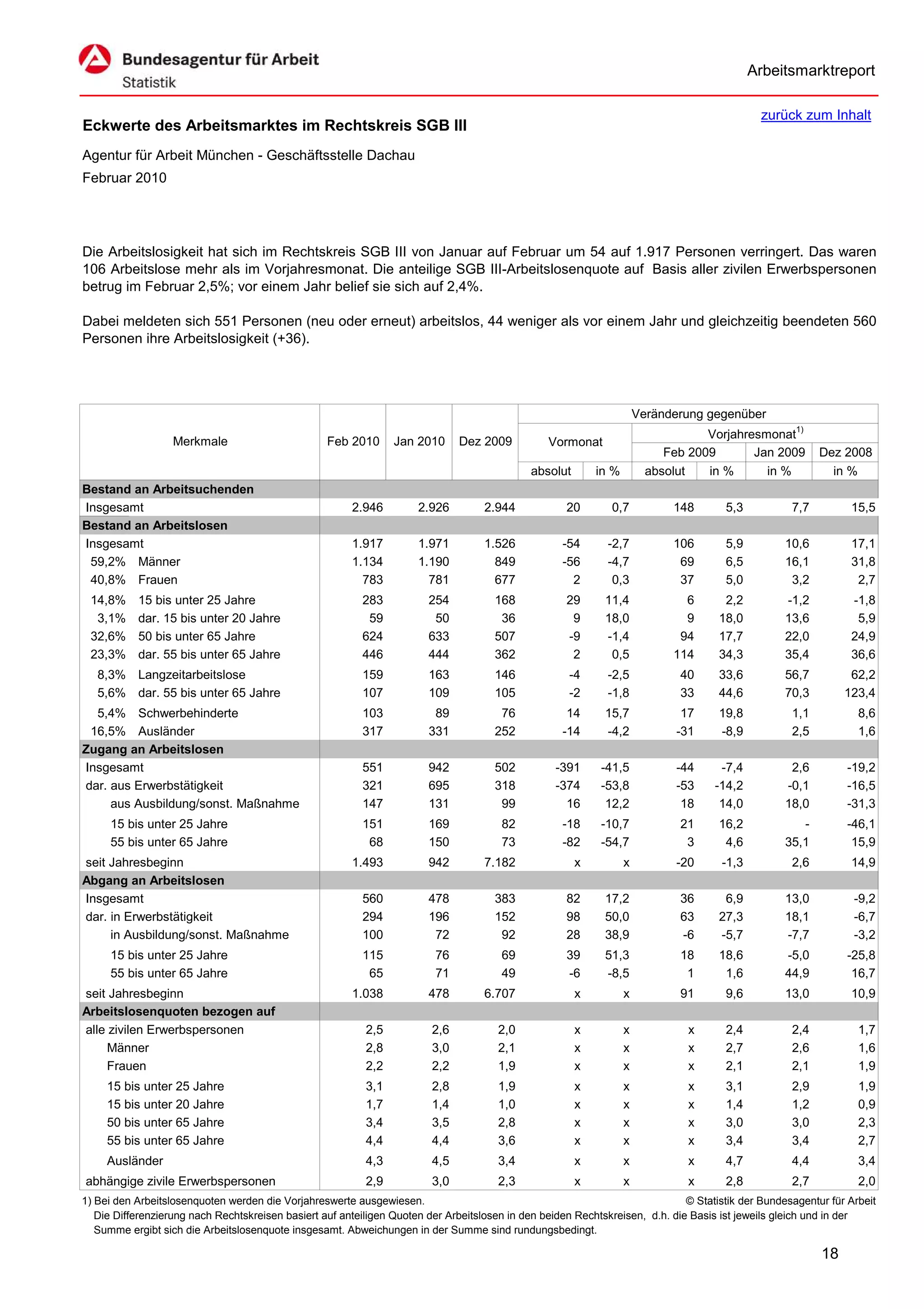 Arbeitsmarktreport

                                                                                                                                             zurück zum Inhalt
Eckwerte des Arbeitsmarktes im Rechtskreis SGB III
Agentur für Arbeit München - Geschäftsstelle Dachau
Februar 2010




Die Arbeitslosigkeit hat sich im Rechtskreis SGB III von Januar auf Februar um 54 auf 1.917 Personen verringert. Das waren
106 Arbeitslose mehr als im Vorjahresmonat. Die anteilige SGB III-Arbeitslosenquote auf Basis aller zivilen Erwerbspersonen
betrug im Februar 2,5%; vor einem Jahr belief sie sich auf 2,4%.

Dabei meldeten sich 551 Personen (neu oder erneut) arbeitslos, 44 weniger als vor einem Jahr und gleichzeitig beendeten 560
Personen ihre Arbeitslosigkeit (+36).




                                                                                                                      Veränderung gegenüber
                                                                                                                                  Vorjahresmonat1)
                   Merkmale                        Feb 2010      Jan 2010      Dez 2009          Vormonat
                                                                                                                           Feb 2009       Jan 2009        Dez 2008
                                                                                             absolut       in %         absolut   in %      in %            in %
Bestand an Arbeitsuchenden
Insgesamt                                               2.946         2.926         2.944            20       0,7           148       5,3           7,7         15,5
Bestand an Arbeitslosen
Insgesamt                                               1.917         1.971         1.526           -54      -2,7           106       5,9          10,6         17,1
 59,2% Männer                                           1.134         1.190           849           -56      -4,7            69       6,5          16,1         31,8
 40,8% Frauen                                             783           781           677             2       0,3            37       5,0           3,2          2,7
 14,8%     15 bis unter 25 Jahre                          283           254           168            29      11,4             6       2,2          -1,2         -1,8
  3,1%     dar. 15 bis unter 20 Jahre                      59            50            36             9      18,0             9      18,0          13,6          5,9
 32,6%     50 bis unter 65 Jahre                          624           633           507            -9      -1,4            94      17,7          22,0         24,9
 23,3%     dar. 55 bis unter 65 Jahre                     446           444           362             2       0,5           114      34,3          35,4         36,6
   8,3% Langzeitarbeitslose                               159           163           146            -4      -2,5            40      33,6          56,7         62,2
   5,6% dar. 55 bis unter 65 Jahre                        107           109           105            -2      -1,8            33      44,6          70,3        123,4
  5,4% Schwerbehinderte                                   103            89            76            14      15,7             17     19,8           1,1           8,6
 16,5% Ausländer                                          317           331           252           -14      -4,2            -31     -8,9           2,5           1,6
Zugang an Arbeitslosen
Insgesamt                                                 551           942           502          -391     -41,5            -44     -7,4           2,6        -19,2
dar. aus Erwerbstätigkeit                                 321           695           318          -374     -53,8            -53    -14,2          -0,1        -16,5
     aus Ausbildung/sonst. Maßnahme                       147           131            99            16      12,2             18     14,0          18,0        -31,3
     15 bis unter 25 Jahre                                151           169            82           -18     -10,7            21      16,2             -        -46,1
     55 bis unter 65 Jahre                                 68           150            73           -82     -54,7             3       4,6          35,1         15,9
seit Jahresbeginn                                       1.493           942         7.182              x          x          -20     -1,3           2,6         14,9
Abgang an Arbeitslosen
Insgesamt                                                 560           478           383            82      17,2            36       6,9          13,0          -9,2
dar. in Erwerbstätigkeit                                  294           196           152            98      50,0            63      27,3          18,1          -6,7
     in Ausbildung/sonst. Maßnahme                        100            72            92            28      38,9            -6      -5,7          -7,7          -3,2
     15 bis unter 25 Jahre                                115            76            69            39      51,3            18      18,6          -5,0        -25,8
     55 bis unter 65 Jahre                                 65            71            49            -6      -8,5             1       1,6          44,9         16,7
seit Jahresbeginn                                       1.038           478         6.707              x          x          91       9,6          13,0         10,9
Arbeitslosenquoten bezogen auf
alle zivilen Erwerbspersonen                               2,5           2,6           2,0             x          x            x      2,4           2,4           1,7
     Männer                                                2,8           3,0           2,1             x          x            x      2,7           2,6           1,6
     Frauen                                                2,2           2,2           1,9             x          x            x      2,1           2,1           1,9
     15 bis unter 25 Jahre                                 3,1           2,8           1,9             x          x            x      3,1           2,9           1,9
     15 bis unter 20 Jahre                                 1,7           1,4           1,0             x          x            x      1,4           1,2           0,9
     50 bis unter 65 Jahre                                 3,4           3,5           2,8             x          x            x      3,0           3,0           2,3
     55 bis unter 65 Jahre                                 4,4           4,4           3,6             x          x            x      3,4           3,4           2,7
     Ausländer                                             4,3           4,5           3,4             x          x            x      4,7           4,4           3,4
abhängige zivile Erwerbspersonen                           2,9           3,0           2,3             x          x            x      2,8           2,7           2,0
1) Bei den Arbeitslosenquoten werden die Vorjahreswerte ausgewiesen.                                                          © Statistik der Bundesagentur für Arbeit
   Die Differenzierung nach Rechtskreisen basiert auf anteiligen Quoten der Arbeitslosen in den beiden Rechtskreisen, d.h. die Basis ist jeweils gleich und in der
   Summe ergibt sich die Arbeitslosenquote insgesamt. Abweichungen in der Summe sind rundungsbedingt.

                                                                                                                                                          18
 