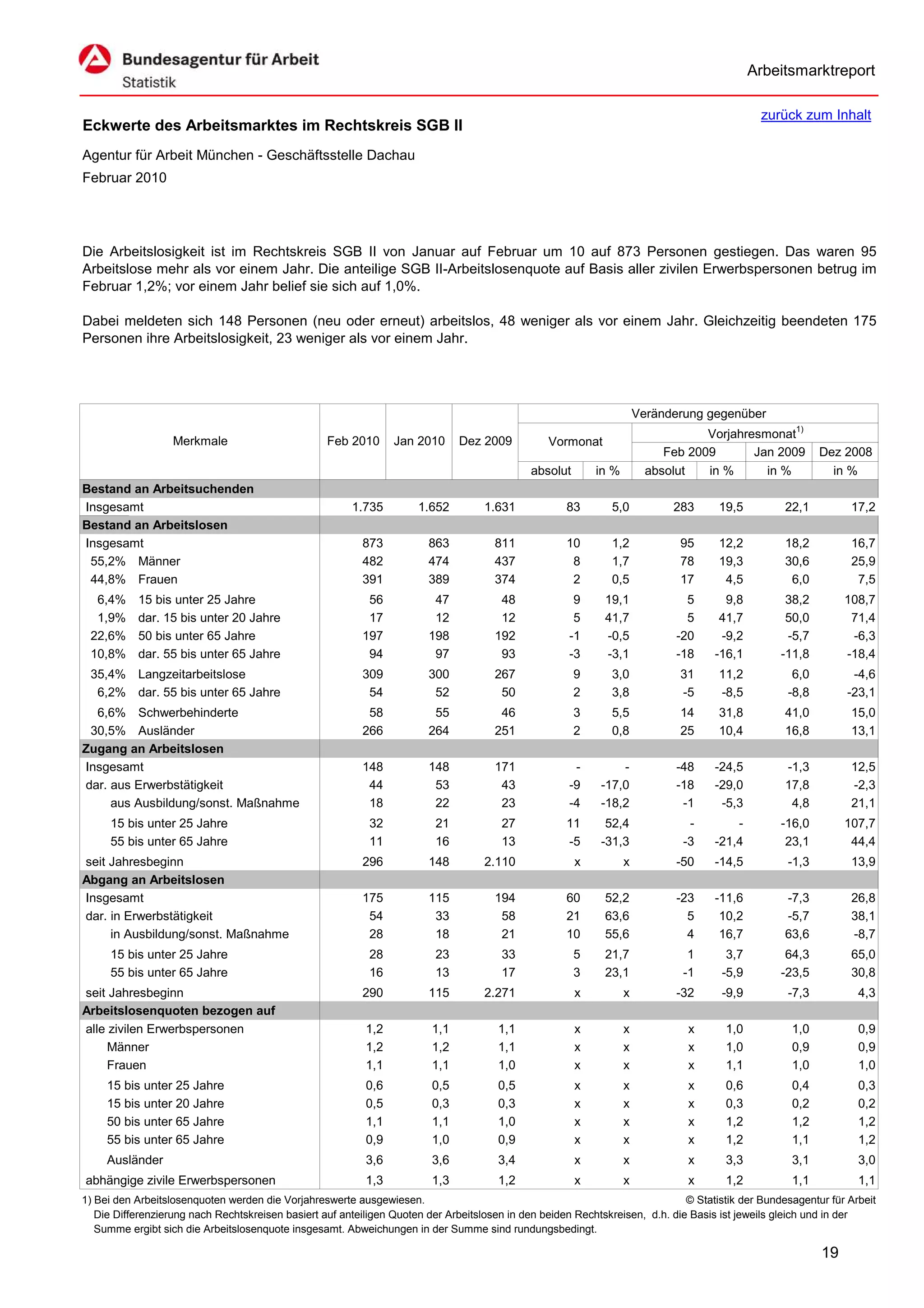 Arbeitsmarktreport

                                                                                                                                             zurück zum Inhalt
Eckwerte des Arbeitsmarktes im Rechtskreis SGB II
Agentur für Arbeit München - Geschäftsstelle Dachau
Februar 2010




Die Arbeitslosigkeit ist im Rechtskreis SGB II von Januar auf Februar um 10 auf 873 Personen gestiegen. Das waren 95
Arbeitslose mehr als vor einem Jahr. Die anteilige SGB II-Arbeitslosenquote auf Basis aller zivilen Erwerbspersonen betrug im
Februar 1,2%; vor einem Jahr belief sie sich auf 1,0%.

Dabei meldeten sich 148 Personen (neu oder erneut) arbeitslos, 48 weniger als vor einem Jahr. Gleichzeitig beendeten 175
Personen ihre Arbeitslosigkeit, 23 weniger als vor einem Jahr.




                                                                                                                      Veränderung gegenüber
                                                                                                                                  Vorjahresmonat1)
                   Merkmale                        Feb 2010      Jan 2010      Dez 2009          Vormonat
                                                                                                                           Feb 2009       Jan 2009        Dez 2008
                                                                                             absolut       in %         absolut   in %      in %            in %
Bestand an Arbeitsuchenden
Insgesamt                                               1.735         1.652         1.631            83       5,0           283      19,5          22,1         17,2
Bestand an Arbeitslosen
Insgesamt                                                 873           863           811            10       1,2            95      12,2          18,2         16,7
 55,2% Männer                                             482           474           437             8       1,7            78      19,3          30,6         25,9
 44,8% Frauen                                             391           389           374             2       0,5            17       4,5           6,0          7,5
  6,4%     15 bis unter 25 Jahre                           56            47            48             9      19,1              5      9,8          38,2        108,7
  1,9%     dar. 15 bis unter 20 Jahre                      17            12            12             5      41,7              5     41,7          50,0         71,4
 22,6%     50 bis unter 65 Jahre                          197           198           192            -1      -0,5            -20     -9,2          -5,7         -6,3
 10,8%     dar. 55 bis unter 65 Jahre                      94            97            93            -3      -3,1            -18    -16,1         -11,8        -18,4
 35,4% Langzeitarbeitslose                                309           300           267              9      3,0            31      11,2           6,0         -4,6
  6,2% dar. 55 bis unter 65 Jahre                          54            52            50              2      3,8            -5      -8,5          -8,8        -23,1
  6,6% Schwerbehinderte                                    58            55            46              3      5,5            14      31,8          41,0         15,0
 30,5% Ausländer                                          266           264           251              2      0,8            25      10,4          16,8         13,1
Zugang an Arbeitslosen
Insgesamt                                                 148           148           171             -         -            -48    -24,5          -1,3         12,5
dar. aus Erwerbstätigkeit                                  44            53            43            -9     -17,0            -18    -29,0          17,8         -2,3
     aus Ausbildung/sonst. Maßnahme                        18            22            23            -4     -18,2             -1     -5,3           4,8         21,1
     15 bis unter 25 Jahre                                  32           21            27            11      52,4              -        -         -16,0        107,7
     55 bis unter 65 Jahre                                  11           16            13            -5     -31,3             -3    -21,4          23,1         44,4
seit Jahresbeginn                                         296           148         2.110              x          x          -50    -14,5          -1,3         13,9
Abgang an Arbeitslosen
Insgesamt                                                 175           115           194            60      52,2            -23    -11,6          -7,3         26,8
dar. in Erwerbstätigkeit                                   54            33            58            21      63,6              5     10,2          -5,7         38,1
     in Ausbildung/sonst. Maßnahme                         28            18            21            10      55,6              4     16,7          63,6         -8,7
     15 bis unter 25 Jahre                                  28           23            33              5     21,7              1      3,7          64,3         65,0
     55 bis unter 65 Jahre                                  16           13            17              3     23,1             -1     -5,9         -23,5         30,8
seit Jahresbeginn                                         290           115         2.271              x          x          -32     -9,9          -7,3           4,3
Arbeitslosenquoten bezogen auf
alle zivilen Erwerbspersonen                               1,2           1,1           1,1             x          x            x      1,0           1,0           0,9
     Männer                                                1,2           1,2           1,1             x          x            x      1,0           0,9           0,9
     Frauen                                                1,1           1,1           1,0             x          x            x      1,1           1,0           1,0
     15 bis unter 25 Jahre                                 0,6           0,5           0,5             x          x            x      0,6           0,4           0,3
     15 bis unter 20 Jahre                                 0,5           0,3           0,3             x          x            x      0,3           0,2           0,2
     50 bis unter 65 Jahre                                 1,1           1,1           1,0             x          x            x      1,2           1,2           1,2
     55 bis unter 65 Jahre                                 0,9           1,0           0,9             x          x            x      1,2           1,1           1,2
     Ausländer                                             3,6           3,6           3,4             x          x            x      3,3           3,1           3,0
abhängige zivile Erwerbspersonen                           1,3           1,3           1,2             x          x            x      1,2           1,1           1,1
1) Bei den Arbeitslosenquoten werden die Vorjahreswerte ausgewiesen.                                                          © Statistik der Bundesagentur für Arbeit
   Die Differenzierung nach Rechtskreisen basiert auf anteiligen Quoten der Arbeitslosen in den beiden Rechtskreisen, d.h. die Basis ist jeweils gleich und in der
   Summe ergibt sich die Arbeitslosenquote insgesamt. Abweichungen in der Summe sind rundungsbedingt.

                                                                                                                                                          19
 
