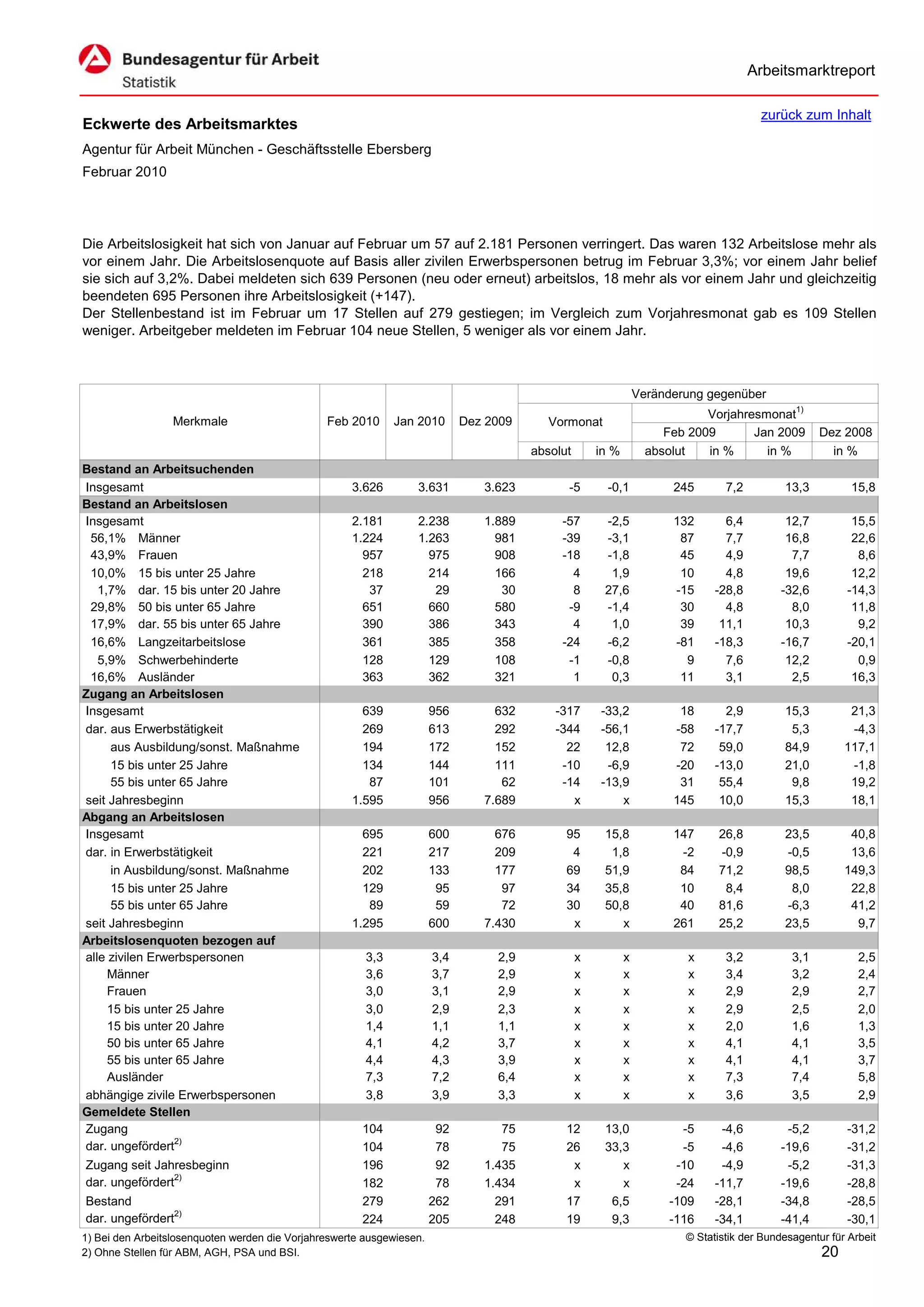 Arbeitsmarktreport

                                                                                                                                        zurück zum Inhalt
Eckwerte des Arbeitsmarktes
Agentur für Arbeit München - Geschäftsstelle Ebersberg
Februar 2010




Die Arbeitslosigkeit hat sich von Januar auf Februar um 57 auf 2.181 Personen verringert. Das waren 132 Arbeitslose mehr als
vor einem Jahr. Die Arbeitslosenquote auf Basis aller zivilen Erwerbspersonen betrug im Februar 3,3%; vor einem Jahr belief
sie sich auf 3,2%. Dabei meldeten sich 639 Personen (neu oder erneut) arbeitslos, 18 mehr als vor einem Jahr und gleichzeitig
beendeten 695 Personen ihre Arbeitslosigkeit (+147).
Der Stellenbestand ist im Februar um 17 Stellen auf 279 gestiegen; im Vergleich zum Vorjahresmonat gab es 109 Stellen
weniger. Arbeitgeber meldeten im Februar 104 neue Stellen, 5 weniger als vor einem Jahr.



                                                                                                                 Veränderung gegenüber
                                                                                                                             Vorjahresmonat1)
                  Merkmale                      Feb 2010      Jan 2010       Dez 2009      Vormonat
                                                                                                                      Feb 2009       Jan 2009        Dez 2008
                                                                                        absolut       in %         absolut   in %      in %            in %
Bestand an Arbeitsuchenden
Insgesamt                                            3.626        3.631         3.623         -5       -0,1            245       7,2         13,3          15,8
Bestand an Arbeitslosen
Insgesamt                                            2.181        2.238         1.889        -57       -2,5            132       6,4          12,7         15,5
 56,1% Männer                                        1.224        1.263           981        -39       -3,1             87       7,7          16,8         22,6
 43,9% Frauen                                          957          975           908        -18       -1,8             45       4,9           7,7          8,6
 10,0% 15 bis unter 25 Jahre                           218          214           166          4        1,9             10       4,8          19,6         12,2
   1,7% dar. 15 bis unter 20 Jahre                      37           29            30          8       27,6            -15     -28,8         -32,6        -14,3
 29,8% 50 bis unter 65 Jahre                           651          660           580         -9       -1,4             30       4,8           8,0         11,8
 17,9% dar. 55 bis unter 65 Jahre                      390          386           343          4        1,0             39      11,1          10,3          9,2
 16,6% Langzeitarbeitslose                             361          385           358        -24       -6,2            -81     -18,3         -16,7        -20,1
   5,9% Schwerbehinderte                               128          129           108         -1       -0,8              9       7,6          12,2          0,9
 16,6% Ausländer                                       363          362           321          1        0,3             11       3,1           2,5         16,3
Zugang an Arbeitslosen
Insgesamt                                              639             956        632       -317      -33,2             18       2,9         15,3          21,3
dar. aus Erwerbstätigkeit                              269             613        292       -344      -56,1            -58     -17,7          5,3          -4,3
      aus Ausbildung/sonst. Maßnahme                   194             172        152         22       12,8             72      59,0         84,9         117,1
      15 bis unter 25 Jahre                            134             144        111        -10       -6,9            -20     -13,0         21,0          -1,8
      55 bis unter 65 Jahre                             87             101         62        -14      -13,9             31      55,4          9,8          19,2
seit Jahresbeginn                                    1.595             956      7.689          x          x            145      10,0         15,3          18,1
Abgang an Arbeitslosen
Insgesamt                                              695             600        676         95       15,8            147     26,8          23,5          40,8
dar. in Erwerbstätigkeit                               221             217        209          4        1,8             -2     -0,9          -0,5          13,6
      in Ausbildung/sonst. Maßnahme                    202             133        177         69       51,9             84     71,2          98,5         149,3
      15 bis unter 25 Jahre                            129              95         97         34       35,8             10      8,4           8,0          22,8
      55 bis unter 65 Jahre                             89              59         72         30       50,8             40     81,6          -6,3          41,2
seit Jahresbeginn                                    1.295             600      7.430          x          x            261     25,2          23,5           9,7
Arbeitslosenquoten bezogen auf
alle zivilen Erwerbspersonen                            3,3            3,4        2,9             x          x            x      3,2           3,1           2,5
     Männer                                             3,6            3,7        2,9             x          x            x      3,4           3,2           2,4
     Frauen                                             3,0            3,1        2,9             x          x            x      2,9           2,9           2,7
     15 bis unter 25 Jahre                              3,0            2,9        2,3             x          x            x      2,9           2,5           2,0
     15 bis unter 20 Jahre                              1,4            1,1        1,1             x          x            x      2,0           1,6           1,3
     50 bis unter 65 Jahre                              4,1            4,2        3,7             x          x            x      4,1           4,1           3,5
     55 bis unter 65 Jahre                              4,4            4,3        3,9             x          x            x      4,1           4,1           3,7
     Ausländer                                          7,3            7,2        6,4             x          x            x      7,3           7,4           5,8
abhängige zivile Erwerbspersonen                        3,8            3,9        3,3             x          x            x      3,6           3,5           2,9
Gemeldete Stellen
Zugang                                                 104              92         75         12       13,0             -5      -4,6          -5,2        -31,2
dar. ungefördert2)                                     104              78         75         26       33,3             -5      -4,6         -19,6        -31,2
Zugang seit Jahresbeginn                               196              92      1.435          x          x            -10      -4,9          -5,2        -31,3
dar. ungefördert2)                                     182              78      1.434          x          x            -24     -11,7         -19,6        -28,8
Bestand                                                279             262        291         17        6,5           -109     -28,1         -34,8        -28,5
dar. ungefördert2)                                     224             205        248         19        9,3           -116     -34,1         -41,4        -30,1
1) Bei den Arbeitslosenquoten werden die Vorjahreswerte ausgewiesen.                                                     © Statistik der Bundesagentur für Arbeit
2) Ohne Stellen für ABM, AGH, PSA und BSI.                                                                                                           20
 