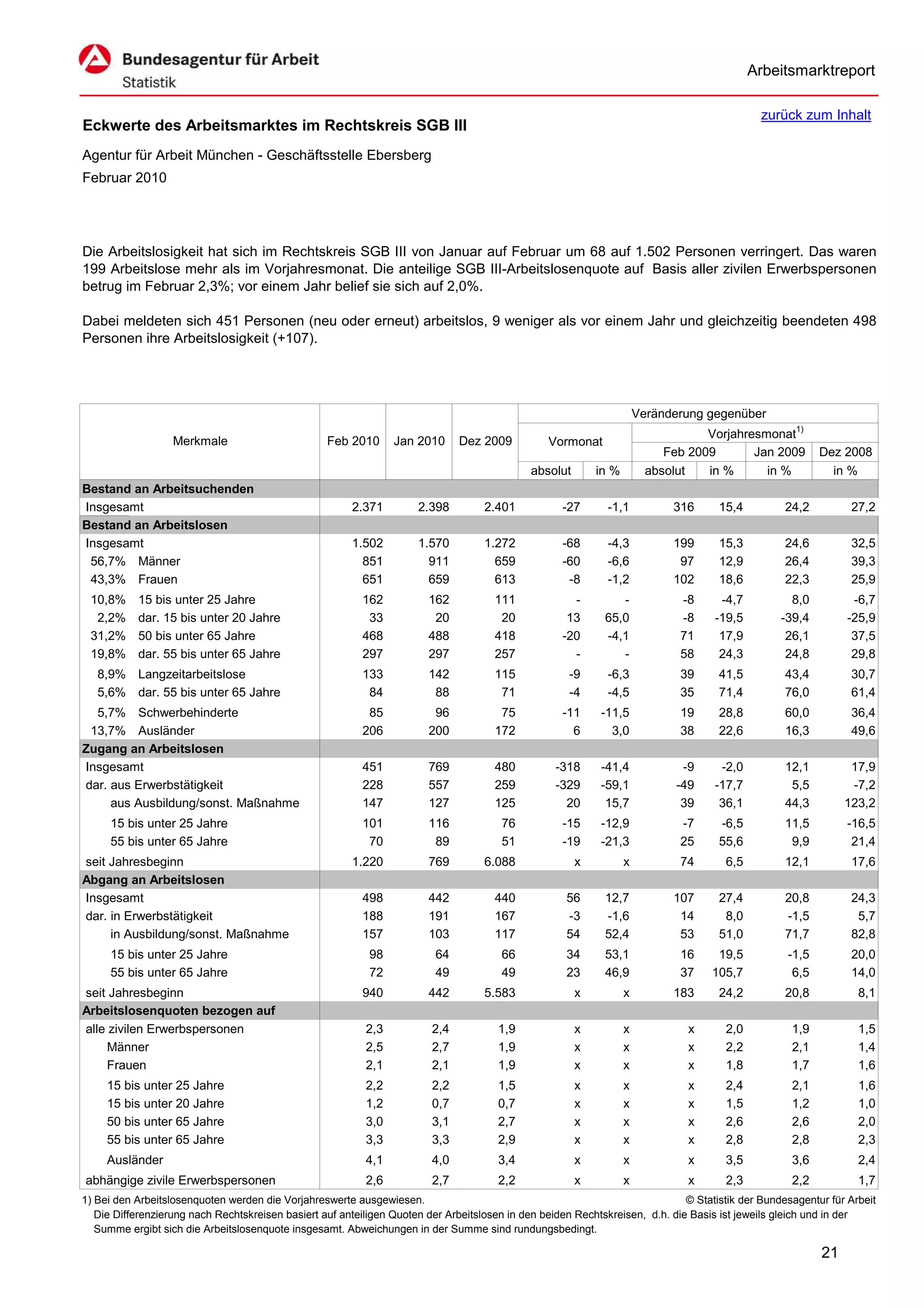 Arbeitsmarktreport

                                                                                                                                             zurück zum Inhalt
Eckwerte des Arbeitsmarktes im Rechtskreis SGB III
Agentur für Arbeit München - Geschäftsstelle Ebersberg
Februar 2010




Die Arbeitslosigkeit hat sich im Rechtskreis SGB III von Januar auf Februar um 68 auf 1.502 Personen verringert. Das waren
199 Arbeitslose mehr als im Vorjahresmonat. Die anteilige SGB III-Arbeitslosenquote auf Basis aller zivilen Erwerbspersonen
betrug im Februar 2,3%; vor einem Jahr belief sie sich auf 2,0%.

Dabei meldeten sich 451 Personen (neu oder erneut) arbeitslos, 9 weniger als vor einem Jahr und gleichzeitig beendeten 498
Personen ihre Arbeitslosigkeit (+107).




                                                                                                                      Veränderung gegenüber
                                                                                                                                  Vorjahresmonat1)
                   Merkmale                        Feb 2010      Jan 2010      Dez 2009          Vormonat
                                                                                                                           Feb 2009       Jan 2009        Dez 2008
                                                                                             absolut       in %         absolut   in %      in %            in %
Bestand an Arbeitsuchenden
Insgesamt                                               2.371         2.398         2.401           -27      -1,1           316      15,4          24,2         27,2
Bestand an Arbeitslosen
Insgesamt                                               1.502         1.570         1.272           -68      -4,3           199      15,3          24,6         32,5
 56,7% Männer                                             851           911           659           -60      -6,6            97      12,9          26,4         39,3
 43,3% Frauen                                             651           659           613            -8      -1,2           102      18,6          22,3         25,9
 10,8%     15 bis unter 25 Jahre                          162           162           111             -         -            -8      -4,7           8,0         -6,7
  2,2%     dar. 15 bis unter 20 Jahre                      33            20            20            13      65,0            -8     -19,5         -39,4        -25,9
 31,2%     50 bis unter 65 Jahre                          468           488           418           -20      -4,1            71      17,9          26,1         37,5
 19,8%     dar. 55 bis unter 65 Jahre                     297           297           257             -         -            58      24,3          24,8         29,8
   8,9% Langzeitarbeitslose                               133           142           115            -9      -6,3            39      41,5          43,4         30,7
   5,6% dar. 55 bis unter 65 Jahre                         84            88            71            -4      -4,5            35      71,4          76,0         61,4
  5,7% Schwerbehinderte                                    85            96            75           -11     -11,5            19      28,8          60,0         36,4
 13,7% Ausländer                                          206           200           172             6       3,0            38      22,6          16,3         49,6
Zugang an Arbeitslosen
Insgesamt                                                 451           769           480          -318     -41,4             -9     -2,0          12,1         17,9
dar. aus Erwerbstätigkeit                                 228           557           259          -329     -59,1            -49    -17,7           5,5         -7,2
     aus Ausbildung/sonst. Maßnahme                       147           127           125            20      15,7             39     36,1          44,3        123,2
     15 bis unter 25 Jahre                                101           116            76           -15     -12,9            -7      -6,5          11,5        -16,5
     55 bis unter 65 Jahre                                 70            89            51           -19     -21,3            25      55,6           9,9         21,4
seit Jahresbeginn                                       1.220           769         6.088              x          x          74       6,5          12,1         17,6
Abgang an Arbeitslosen
Insgesamt                                                 498           442           440            56      12,7           107      27,4          20,8         24,3
dar. in Erwerbstätigkeit                                  188           191           167            -3      -1,6            14       8,0          -1,5          5,7
     in Ausbildung/sonst. Maßnahme                        157           103           117            54      52,4            53      51,0          71,7         82,8
     15 bis unter 25 Jahre                                  98           64            66            34      53,1            16     19,5           -1,5         20,0
     55 bis unter 65 Jahre                                  72           49            49            23      46,9            37    105,7            6,5         14,0
seit Jahresbeginn                                         940           442         5.583              x          x         183      24,2          20,8           8,1
Arbeitslosenquoten bezogen auf
alle zivilen Erwerbspersonen                               2,3           2,4           1,9             x          x            x      2,0           1,9           1,5
     Männer                                                2,5           2,7           1,9             x          x            x      2,2           2,1           1,4
     Frauen                                                2,1           2,1           1,9             x          x            x      1,8           1,7           1,6
     15 bis unter 25 Jahre                                 2,2           2,2           1,5             x          x            x      2,4           2,1           1,6
     15 bis unter 20 Jahre                                 1,2           0,7           0,7             x          x            x      1,5           1,2           1,0
     50 bis unter 65 Jahre                                 3,0           3,1           2,7             x          x            x      2,6           2,6           2,0
     55 bis unter 65 Jahre                                 3,3           3,3           2,9             x          x            x      2,8           2,8           2,3
     Ausländer                                             4,1           4,0           3,4             x          x            x      3,5           3,6           2,4
abhängige zivile Erwerbspersonen                           2,6           2,7           2,2             x          x            x      2,3           2,2           1,7
1) Bei den Arbeitslosenquoten werden die Vorjahreswerte ausgewiesen.                                                          © Statistik der Bundesagentur für Arbeit
   Die Differenzierung nach Rechtskreisen basiert auf anteiligen Quoten der Arbeitslosen in den beiden Rechtskreisen, d.h. die Basis ist jeweils gleich und in der
   Summe ergibt sich die Arbeitslosenquote insgesamt. Abweichungen in der Summe sind rundungsbedingt.

                                                                                                                                                          21
 