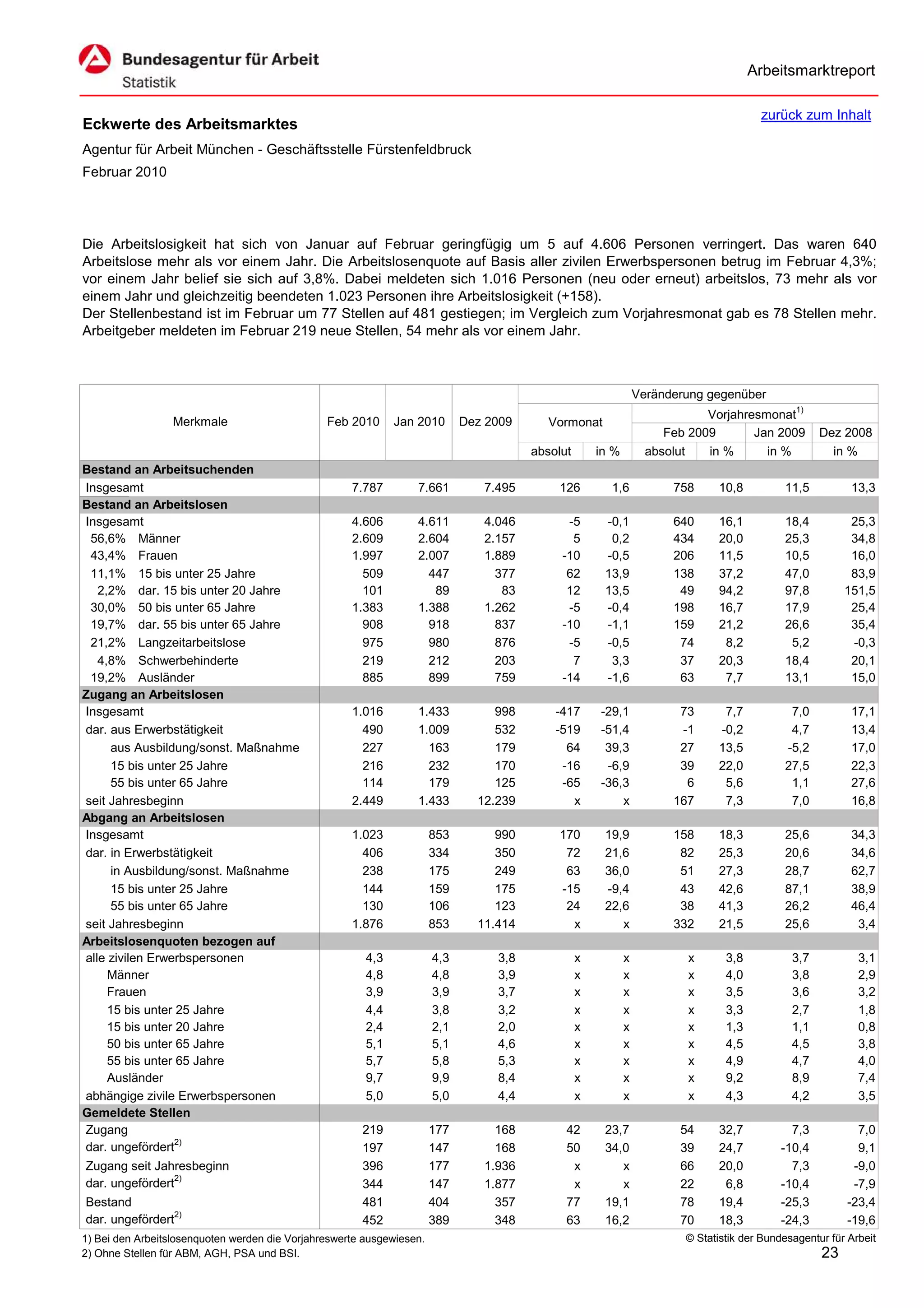 Arbeitsmarktreport

                                                                                                                                        zurück zum Inhalt
Eckwerte des Arbeitsmarktes
Agentur für Arbeit München - Geschäftsstelle Fürstenfeldbruck
Februar 2010




Die Arbeitslosigkeit hat sich von Januar auf Februar geringfügig um 5 auf 4.606 Personen verringert. Das waren 640
Arbeitslose mehr als vor einem Jahr. Die Arbeitslosenquote auf Basis aller zivilen Erwerbspersonen betrug im Februar 4,3%;
vor einem Jahr belief sie sich auf 3,8%. Dabei meldeten sich 1.016 Personen (neu oder erneut) arbeitslos, 73 mehr als vor
einem Jahr und gleichzeitig beendeten 1.023 Personen ihre Arbeitslosigkeit (+158).
Der Stellenbestand ist im Februar um 77 Stellen auf 481 gestiegen; im Vergleich zum Vorjahresmonat gab es 78 Stellen mehr.
Arbeitgeber meldeten im Februar 219 neue Stellen, 54 mehr als vor einem Jahr.



                                                                                                                 Veränderung gegenüber
                                                                                                                             Vorjahresmonat1)
                  Merkmale                      Feb 2010      Jan 2010       Dez 2009      Vormonat
                                                                                                                      Feb 2009       Jan 2009        Dez 2008
                                                                                        absolut       in %         absolut   in %      in %            in %
Bestand an Arbeitsuchenden
Insgesamt                                            7.787        7.661         7.495       126         1,6            758     10,8          11,5          13,3
Bestand an Arbeitslosen
Insgesamt                                            4.606        4.611         4.046         -5       -0,1            640     16,1          18,4          25,3
 56,6% Männer                                        2.609        2.604         2.157          5        0,2            434     20,0          25,3          34,8
 43,4% Frauen                                        1.997        2.007         1.889        -10       -0,5            206     11,5          10,5          16,0
 11,1% 15 bis unter 25 Jahre                           509          447           377         62       13,9            138     37,2          47,0          83,9
   2,2% dar. 15 bis unter 20 Jahre                     101           89            83         12       13,5             49     94,2          97,8         151,5
 30,0% 50 bis unter 65 Jahre                         1.383        1.388         1.262         -5       -0,4            198     16,7          17,9          25,4
 19,7% dar. 55 bis unter 65 Jahre                      908          918           837        -10       -1,1            159     21,2          26,6          35,4
 21,2% Langzeitarbeitslose                             975          980           876         -5       -0,5             74      8,2           5,2          -0,3
   4,8% Schwerbehinderte                               219          212           203          7        3,3             37     20,3          18,4          20,1
 19,2% Ausländer                                       885          899           759        -14       -1,6             63      7,7          13,1          15,0
Zugang an Arbeitslosen
Insgesamt                                            1.016        1.433           998       -417      -29,1             73      7,7           7,0          17,1
dar. aus Erwerbstätigkeit                              490        1.009           532       -519      -51,4             -1     -0,2           4,7          13,4
      aus Ausbildung/sonst. Maßnahme                   227          163           179         64       39,3             27     13,5          -5,2          17,0
      15 bis unter 25 Jahre                            216          232           170        -16       -6,9             39     22,0          27,5          22,3
      55 bis unter 65 Jahre                            114          179           125        -65      -36,3              6      5,6           1,1          27,6
seit Jahresbeginn                                    2.449        1.433        12.239          x          x            167      7,3           7,0          16,8
Abgang an Arbeitslosen
Insgesamt                                            1.023             853        990       170        19,9            158     18,3          25,6          34,3
dar. in Erwerbstätigkeit                               406             334        350        72        21,6             82     25,3          20,6          34,6
      in Ausbildung/sonst. Maßnahme                    238             175        249        63        36,0             51     27,3          28,7          62,7
      15 bis unter 25 Jahre                            144             159        175       -15        -9,4             43     42,6          87,1          38,9
      55 bis unter 65 Jahre                            130             106        123        24        22,6             38     41,3          26,2          46,4
seit Jahresbeginn                                    1.876             853     11.414         x           x            332     21,5          25,6           3,4
Arbeitslosenquoten bezogen auf
alle zivilen Erwerbspersonen                            4,3            4,3        3,8             x          x            x      3,8           3,7           3,1
     Männer                                             4,8            4,8        3,9             x          x            x      4,0           3,8           2,9
     Frauen                                             3,9            3,9        3,7             x          x            x      3,5           3,6           3,2
     15 bis unter 25 Jahre                              4,4            3,8        3,2             x          x            x      3,3           2,7           1,8
     15 bis unter 20 Jahre                              2,4            2,1        2,0             x          x            x      1,3           1,1           0,8
     50 bis unter 65 Jahre                              5,1            5,1        4,6             x          x            x      4,5           4,5           3,8
     55 bis unter 65 Jahre                              5,7            5,8        5,3             x          x            x      4,9           4,7           4,0
     Ausländer                                          9,7            9,9        8,4             x          x            x      9,2           8,9           7,4
abhängige zivile Erwerbspersonen                        5,0            5,0        4,4             x          x            x      4,3           4,2           3,5
Gemeldete Stellen
Zugang                                                 219             177        168         42       23,7             54     32,7            7,3          7,0
dar. ungefördert2)                                     197             147        168         50       34,0             39     24,7          -10,4          9,1
Zugang seit Jahresbeginn                               396             177      1.936          x          x             66     20,0            7,3         -9,0
dar. ungefördert2)                                     344             147      1.877          x          x             22      6,8          -10,4         -7,9
Bestand                                                481             404        357         77       19,1             78     19,4          -25,3        -23,4
dar. ungefördert2)                                     452             389        348         63       16,2             70     18,3          -24,3        -19,6
1) Bei den Arbeitslosenquoten werden die Vorjahreswerte ausgewiesen.                                                     © Statistik der Bundesagentur für Arbeit
2) Ohne Stellen für ABM, AGH, PSA und BSI.                                                                                                           23
 
