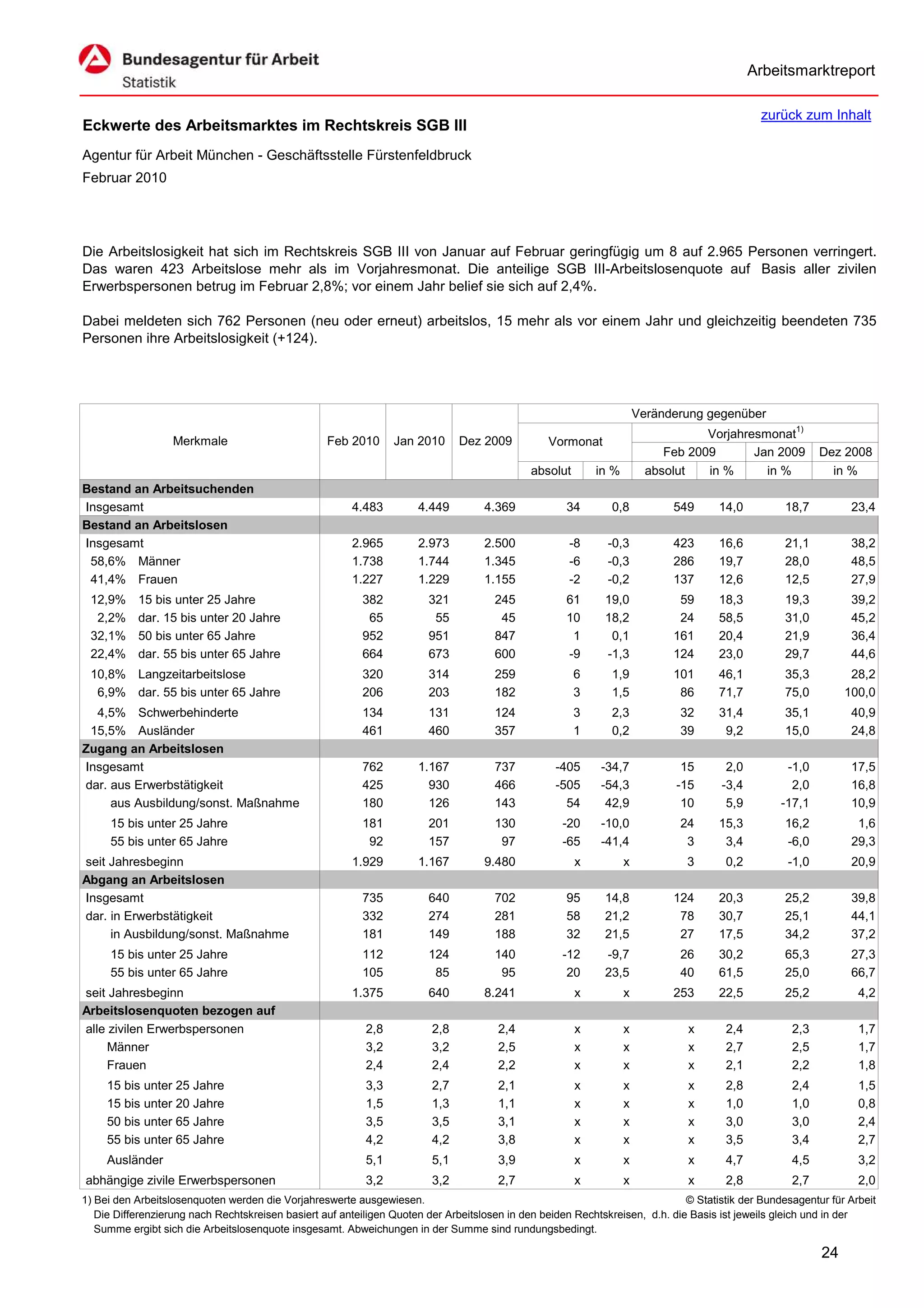 Arbeitsmarktreport

                                                                                                                                             zurück zum Inhalt
Eckwerte des Arbeitsmarktes im Rechtskreis SGB III
Agentur für Arbeit München - Geschäftsstelle Fürstenfeldbruck
Februar 2010




Die Arbeitslosigkeit hat sich im Rechtskreis SGB III von Januar auf Februar geringfügig um 8 auf 2.965 Personen verringert.
Das waren 423 Arbeitslose mehr als im Vorjahresmonat. Die anteilige SGB III-Arbeitslosenquote auf Basis aller zivilen
Erwerbspersonen betrug im Februar 2,8%; vor einem Jahr belief sie sich auf 2,4%.

Dabei meldeten sich 762 Personen (neu oder erneut) arbeitslos, 15 mehr als vor einem Jahr und gleichzeitig beendeten 735
Personen ihre Arbeitslosigkeit (+124).




                                                                                                                      Veränderung gegenüber
                                                                                                                                  Vorjahresmonat1)
                   Merkmale                        Feb 2010      Jan 2010      Dez 2009          Vormonat
                                                                                                                           Feb 2009       Jan 2009        Dez 2008
                                                                                             absolut       in %         absolut   in %      in %            in %
Bestand an Arbeitsuchenden
Insgesamt                                               4.483         4.449         4.369            34       0,8           549      14,0          18,7         23,4
Bestand an Arbeitslosen
Insgesamt                                               2.965         2.973         2.500            -8      -0,3           423      16,6          21,1         38,2
 58,6% Männer                                           1.738         1.744         1.345            -6      -0,3           286      19,7          28,0         48,5
 41,4% Frauen                                           1.227         1.229         1.155            -2      -0,2           137      12,6          12,5         27,9
 12,9%     15 bis unter 25 Jahre                          382           321           245            61      19,0            59      18,3          19,3         39,2
  2,2%     dar. 15 bis unter 20 Jahre                      65            55            45            10      18,2            24      58,5          31,0         45,2
 32,1%     50 bis unter 65 Jahre                          952           951           847             1       0,1           161      20,4          21,9         36,4
 22,4%     dar. 55 bis unter 65 Jahre                     664           673           600            -9      -1,3           124      23,0          29,7         44,6
 10,8% Langzeitarbeitslose                                320           314           259              6      1,9           101      46,1          35,3         28,2
  6,9% dar. 55 bis unter 65 Jahre                         206           203           182              3      1,5            86      71,7          75,0        100,0
  4,5% Schwerbehinderte                                   134           131           124              3      2,3            32      31,4          35,1         40,9
 15,5% Ausländer                                          461           460           357              1      0,2            39       9,2          15,0         24,8
Zugang an Arbeitslosen
Insgesamt                                                 762         1.167           737          -405     -34,7             15      2,0          -1,0         17,5
dar. aus Erwerbstätigkeit                                 425           930           466          -505     -54,3            -15     -3,4           2,0         16,8
     aus Ausbildung/sonst. Maßnahme                       180           126           143            54      42,9             10      5,9         -17,1         10,9
     15 bis unter 25 Jahre                                181           201           130           -20     -10,0            24      15,3          16,2          1,6
     55 bis unter 65 Jahre                                 92           157            97           -65     -41,4             3       3,4          -6,0         29,3
seit Jahresbeginn                                       1.929         1.167         9.480              x          x           3       0,2          -1,0         20,9
Abgang an Arbeitslosen
Insgesamt                                                 735           640           702            95      14,8           124      20,3          25,2         39,8
dar. in Erwerbstätigkeit                                  332           274           281            58      21,2            78      30,7          25,1         44,1
     in Ausbildung/sonst. Maßnahme                        181           149           188            32      21,5            27      17,5          34,2         37,2
     15 bis unter 25 Jahre                                112           124           140           -12      -9,7            26      30,2          65,3         27,3
     55 bis unter 65 Jahre                                105            85            95            20      23,5            40      61,5          25,0         66,7
seit Jahresbeginn                                       1.375           640         8.241              x          x         253      22,5          25,2           4,2
Arbeitslosenquoten bezogen auf
alle zivilen Erwerbspersonen                               2,8           2,8           2,4             x          x            x      2,4           2,3           1,7
     Männer                                                3,2           3,2           2,5             x          x            x      2,7           2,5           1,7
     Frauen                                                2,4           2,4           2,2             x          x            x      2,1           2,2           1,8
     15 bis unter 25 Jahre                                 3,3           2,7           2,1             x          x            x      2,8           2,4           1,5
     15 bis unter 20 Jahre                                 1,5           1,3           1,1             x          x            x      1,0           1,0           0,8
     50 bis unter 65 Jahre                                 3,5           3,5           3,1             x          x            x      3,0           3,0           2,4
     55 bis unter 65 Jahre                                 4,2           4,2           3,8             x          x            x      3,5           3,4           2,7
     Ausländer                                             5,1           5,1           3,9             x          x            x      4,7           4,5           3,2
abhängige zivile Erwerbspersonen                           3,2           3,2           2,7             x          x            x      2,8           2,7           2,0
1) Bei den Arbeitslosenquoten werden die Vorjahreswerte ausgewiesen.                                                          © Statistik der Bundesagentur für Arbeit
   Die Differenzierung nach Rechtskreisen basiert auf anteiligen Quoten der Arbeitslosen in den beiden Rechtskreisen, d.h. die Basis ist jeweils gleich und in der
   Summe ergibt sich die Arbeitslosenquote insgesamt. Abweichungen in der Summe sind rundungsbedingt.

                                                                                                                                                          24
 