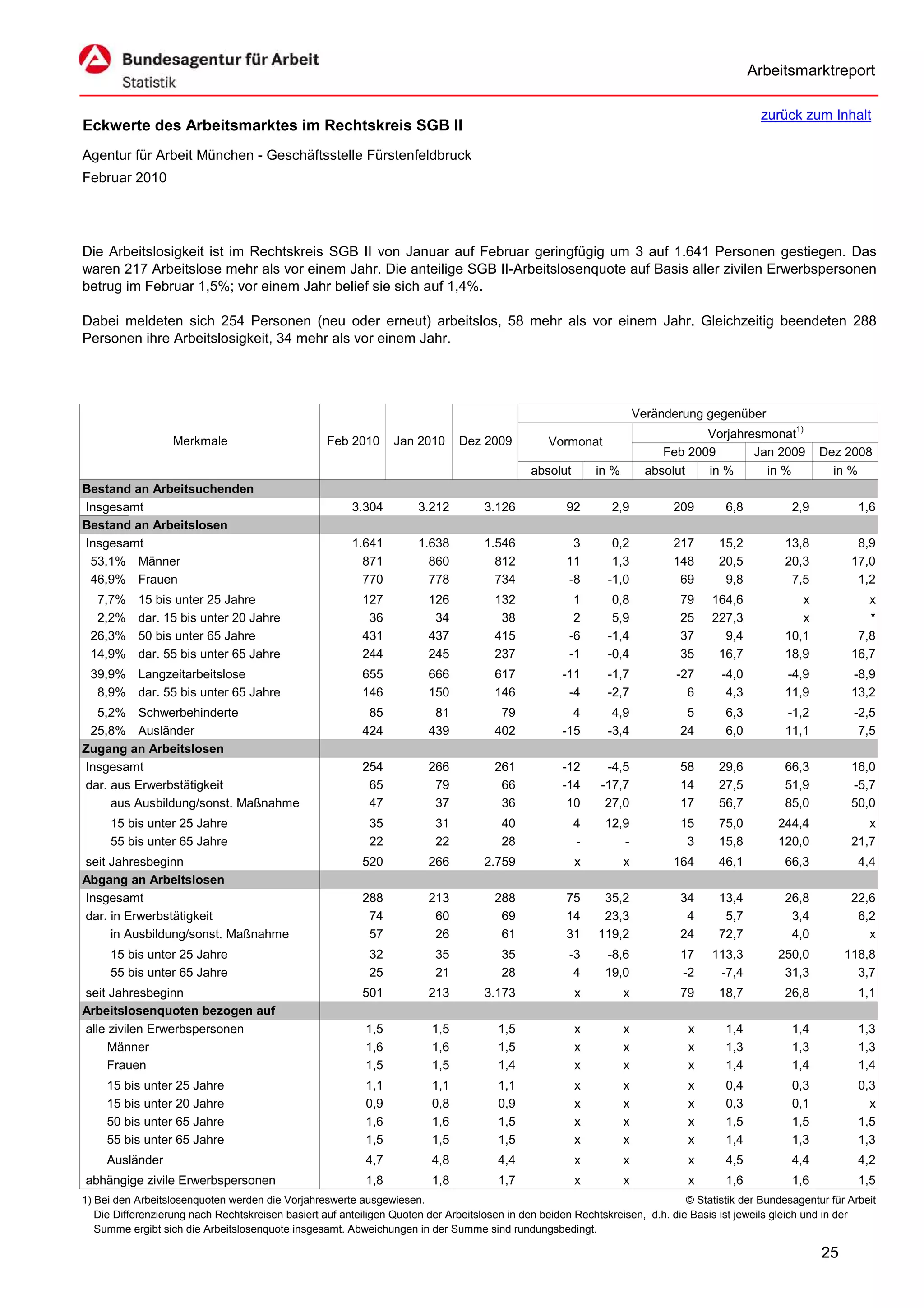 Arbeitsmarktreport

                                                                                                                                             zurück zum Inhalt
Eckwerte des Arbeitsmarktes im Rechtskreis SGB II
Agentur für Arbeit München - Geschäftsstelle Fürstenfeldbruck
Februar 2010




Die Arbeitslosigkeit ist im Rechtskreis SGB II von Januar auf Februar geringfügig um 3 auf 1.641 Personen gestiegen. Das
waren 217 Arbeitslose mehr als vor einem Jahr. Die anteilige SGB II-Arbeitslosenquote auf Basis aller zivilen Erwerbspersonen
betrug im Februar 1,5%; vor einem Jahr belief sie sich auf 1,4%.

Dabei meldeten sich 254 Personen (neu oder erneut) arbeitslos, 58 mehr als vor einem Jahr. Gleichzeitig beendeten 288
Personen ihre Arbeitslosigkeit, 34 mehr als vor einem Jahr.




                                                                                                                      Veränderung gegenüber
                                                                                                                                  Vorjahresmonat1)
                   Merkmale                        Feb 2010      Jan 2010      Dez 2009          Vormonat
                                                                                                                           Feb 2009       Jan 2009        Dez 2008
                                                                                             absolut       in %         absolut   in %      in %            in %
Bestand an Arbeitsuchenden
Insgesamt                                               3.304         3.212         3.126            92       2,9           209       6,8           2,9           1,6
Bestand an Arbeitslosen
Insgesamt                                               1.641         1.638         1.546             3       0,2           217      15,2          13,8          8,9
 53,1% Männer                                             871           860           812            11       1,3           148      20,5          20,3         17,0
 46,9% Frauen                                             770           778           734            -8      -1,0            69       9,8           7,5          1,2
  7,7%     15 bis unter 25 Jahre                          127           126           132             1       0,8            79    164,6              x            x
  2,2%     dar. 15 bis unter 20 Jahre                      36            34            38             2       5,9            25    227,3              x            *
 26,3%     50 bis unter 65 Jahre                          431           437           415            -6      -1,4            37      9,4           10,1          7,8
 14,9%     dar. 55 bis unter 65 Jahre                     244           245           237            -1      -0,4            35     16,7           18,9         16,7
 39,9% Langzeitarbeitslose                                655           666           617           -11      -1,7            -27     -4,0          -4,9         -8,9
  8,9% dar. 55 bis unter 65 Jahre                         146           150           146            -4      -2,7              6      4,3          11,9         13,2
  5,2% Schwerbehinderte                                    85            81            79             4       4,9             5       6,3          -1,2          -2,5
 25,8% Ausländer                                          424           439           402           -15      -3,4            24       6,0          11,1           7,5
Zugang an Arbeitslosen
Insgesamt                                                 254           266           261           -12      -4,5            58      29,6          66,3         16,0
dar. aus Erwerbstätigkeit                                  65            79            66           -14     -17,7            14      27,5          51,9         -5,7
     aus Ausbildung/sonst. Maßnahme                        47            37            36            10      27,0            17      56,7          85,0         50,0
     15 bis unter 25 Jahre                                  35           31            40              4     12,9            15      75,0        244,4             x
     55 bis unter 65 Jahre                                  22           22            28              -        -             3      15,8        120,0          21,7
seit Jahresbeginn                                         520           266         2.759              x          x         164      46,1          66,3           4,4
Abgang an Arbeitslosen
Insgesamt                                                 288           213           288            75     35,2             34      13,4          26,8         22,6
dar. in Erwerbstätigkeit                                   74            60            69            14     23,3              4       5,7           3,4          6,2
     in Ausbildung/sonst. Maßnahme                         57            26            61            31    119,2             24      72,7           4,0            x
     15 bis unter 25 Jahre                                  32           35            35            -3      -8,6            17    113,3         250,0         118,8
     55 bis unter 65 Jahre                                  25           21            28             4      19,0            -2     -7,4          31,3           3,7
seit Jahresbeginn                                         501           213         3.173              x          x          79      18,7          26,8           1,1
Arbeitslosenquoten bezogen auf
alle zivilen Erwerbspersonen                               1,5           1,5           1,5             x          x            x      1,4           1,4           1,3
     Männer                                                1,6           1,6           1,5             x          x            x      1,3           1,3           1,3
     Frauen                                                1,5           1,5           1,4             x          x            x      1,4           1,4           1,4
     15 bis unter 25 Jahre                                 1,1           1,1           1,1             x          x            x      0,4           0,3           0,3
     15 bis unter 20 Jahre                                 0,9           0,8           0,9             x          x            x      0,3           0,1             x
     50 bis unter 65 Jahre                                 1,6           1,6           1,5             x          x            x      1,5           1,5           1,5
     55 bis unter 65 Jahre                                 1,5           1,5           1,5             x          x            x      1,4           1,3           1,3
     Ausländer                                             4,7           4,8           4,4             x          x            x      4,5           4,4           4,2
abhängige zivile Erwerbspersonen                           1,8           1,8           1,7             x          x            x      1,6           1,6           1,5
1) Bei den Arbeitslosenquoten werden die Vorjahreswerte ausgewiesen.                                                          © Statistik der Bundesagentur für Arbeit
   Die Differenzierung nach Rechtskreisen basiert auf anteiligen Quoten der Arbeitslosen in den beiden Rechtskreisen, d.h. die Basis ist jeweils gleich und in der
   Summe ergibt sich die Arbeitslosenquote insgesamt. Abweichungen in der Summe sind rundungsbedingt.

                                                                                                                                                          25
 