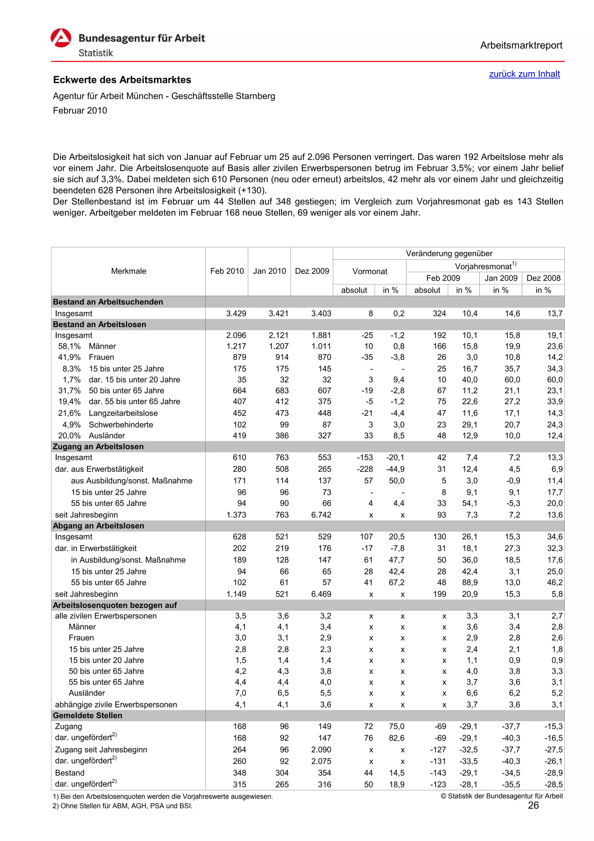 Arbeitsmarktreport

                                                                                                                                        zurück zum Inhalt
Eckwerte des Arbeitsmarktes
Agentur für Arbeit München - Geschäftsstelle Starnberg
Februar 2010




Die Arbeitslosigkeit hat sich von Januar auf Februar um 25 auf 2.096 Personen verringert. Das waren 192 Arbeitslose mehr als
vor einem Jahr. Die Arbeitslosenquote auf Basis aller zivilen Erwerbspersonen betrug im Februar 3,5%; vor einem Jahr belief
sie sich auf 3,3%. Dabei meldeten sich 610 Personen (neu oder erneut) arbeitslos, 42 mehr als vor einem Jahr und gleichzeitig
beendeten 628 Personen ihre Arbeitslosigkeit (+130).
Der Stellenbestand ist im Februar um 44 Stellen auf 348 gestiegen; im Vergleich zum Vorjahresmonat gab es 143 Stellen
weniger. Arbeitgeber meldeten im Februar 168 neue Stellen, 69 weniger als vor einem Jahr.



                                                                                                                 Veränderung gegenüber
                                                                                                                             Vorjahresmonat1)
                  Merkmale                      Feb 2010      Jan 2010       Dez 2009      Vormonat
                                                                                                                      Feb 2009       Jan 2009        Dez 2008
                                                                                        absolut       in %         absolut   in %      in %            in %
Bestand an Arbeitsuchenden
Insgesamt                                            3.429        3.421         3.403             8     0,2            324     10,4          14,6          13,7
Bestand an Arbeitslosen
Insgesamt                                            2.096        2.121         1.881        -25       -1,2            192     10,1          15,8          19,1
 58,1% Männer                                        1.217        1.207         1.011         10        0,8            166     15,8          19,9          23,6
 41,9% Frauen                                          879          914           870        -35       -3,8             26      3,0          10,8          14,2
   8,3% 15 bis unter 25 Jahre                          175          175           145          -          -             25     16,7          35,7          34,3
   1,7% dar. 15 bis unter 20 Jahre                      35           32            32          3        9,4             10     40,0          60,0          60,0
 31,7% 50 bis unter 65 Jahre                           664          683           607        -19       -2,8             67     11,2          21,1          23,1
 19,4% dar. 55 bis unter 65 Jahre                      407          412           375         -5       -1,2             75     22,6          27,2          33,9
 21,6% Langzeitarbeitslose                             452          473           448        -21       -4,4             47     11,6          17,1          14,3
   4,9% Schwerbehinderte                               102           99            87          3        3,0             23     29,1          20,7          24,3
 20,0% Ausländer                                       419          386           327         33        8,5             48     12,9          10,0          12,4
Zugang an Arbeitslosen
Insgesamt                                              610             763        553       -153      -20,1             42      7,4            7,2         13,3
dar. aus Erwerbstätigkeit                              280             508        265       -228      -44,9             31     12,4            4,5          6,9
      aus Ausbildung/sonst. Maßnahme                   171             114        137         57       50,0              5      3,0           -0,9         11,4
      15 bis unter 25 Jahre                             96              96         73          -          -              8      9,1            9,1         17,7
      55 bis unter 65 Jahre                             94              90         66          4        4,4             33     54,1           -5,3         20,0
seit Jahresbeginn                                    1.373             763      6.742          x          x             93      7,3            7,2         13,6
Abgang an Arbeitslosen
Insgesamt                                              628             521        529       107        20,5            130     26,1          15,3          34,6
dar. in Erwerbstätigkeit                               202             219        176       -17        -7,8             31     18,1          27,3          32,3
      in Ausbildung/sonst. Maßnahme                    189             128        147        61        47,7             50     36,0          18,5          17,6
      15 bis unter 25 Jahre                             94              66         65        28        42,4             28     42,4           3,1          25,0
      55 bis unter 65 Jahre                            102              61         57        41        67,2             48     88,9          13,0          46,2
seit Jahresbeginn                                    1.149             521      6.469         x           x            199     20,9          15,3           5,8
Arbeitslosenquoten bezogen auf
alle zivilen Erwerbspersonen                            3,5            3,6        3,2             x          x            x      3,3           3,1           2,7
     Männer                                             4,1            4,1        3,4             x          x            x      3,6           3,4           2,8
     Frauen                                             3,0            3,1        2,9             x          x            x      2,9           2,8           2,6
     15 bis unter 25 Jahre                              2,8            2,8        2,3             x          x            x      2,4           2,1           1,8
     15 bis unter 20 Jahre                              1,5            1,4        1,4             x          x            x      1,1           0,9           0,9
     50 bis unter 65 Jahre                              4,2            4,3        3,8             x          x            x      4,0           3,8           3,3
     55 bis unter 65 Jahre                              4,4            4,4        4,0             x          x            x      3,7           3,6           3,1
     Ausländer                                          7,0            6,5        5,5             x          x            x      6,6           6,2           5,2
abhängige zivile Erwerbspersonen                        4,1            4,1        3,6             x          x            x      3,7           3,6           3,1
Gemeldete Stellen
Zugang                                                 168              96        149         72       75,0            -69     -29,1         -37,7        -15,3
dar. ungefördert2)                                     168              92        147         76       82,6            -69     -29,1         -40,3        -16,5
Zugang seit Jahresbeginn                               264              96      2.090          x          x           -127     -32,5         -37,7        -27,5
dar. ungefördert2)                                     260              92      2.075          x          x           -131     -33,5         -40,3        -26,1
Bestand                                                348             304        354         44       14,5           -143     -29,1         -34,5        -28,9
dar. ungefördert2)                                     315             265        316         50       18,9           -123     -28,1         -35,5        -28,5
1) Bei den Arbeitslosenquoten werden die Vorjahreswerte ausgewiesen.                                                     © Statistik der Bundesagentur für Arbeit
2) Ohne Stellen für ABM, AGH, PSA und BSI.                                                                                                           26
 