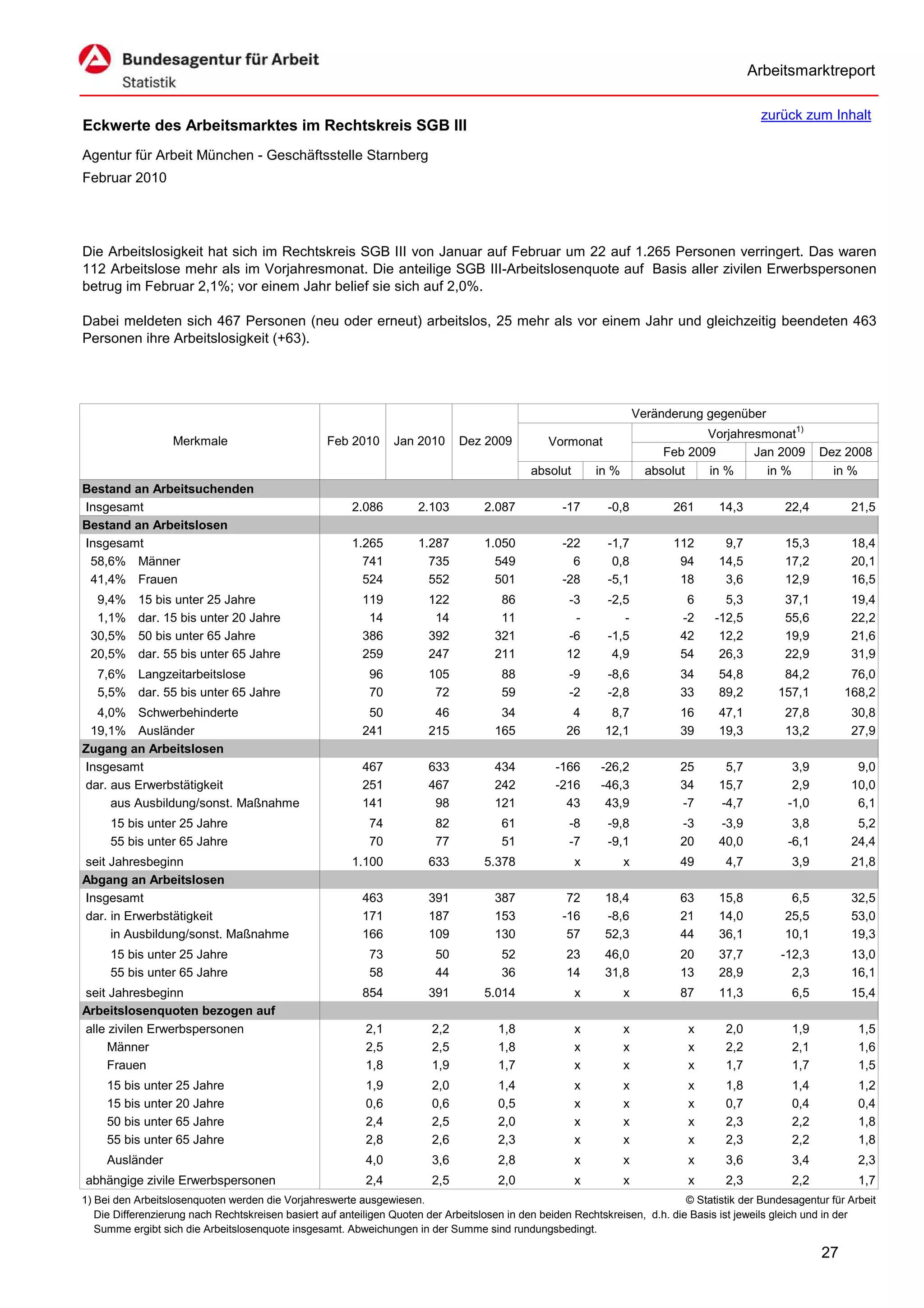 Arbeitsmarktreport

                                                                                                                                             zurück zum Inhalt
Eckwerte des Arbeitsmarktes im Rechtskreis SGB III
Agentur für Arbeit München - Geschäftsstelle Starnberg
Februar 2010




Die Arbeitslosigkeit hat sich im Rechtskreis SGB III von Januar auf Februar um 22 auf 1.265 Personen verringert. Das waren
112 Arbeitslose mehr als im Vorjahresmonat. Die anteilige SGB III-Arbeitslosenquote auf Basis aller zivilen Erwerbspersonen
betrug im Februar 2,1%; vor einem Jahr belief sie sich auf 2,0%.

Dabei meldeten sich 467 Personen (neu oder erneut) arbeitslos, 25 mehr als vor einem Jahr und gleichzeitig beendeten 463
Personen ihre Arbeitslosigkeit (+63).




                                                                                                                      Veränderung gegenüber
                                                                                                                                  Vorjahresmonat1)
                   Merkmale                        Feb 2010      Jan 2010      Dez 2009          Vormonat
                                                                                                                           Feb 2009       Jan 2009        Dez 2008
                                                                                             absolut       in %         absolut   in %      in %            in %
Bestand an Arbeitsuchenden
Insgesamt                                               2.086         2.103         2.087           -17      -0,8           261      14,3          22,4         21,5
Bestand an Arbeitslosen
Insgesamt                                               1.265         1.287         1.050           -22      -1,7           112       9,7          15,3         18,4
 58,6% Männer                                             741           735           549             6       0,8            94      14,5          17,2         20,1
 41,4% Frauen                                             524           552           501           -28      -5,1            18       3,6          12,9         16,5
  9,4%     15 bis unter 25 Jahre                          119           122            86            -3      -2,5             6       5,3          37,1         19,4
  1,1%     dar. 15 bis unter 20 Jahre                      14            14            11             -         -            -2     -12,5          55,6         22,2
 30,5%     50 bis unter 65 Jahre                          386           392           321            -6      -1,5            42      12,2          19,9         21,6
 20,5%     dar. 55 bis unter 65 Jahre                     259           247           211            12       4,9            54      26,3          22,9         31,9
   7,6% Langzeitarbeitslose                                 96          105            88            -9      -8,6            34      54,8         84,2          76,0
   5,5% dar. 55 bis unter 65 Jahre                          70           72            59            -2      -2,8            33      89,2        157,1         168,2
  4,0% Schwerbehinderte                                    50            46            34             4       8,7            16      47,1          27,8         30,8
 19,1% Ausländer                                          241           215           165            26      12,1            39      19,3          13,2         27,9
Zugang an Arbeitslosen
Insgesamt                                                 467           633           434          -166     -26,2            25       5,7           3,9          9,0
dar. aus Erwerbstätigkeit                                 251           467           242          -216     -46,3            34      15,7           2,9         10,0
     aus Ausbildung/sonst. Maßnahme                       141            98           121            43      43,9            -7      -4,7          -1,0          6,1
     15 bis unter 25 Jahre                                  74           82            61            -8      -9,8            -3      -3,9           3,8          5,2
     55 bis unter 65 Jahre                                  70           77            51            -7      -9,1            20      40,0          -6,1         24,4
seit Jahresbeginn                                       1.100           633         5.378              x          x          49       4,7           3,9         21,8
Abgang an Arbeitslosen
Insgesamt                                                 463           391           387            72      18,4            63      15,8           6,5         32,5
dar. in Erwerbstätigkeit                                  171           187           153           -16      -8,6            21      14,0          25,5         53,0
     in Ausbildung/sonst. Maßnahme                        166           109           130            57      52,3            44      36,1          10,1         19,3
     15 bis unter 25 Jahre                                  73           50            52            23      46,0            20      37,7         -12,3         13,0
     55 bis unter 65 Jahre                                  58           44            36            14      31,8            13      28,9           2,3         16,1
seit Jahresbeginn                                         854           391         5.014              x          x          87      11,3           6,5         15,4
Arbeitslosenquoten bezogen auf
alle zivilen Erwerbspersonen                               2,1           2,2           1,8             x          x            x      2,0           1,9           1,5
     Männer                                                2,5           2,5           1,8             x          x            x      2,2           2,1           1,6
     Frauen                                                1,8           1,9           1,7             x          x            x      1,7           1,7           1,5
     15 bis unter 25 Jahre                                 1,9           2,0           1,4             x          x            x      1,8           1,4           1,2
     15 bis unter 20 Jahre                                 0,6           0,6           0,5             x          x            x      0,7           0,4           0,4
     50 bis unter 65 Jahre                                 2,4           2,5           2,0             x          x            x      2,3           2,2           1,8
     55 bis unter 65 Jahre                                 2,8           2,6           2,3             x          x            x      2,3           2,2           1,8
     Ausländer                                             4,0           3,6           2,8             x          x            x      3,6           3,4           2,3
abhängige zivile Erwerbspersonen                           2,4           2,5           2,0             x          x            x      2,3           2,2           1,7
1) Bei den Arbeitslosenquoten werden die Vorjahreswerte ausgewiesen.                                                          © Statistik der Bundesagentur für Arbeit
   Die Differenzierung nach Rechtskreisen basiert auf anteiligen Quoten der Arbeitslosen in den beiden Rechtskreisen, d.h. die Basis ist jeweils gleich und in der
   Summe ergibt sich die Arbeitslosenquote insgesamt. Abweichungen in der Summe sind rundungsbedingt.

                                                                                                                                                          27
 