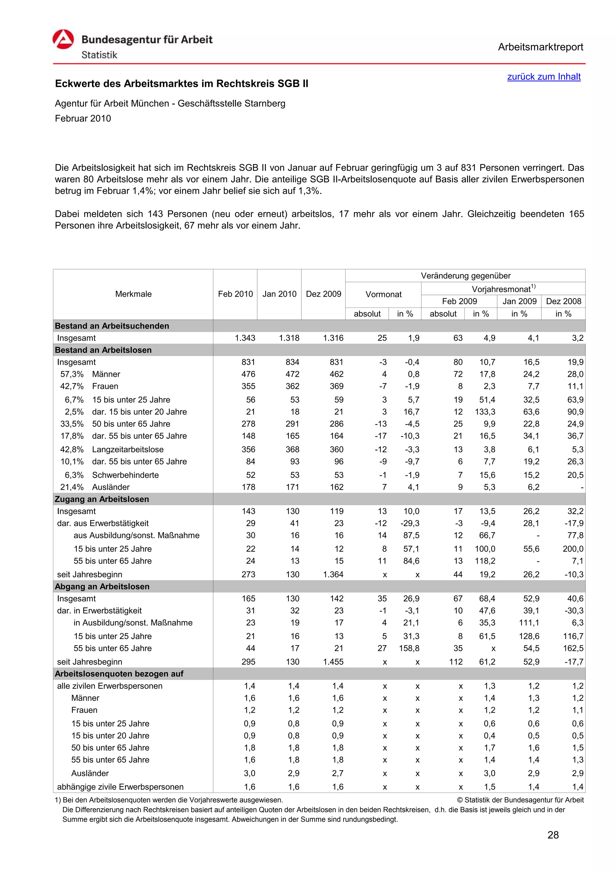 Arbeitsmarktreport

                                                                                                                                             zurück zum Inhalt
Eckwerte des Arbeitsmarktes im Rechtskreis SGB II
Agentur für Arbeit München - Geschäftsstelle Starnberg
Februar 2010




Die Arbeitslosigkeit hat sich im Rechtskreis SGB II von Januar auf Februar geringfügig um 3 auf 831 Personen verringert. Das
waren 80 Arbeitslose mehr als vor einem Jahr. Die anteilige SGB II-Arbeitslosenquote auf Basis aller zivilen Erwerbspersonen
betrug im Februar 1,4%; vor einem Jahr belief sie sich auf 1,3%.

Dabei meldeten sich 143 Personen (neu oder erneut) arbeitslos, 17 mehr als vor einem Jahr. Gleichzeitig beendeten 165
Personen ihre Arbeitslosigkeit, 67 mehr als vor einem Jahr.




                                                                                                                      Veränderung gegenüber
                                                                                                                                  Vorjahresmonat1)
                   Merkmale                        Feb 2010      Jan 2010      Dez 2009          Vormonat
                                                                                                                           Feb 2009       Jan 2009        Dez 2008
                                                                                             absolut       in %         absolut   in %      in %            in %
Bestand an Arbeitsuchenden
Insgesamt                                               1.343         1.318         1.316            25       1,9            63       4,9           4,1           3,2
Bestand an Arbeitslosen
Insgesamt                                                 831           834           831            -3      -0,4            80      10,7          16,5         19,9
 57,3% Männer                                             476           472           462             4       0,8            72      17,8          24,2         28,0
 42,7% Frauen                                             355           362           369            -7      -1,9             8       2,3           7,7         11,1
  6,7%     15 bis unter 25 Jahre                           56            53            59             3       5,7            19     51,4           32,5         63,9
  2,5%     dar. 15 bis unter 20 Jahre                      21            18            21             3      16,7            12    133,3           63,6         90,9
 33,5%     50 bis unter 65 Jahre                          278           291           286           -13      -4,5            25      9,9           22,8         24,9
 17,8%     dar. 55 bis unter 65 Jahre                     148           165           164           -17     -10,3            21     16,5           34,1         36,7
 42,8% Langzeitarbeitslose                                356           368           360           -12      -3,3            13       3,8           6,1          5,3
 10,1% dar. 55 bis unter 65 Jahre                          84            93            96            -9      -9,7             6       7,7          19,2         26,3
  6,3% Schwerbehinderte                                    52            53            53            -1      -1,9             7      15,6          15,2         20,5
 21,4% Ausländer                                          178           171           162             7       4,1             9       5,3           6,2            -
Zugang an Arbeitslosen
Insgesamt                                                 143           130           119            13      10,0            17      13,5          26,2         32,2
dar. aus Erwerbstätigkeit                                  29            41            23           -12     -29,3            -3      -9,4          28,1        -17,9
     aus Ausbildung/sonst. Maßnahme                        30            16            16            14      87,5            12      66,7             -         77,8
     15 bis unter 25 Jahre                                  22           14            12             8      57,1            11    100,0           55,6        200,0
     55 bis unter 65 Jahre                                  24           13            15            11      84,6            13    118,2              -          7,1
seit Jahresbeginn                                         273           130         1.364              x          x          44      19,2          26,2        -10,3
Abgang an Arbeitslosen
Insgesamt                                                 165           130           142            35      26,9            67      68,4         52,9          40,6
dar. in Erwerbstätigkeit                                   31            32            23            -1      -3,1            10      47,6         39,1         -30,3
     in Ausbildung/sonst. Maßnahme                         23            19            17             4      21,1             6      35,3        111,1           6,3
     15 bis unter 25 Jahre                                  21           16            13             5     31,3              8      61,5        128,6         116,7
     55 bis unter 65 Jahre                                  44           17            21            27    158,8             35         x         54,5         162,5
seit Jahresbeginn                                         295           130         1.455              x          x         112      61,2          52,9        -17,7
Arbeitslosenquoten bezogen auf
alle zivilen Erwerbspersonen                               1,4           1,4           1,4             x          x            x      1,3           1,2           1,2
     Männer                                                1,6           1,6           1,6             x          x            x      1,4           1,3           1,2
     Frauen                                                1,2           1,2           1,2             x          x            x      1,2           1,2           1,1
     15 bis unter 25 Jahre                                 0,9           0,8           0,9             x          x            x      0,6           0,6           0,6
     15 bis unter 20 Jahre                                 0,9           0,8           0,9             x          x            x      0,4           0,5           0,5
     50 bis unter 65 Jahre                                 1,8           1,8           1,8             x          x            x      1,7           1,6           1,5
     55 bis unter 65 Jahre                                 1,6           1,8           1,8             x          x            x      1,4           1,4           1,3
     Ausländer                                             3,0           2,9           2,7             x          x            x      3,0           2,9           2,9
abhängige zivile Erwerbspersonen                           1,6           1,6           1,6             x          x            x      1,5           1,4           1,4
1) Bei den Arbeitslosenquoten werden die Vorjahreswerte ausgewiesen.                                                          © Statistik der Bundesagentur für Arbeit
   Die Differenzierung nach Rechtskreisen basiert auf anteiligen Quoten der Arbeitslosen in den beiden Rechtskreisen, d.h. die Basis ist jeweils gleich und in der
   Summe ergibt sich die Arbeitslosenquote insgesamt. Abweichungen in der Summe sind rundungsbedingt.

                                                                                                                                                          28
 