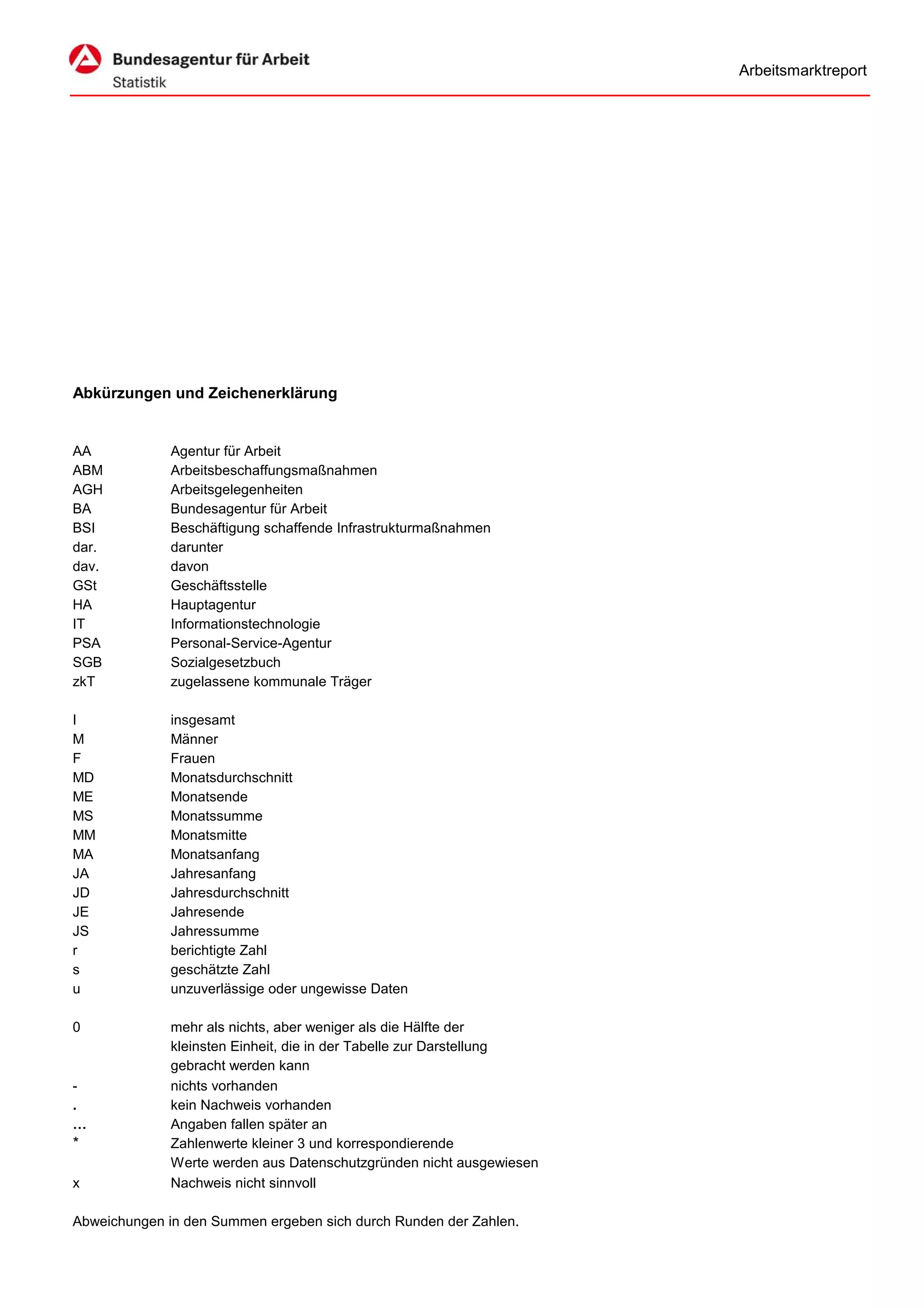 Arbeitsmarktreport




Abkürzungen und Zeichenerklärung


AA            Agentur für Arbeit
ABM           Arbeitsbeschaffungsmaßnahmen
AGH           Arbeitsgelegenheiten
BA            Bundesagentur für Arbeit
BSI           Beschäftigung schaffende Infrastrukturmaßnahmen
dar.          darunter
dav.          davon
GSt           Geschäftsstelle
HA            Hauptagentur
IT            Informationstechnologie
PSA           Personal-Service-Agentur
SGB           Sozialgesetzbuch
zkT           zugelassene kommunale Träger

I             insgesamt
M             Männer
F             Frauen
MD            Monatsdurchschnitt
ME            Monatsende
MS            Monatssumme
MM            Monatsmitte
MA            Monatsanfang
JA            Jahresanfang
JD            Jahresdurchschnitt
JE            Jahresende
JS            Jahressumme
r             berichtigte Zahl
s             geschätzte Zahl
u             unzuverlässige oder ungewisse Daten

0             mehr als nichts, aber weniger als die Hälfte der
              kleinsten Einheit, die in der Tabelle zur Darstellung
              gebracht werden kann
-             nichts vorhanden
.             kein Nachweis vorhanden
…             Angaben fallen später an
*             Zahlenwerte kleiner 3 und korrespondierende
              Werte werden aus Datenschutzgründen nicht ausgewiesen
x             Nachweis nicht sinnvoll

Abweichungen in den Summen ergeben sich durch Runden der Zahlen.
 