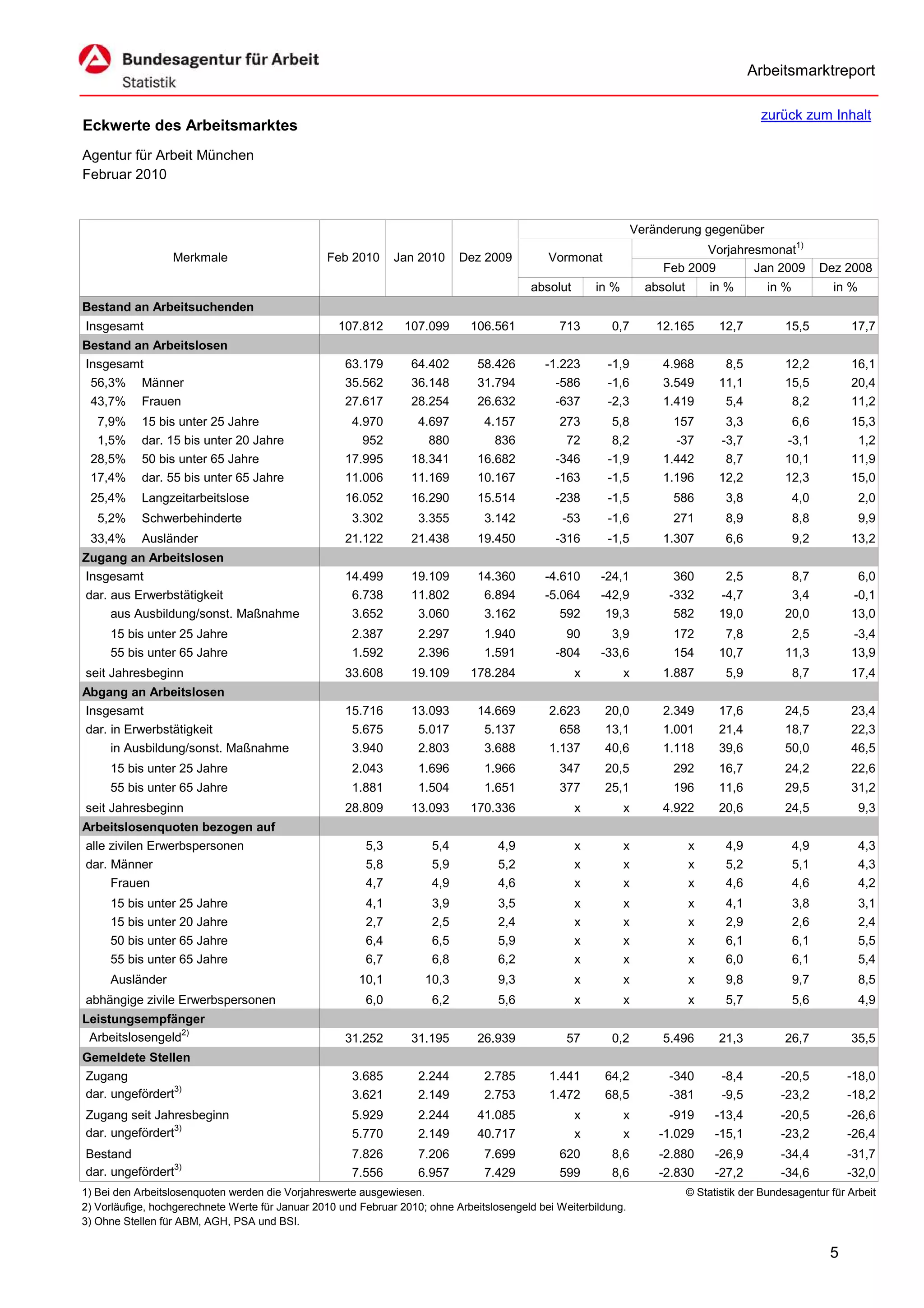 Arbeitsmarktreport

                                                                                                                                              zurück zum Inhalt
Eckwerte des Arbeitsmarktes
Agentur für Arbeit München
Februar 2010


                                                                                                                   Veränderung gegenüber
                                                                                                                               Vorjahresmonat1)
                  Merkmale                       Feb 2010      Jan 2010     Dez 2009          Vormonat
                                                                                                                        Feb 2009       Jan 2009              Dez 2008
                                                                                          absolut       in %         absolut       in %         in %           in %
Bestand an Arbeitsuchenden
Insgesamt                                          107.812       107.099      106.561           713        0,7         12.165        12,7          15,5           17,7
Bestand an Arbeitslosen
Insgesamt                                            63.179       64.402       58.426        -1.223       -1,9          4.968         8,5          12,2           16,1
 56,3% Männer                                        35.562       36.148       31.794          -586       -1,6          3.549        11,1          15,5           20,4
 43,7% Frauen                                        27.617       28.254       26.632          -637       -2,3          1.419         5,4           8,2           11,2
  7,9%      15 bis unter 25 Jahre                     4.970        4.697        4.157           273        5,8            157         3,3           6,6           15,3
  1,5%      dar. 15 bis unter 20 Jahre                  952          880          836            72        8,2            -37        -3,7          -3,1            1,2
 28,5%      50 bis unter 65 Jahre                    17.995       18.341       16.682          -346       -1,9          1.442         8,7          10,1           11,9
 17,4%      dar. 55 bis unter 65 Jahre               11.006       11.169       10.167          -163       -1,5          1.196        12,2          12,3           15,0
 25,4%      Langzeitarbeitslose                      16.052       16.290       15.514          -238       -1,5           586           3,8             4,0            2,0
   5,2%     Schwerbehinderte                          3.302        3.355         3.142           -53      -1,6           271           8,9             8,8            9,9
 33,4%      Ausländer                                21.122       21.438       19.450          -316       -1,5          1.307          6,6             9,2        13,2
Zugang an Arbeitslosen
Insgesamt                                            14.499       19.109       14.360        -4.610     -24,1             360         2,5           8,7            6,0
dar. aus Erwerbstätigkeit                             6.738       11.802        6.894        -5.064     -42,9            -332        -4,7           3,4           -0,1
     aus Ausbildung/sonst. Maßnahme                   3.652        3.060        3.162           592      19,3             582        19,0          20,0           13,0
     15 bis unter 25 Jahre                            2.387        2.297         1.940           90       3,9            172          7,8           2,5           -3,4
     55 bis unter 65 Jahre                            1.592        2.396         1.591         -804     -33,6            154         10,7          11,3           13,9
seit Jahresbeginn                                    33.608       19.109      178.284               x          x        1.887          5,9             8,7        17,4
Abgang an Arbeitslosen
Insgesamt                                            15.716       13.093       14.669         2.623      20,0           2.349        17,6          24,5           23,4
dar. in Erwerbstätigkeit                              5.675        5.017        5.137           658      13,1           1.001        21,4          18,7           22,3
     in Ausbildung/sonst. Maßnahme                    3.940        2.803        3.688         1.137      40,6           1.118        39,6          50,0           46,5
     15 bis unter 25 Jahre                            2.043        1.696         1.966          347      20,5            292         16,7          24,2           22,6
     55 bis unter 65 Jahre                            1.881        1.504         1.651          377      25,1            196         11,6          29,5           31,2
seit Jahresbeginn                                    28.809       13.093      170.336               x          x        4.922        20,6          24,5               9,3
Arbeitslosenquoten bezogen auf
alle zivilen Erwerbspersonen                             5,3          5,4           4,9             x          x               x       4,9             4,9            4,3
dar. Männer                                              5,8          5,9           5,2             x          x               x       5,2             5,1            4,3
     Frauen                                              4,7          4,9           4,6             x          x               x       4,6             4,6            4,2
     15 bis unter 25 Jahre                               4,1          3,9           3,5             x          x               x       4,1             3,8            3,1
     15 bis unter 20 Jahre                               2,7          2,5           2,4             x          x               x       2,9             2,6            2,4
     50 bis unter 65 Jahre                               6,4          6,5           5,9             x          x               x       6,1             6,1            5,5
     55 bis unter 65 Jahre                               6,7          6,8           6,2             x          x               x       6,0             6,1            5,4
     Ausländer                                         10,1          10,3           9,3             x          x               x       9,8             9,7            8,5
abhängige zivile Erwerbspersonen                         6,0          6,2           5,6             x          x               x       5,7             5,6            4,9
Leistungsempfänger
 Arbeitslosengeld2)                                  31.252       31.195       26.939            57        0,2          5.496        21,3          26,7           35,5
Gemeldete Stellen
Zugang                                                3.685        2.244         2.785        1.441      64,2            -340         -8,4         -20,5          -18,0
dar. ungefördert3)                                    3.621        2.149         2.753        1.472      68,5            -381         -9,5         -23,2          -18,2
Zugang seit Jahresbeginn                              5.929        2.244       41.085               x          x         -919        -13,4         -20,5          -26,6
dar. ungefördert3)                                    5.770        2.149       40.717               x          x       -1.029        -15,1         -23,2          -26,4
Bestand                                               7.826        7.206         7.699          620        8,6         -2.880        -26,9         -34,4          -31,7
dar. ungefördert3)                                    7.556        6.957         7.429          599        8,6         -2.830        -27,2         -34,6          -32,0
1) Bei den Arbeitslosenquoten werden die Vorjahreswerte ausgewiesen.                                                           © Statistik der Bundesagentur für Arbeit
2) Vorläufige, hochgerechnete Werte für Januar 2010 und Februar 2010; ohne Arbeitslosengeld bei Weiterbildung.
3) Ohne Stellen für ABM, AGH, PSA und BSI.


                                                                                                                                                              5
 