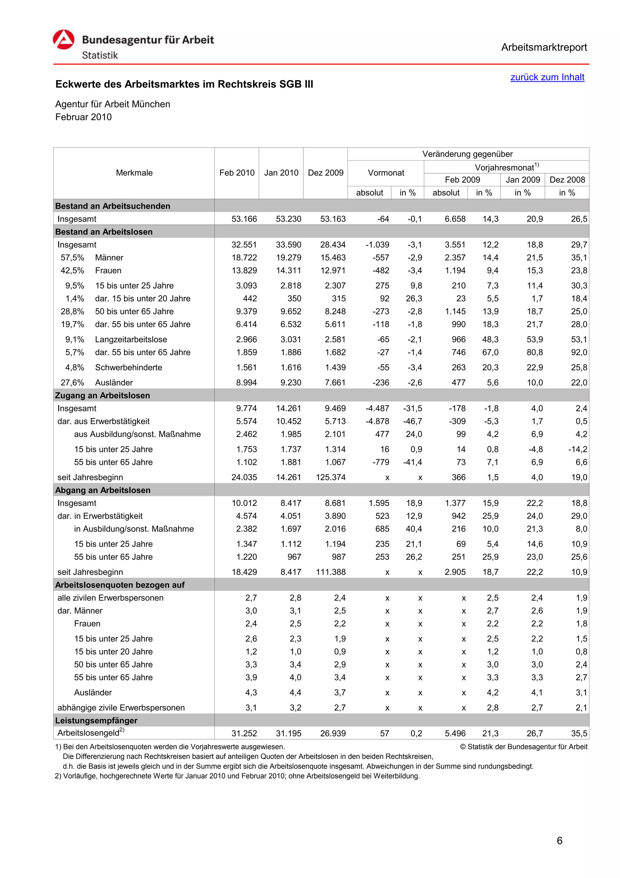 Arbeitsmarktreport

                                                                                                                                              zurück zum Inhalt
Eckwerte des Arbeitsmarktes im Rechtskreis SGB III
Agentur für Arbeit München
Februar 2010


                                                                                                                     Veränderung gegenüber
                                                                                                                                 Vorjahresmonat1)
                  Merkmale                        Feb 2010      Jan 2010      Dez 2009          Vormonat
                                                                                                                          Feb 2009       Jan 2009           Dez 2008
                                                                                            absolut       in %         absolut       in %      in %           in %
Bestand an Arbeitsuchenden
Insgesamt                                             53.166        53.230       53.163            -64      -0,1          6.658       14,3        20,9           26,5
Bestand an Arbeitslosen
Insgesamt                                             32.551        33.590       28.434        -1.039       -3,1          3.551       12,2        18,8           29,7
 57,5%      Männer                                    18.722        19.279       15.463          -557       -2,9          2.357       14,4        21,5           35,1
 42,5%      Frauen                                    13.829        14.311       12.971          -482       -3,4          1.194        9,4        15,3           23,8
   9,5%     15 bis unter 25 Jahre                      3.093         2.818         2.307          275        9,8           210         7,3        11,4           30,3
   1,4%     dar. 15 bis unter 20 Jahre                   442           350           315            92      26,3             23        5,5            1,7        18,4
 28,8%      50 bis unter 65 Jahre                      9.379         9.652         8.248         -273       -2,8          1.145       13,9        18,7           25,0
 19,7%      dar. 55 bis unter 65 Jahre                 6.414         6.532         5.611         -118       -1,8           990        18,3        21,7           28,0
   9,1%     Langzeitarbeitslose                        2.966         3.031         2.581           -65      -2,1           966        48,3        53,9           53,1
   5,7%     dar. 55 bis unter 65 Jahre                 1.859         1.886         1.682           -27      -1,4           746        67,0        80,8           92,0
   4,8%     Schwerbehinderte                           1.561         1.616         1.439           -55      -3,4           263        20,3        22,9           25,8
 27,6%      Ausländer                                  8.994         9.230         7.661         -236       -2,6           477         5,6        10,0           22,0
Zugang an Arbeitslosen
Insgesamt                                              9.774        14.261         9.469       -4.487      -31,5           -178       -1,8            4,0            2,4
dar. aus Erwerbstätigkeit                              5.574        10.452         5.713       -4.878      -46,7           -309       -5,3            1,7            0,5
     aus Ausbildung/sonst. Maßnahme                    2.462         1.985         2.101          477       24,0             99        4,2            6,9            4,2
     15 bis unter 25 Jahre                             1.753         1.737         1.314            16       0,9             14        0,8        -4,8           -14,2
     55 bis unter 65 Jahre                             1.102         1.881         1.067         -779      -41,4             73        7,1            6,9            6,6
seit Jahresbeginn                                     24.035        14.261      125.374               x          x          366        1,5            4,0        19,0
Abgang an Arbeitslosen
Insgesamt                                             10.012         8.417         8.681        1.595       18,9          1.377       15,9        22,2           18,8
dar. in Erwerbstätigkeit                               4.574         4.051         3.890          523       12,9           942        25,9        24,0           29,0
     in Ausbildung/sonst. Maßnahme                     2.382         1.697         2.016          685       40,4            216       10,0        21,3               8,0
     15 bis unter 25 Jahre                             1.347         1.112         1.194          235       21,1             69        5,4        14,6           10,9
     55 bis unter 65 Jahre                             1.220           967           987          253       26,2            251       25,9        23,0           25,6
seit Jahresbeginn                                     18.429         8.417      111.388               x          x        2.905       18,7        22,2           10,9
Arbeitslosenquoten bezogen auf
alle zivilen Erwerbspersonen                              2,7           2,8          2,4              x          x               x     2,5            2,4            1,9
dar. Männer                                               3,0           3,1          2,5              x          x               x     2,7            2,6            1,9
     Frauen                                               2,4           2,5          2,2              x          x               x     2,2            2,2            1,8
     15 bis unter 25 Jahre                                2,6           2,3          1,9              x          x               x     2,5            2,2            1,5
     15 bis unter 20 Jahre                                1,2           1,0          0,9              x          x               x     1,2            1,0            0,8
     50 bis unter 65 Jahre                                3,3           3,4          2,9              x          x               x     3,0            3,0            2,4
     55 bis unter 65 Jahre                                3,9           4,0          3,4              x          x               x     3,3            3,3            2,7
     Ausländer                                            4,3           4,4          3,7              x          x               x     4,2            4,1            3,1
abhängige zivile Erwerbspersonen                          3,1           3,2          2,7              x          x               x     2,8            2,7            2,1
Leistungsempfänger
Arbeitslosengeld2)                                    31.252        31.195       26.939             57       0,2          5.496       21,3        26,7           35,5
1) Bei den Arbeitslosenquoten werden die Vorjahreswerte ausgewiesen.                                                        © Statistik der Bundesagentur für Arbeit
   Die Differenzierung nach Rechtskreisen basiert auf anteiligen Quoten der Arbeitslosen in den beiden Rechtskreisen,
   d.h. die Basis ist jeweils gleich und in der Summe ergibt sich die Arbeitslosenquote insgesamt. Abweichungen in der Summe sind rundungsbedingt.
2) Vorläufige, hochgerechnete Werte für Januar 2010 und Februar 2010; ohne Arbeitslosengeld bei Weiterbildung.




                                                                                                                                                             6
 