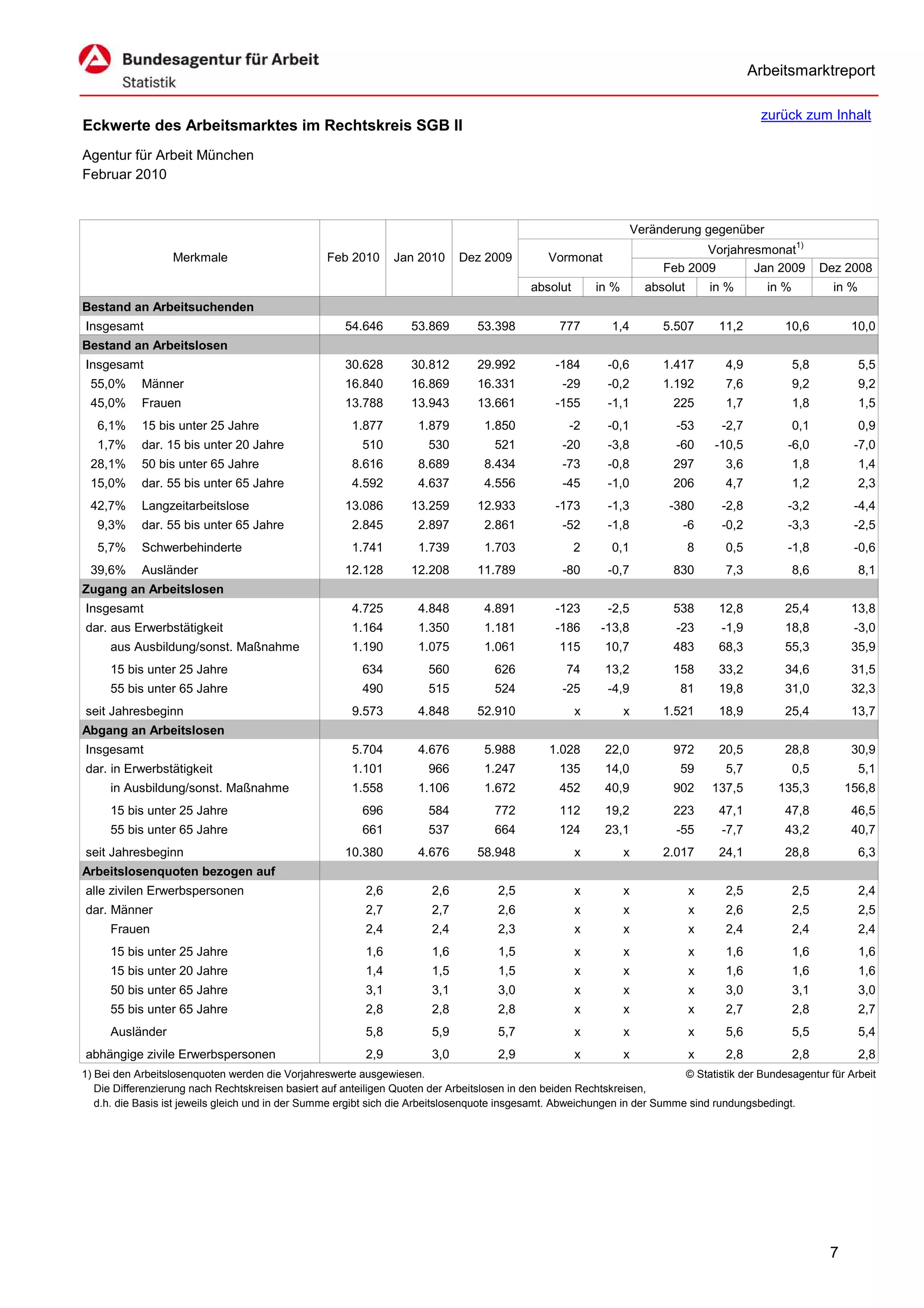 Arbeitsmarktreport

                                                                                                                                              zurück zum Inhalt
Eckwerte des Arbeitsmarktes im Rechtskreis SGB II
Agentur für Arbeit München
Februar 2010


                                                                                                                     Veränderung gegenüber
                                                                                                                                 Vorjahresmonat1)
                  Merkmale                        Feb 2010      Jan 2010      Dez 2009          Vormonat
                                                                                                                          Feb 2009       Jan 2009           Dez 2008
                                                                                            absolut       in %         absolut       in %      in %           in %
Bestand an Arbeitsuchenden
Insgesamt                                             54.646        53.869       53.398           777        1,4          5.507       11,2        10,6            10,0
Bestand an Arbeitslosen
Insgesamt                                             30.628        30.812       29.992          -184       -0,6          1.417        4,9            5,8            5,5
 55,0%      Männer                                    16.840        16.869       16.331            -29      -0,2          1.192        7,6            9,2            9,2
 45,0%      Frauen                                    13.788        13.943       13.661          -155       -1,1           225         1,7            1,8            1,5
   6,1%     15 bis unter 25 Jahre                      1.877         1.879         1.850            -2      -0,1            -53       -2,7            0,1            0,9
   1,7%     dar. 15 bis unter 20 Jahre                   510           530           521           -20      -3,8            -60      -10,5        -6,0            -7,0
 28,1%      50 bis unter 65 Jahre                      8.616         8.689         8.434           -73      -0,8           297         3,6            1,8            1,4
 15,0%      dar. 55 bis unter 65 Jahre                 4.592         4.637         4.556           -45      -1,0           206         4,7            1,2            2,3
 42,7%      Langzeitarbeitslose                       13.086        13.259       12.933          -173       -1,3           -380       -2,8        -3,2            -4,4
   9,3%     dar. 55 bis unter 65 Jahre                 2.845         2.897         2.861           -52      -1,8             -6       -0,2        -3,3            -2,5
   5,7%     Schwerbehinderte                           1.741         1.739         1.703              2      0,1                 8     0,5        -1,8            -0,6
 39,6%      Ausländer                                 12.128        12.208       11.789            -80      -0,7           830         7,3            8,6            8,1
Zugang an Arbeitslosen
Insgesamt                                              4.725         4.848         4.891         -123       -2,5           538        12,8        25,4            13,8
dar. aus Erwerbstätigkeit                              1.164         1.350         1.181         -186      -13,8            -23       -1,9        18,8            -3,0
     aus Ausbildung/sonst. Maßnahme                    1.190         1.075         1.061          115       10,7           483        68,3        55,3            35,9
     15 bis unter 25 Jahre                               634           560           626            74      13,2           158        33,2        34,6            31,5
     55 bis unter 65 Jahre                               490           515           524           -25      -4,9             81       19,8        31,0            32,3
seit Jahresbeginn                                      9.573         4.848       52.910               x          x        1.521       18,9        25,4            13,7
Abgang an Arbeitslosen
Insgesamt                                              5.704         4.676         5.988        1.028       22,0           972        20,5        28,8            30,9
dar. in Erwerbstätigkeit                               1.101           966         1.247          135       14,0             59        5,7            0,5            5,1
     in Ausbildung/sonst. Maßnahme                     1.558         1.106         1.672          452       40,9           902       137,5       135,3           156,8
     15 bis unter 25 Jahre                               696           584           772          112       19,2           223        47,1        47,8            46,5
     55 bis unter 65 Jahre                               661           537           664          124       23,1            -55       -7,7        43,2            40,7
seit Jahresbeginn                                     10.380         4.676       58.948               x          x        2.017       24,1        28,8               6,3
Arbeitslosenquoten bezogen auf
alle zivilen Erwerbspersonen                              2,6           2,6          2,5              x          x               x     2,5            2,5            2,4
dar. Männer                                               2,7           2,7          2,6              x          x               x     2,6            2,5            2,5
     Frauen                                               2,4           2,4          2,3              x          x               x     2,4            2,4            2,4
     15 bis unter 25 Jahre                                1,6           1,6          1,5              x          x               x     1,6            1,6            1,6
     15 bis unter 20 Jahre                                1,4           1,5          1,5              x          x               x     1,6            1,6            1,6
     50 bis unter 65 Jahre                                3,1           3,1          3,0              x          x               x     3,0            3,1            3,0
     55 bis unter 65 Jahre                                2,8           2,8          2,8              x          x               x     2,7            2,8            2,7
     Ausländer                                            5,8           5,9          5,7              x          x               x     5,6            5,5            5,4
abhängige zivile Erwerbspersonen                          2,9           3,0          2,9              x          x               x     2,8            2,8            2,8
1) Bei den Arbeitslosenquoten werden die Vorjahreswerte ausgewiesen.                                                        © Statistik der Bundesagentur für Arbeit
   Die Differenzierung nach Rechtskreisen basiert auf anteiligen Quoten der Arbeitslosen in den beiden Rechtskreisen,
   d.h. die Basis ist jeweils gleich und in der Summe ergibt sich die Arbeitslosenquote insgesamt. Abweichungen in der Summe sind rundungsbedingt.




                                                                                                                                                             7
 