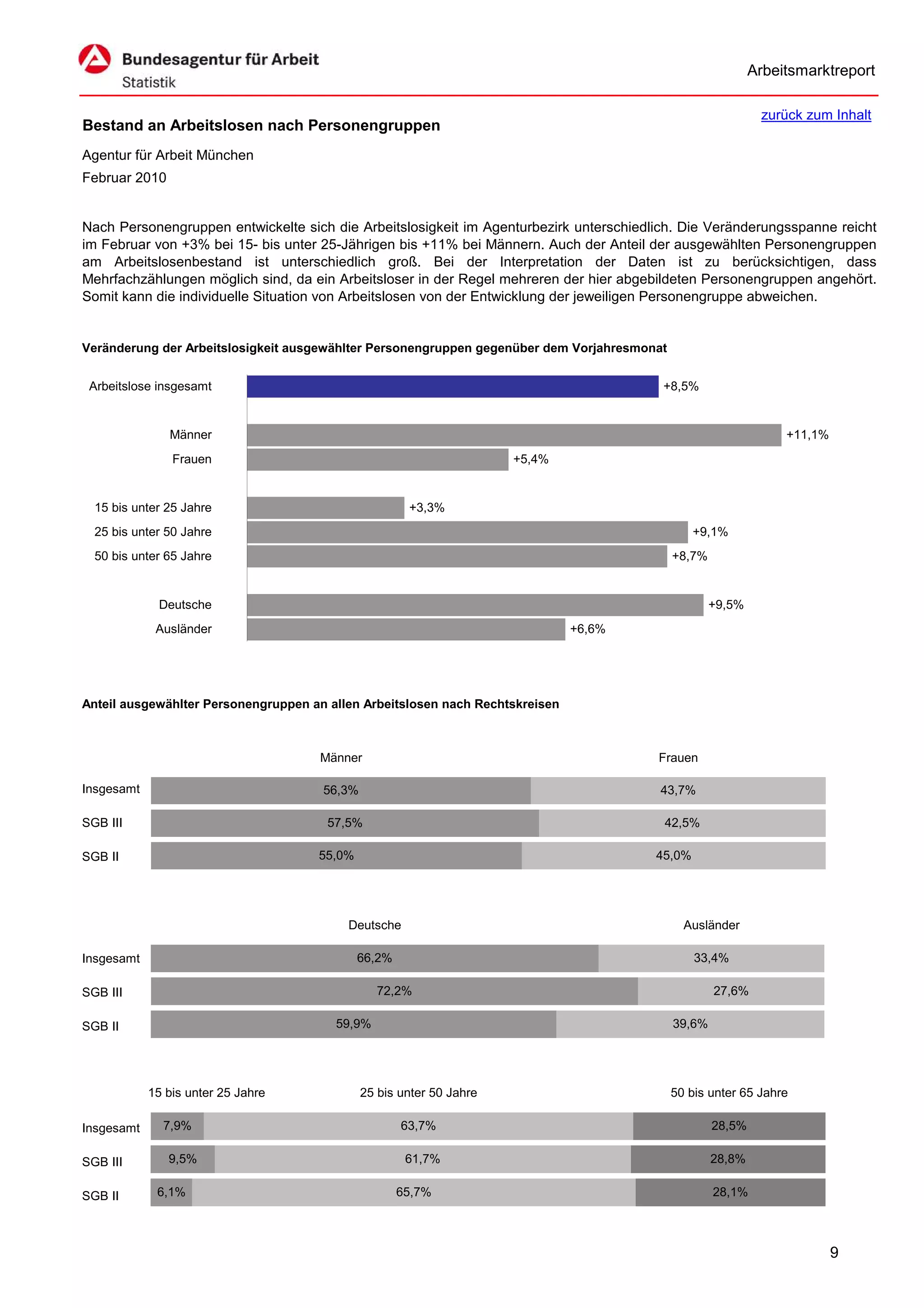 Arbeitsmarktreport

                                                                                                              zurück zum Inhalt
Bestand an Arbeitslosen nach Personengruppen
Agentur für Arbeit München
Februar 2010


Nach Personengruppen entwickelte sich die Arbeitslosigkeit im Agenturbezirk unterschiedlich. Die Veränderungsspanne reicht
im Februar von +3% bei 15- bis unter 25-Jährigen bis +11% bei Männern. Auch der Anteil der ausgewählten Personengruppen
am Arbeitslosenbestand ist unterschiedlich groß. Bei der Interpretation der Daten ist zu berücksichtigen, dass
Mehrfachzählungen möglich sind, da ein Arbeitsloser in der Regel mehreren der hier abgebildeten Personengruppen angehört.
Somit kann die individuelle Situation von Arbeitslosen von der Entwicklung der jeweiligen Personengruppe abweichen.


Veränderung der Arbeitslosigkeit ausgewählter Personengruppen gegenüber dem Vorjahresmonat


 Arbeitslose insgesamt                                                                   +8,5%


               Männer                                                                                             +11,1%
                Frauen                                                +5,4%


  15 bis unter 25 Jahre                               +3,3%
  25 bis unter 50 Jahre                                                                         +9,1%
  50 bis unter 65 Jahre                                                                      +8,7%


             Deutsche                                                                                +9,5%
             Ausländer                                                         +6,6%




Anteil ausgewählter Personengruppen an allen Arbeitslosen nach Rechtskreisen



                                     Männer                                             Frauen

Insgesamt                             56,3%                                              43,7%

SGB III                                57,5%                                             42,5%

SGB II                               55,0%                                              45,0%




                                          Deutsche                                             Ausländer

Insgesamt                                    66,2%                                               33,4%

SGB III                                          72,2%                                               27,6%

SGB II                                  59,9%                                                39,6%




            15 bis unter 25 Jahre             25 bis unter 50 Jahre                          50 bis unter 65 Jahre

Insgesamt     7,9%                                   63,7%                                           28,5%

SGB III        9,5%                                   61,7%                                          28,8%

SGB II       6,1%                                    65,7%                                           28,1%



                                                                                                                           9
 
