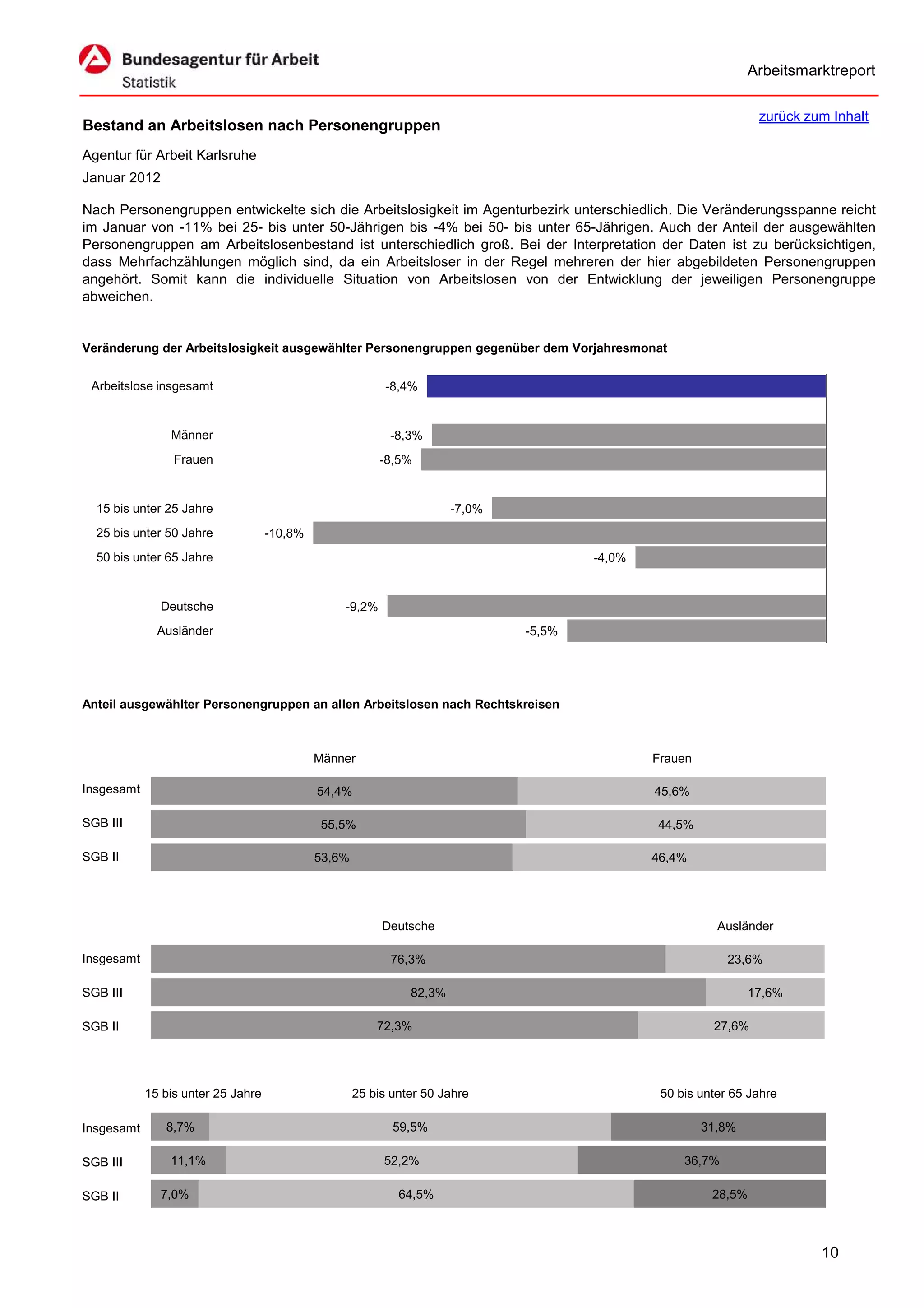 Arbeitsmarktreport

                                                                                                                  zurück zum Inhalt
Bestand an Arbeitslosen nach Personengruppen
Agentur für Arbeit Karlsruhe
Januar 2012

Nach Personengruppen entwickelte sich die Arbeitslosigkeit im Agenturbezirk unterschiedlich. Die Veränderungsspanne reicht
im Januar von -11% bei 25- bis unter 50-Jährigen bis -4% bei 50- bis unter 65-Jährigen. Auch der Anteil der ausgewählten
Personengruppen am Arbeitslosenbestand ist unterschiedlich groß. Bei der Interpretation der Daten ist zu berücksichtigen,
dass Mehrfachzählungen möglich sind, da ein Arbeitsloser in der Regel mehreren der hier abgebildeten Personengruppen
angehört. Somit kann die individuelle Situation von Arbeitslosen von der Entwicklung der jeweiligen Personengruppe
abweichen.


Veränderung der Arbeitslosigkeit ausgewählter Personengruppen gegenüber dem Vorjahresmonat


 Arbeitslose insgesamt                                     -8,4%


                Männer                                     -8,3%
                 Frauen                                  -8,5%


  15 bis unter 25 Jahre                                                -7,0%
  25 bis unter 50 Jahre             -10,8%
  50 bis unter 65 Jahre                                                                -4,0%


              Deutsche                           -9,2%
              Ausländer                                                        -5,5%




Anteil ausgewählter Personengruppen an allen Arbeitslosen nach Rechtskreisen



                                             Männer                                            Frauen

Insgesamt                                    54,4%                                             45,6%

SGB III                                       55,5%                                            44,5%

SGB II                                       53,6%                                             46,4%




                                                          Deutsche                                        Ausländer

Insgesamt                                                  76,3%                                            23,6%

SGB III                                                        82,3%                                             17,6%

SGB II                                                   72,3%                                           27,6%




            15 bis unter 25 Jahre                    25 bis unter 50 Jahre                      50 bis unter 65 Jahre

Insgesamt      8,7%                                         59,5%                                       31,8%

SGB III         11,1%                                     52,2%                                     36,7%

SGB II        7,0%                                           64,5%                                       28,5%



                                                                                                                           10
 