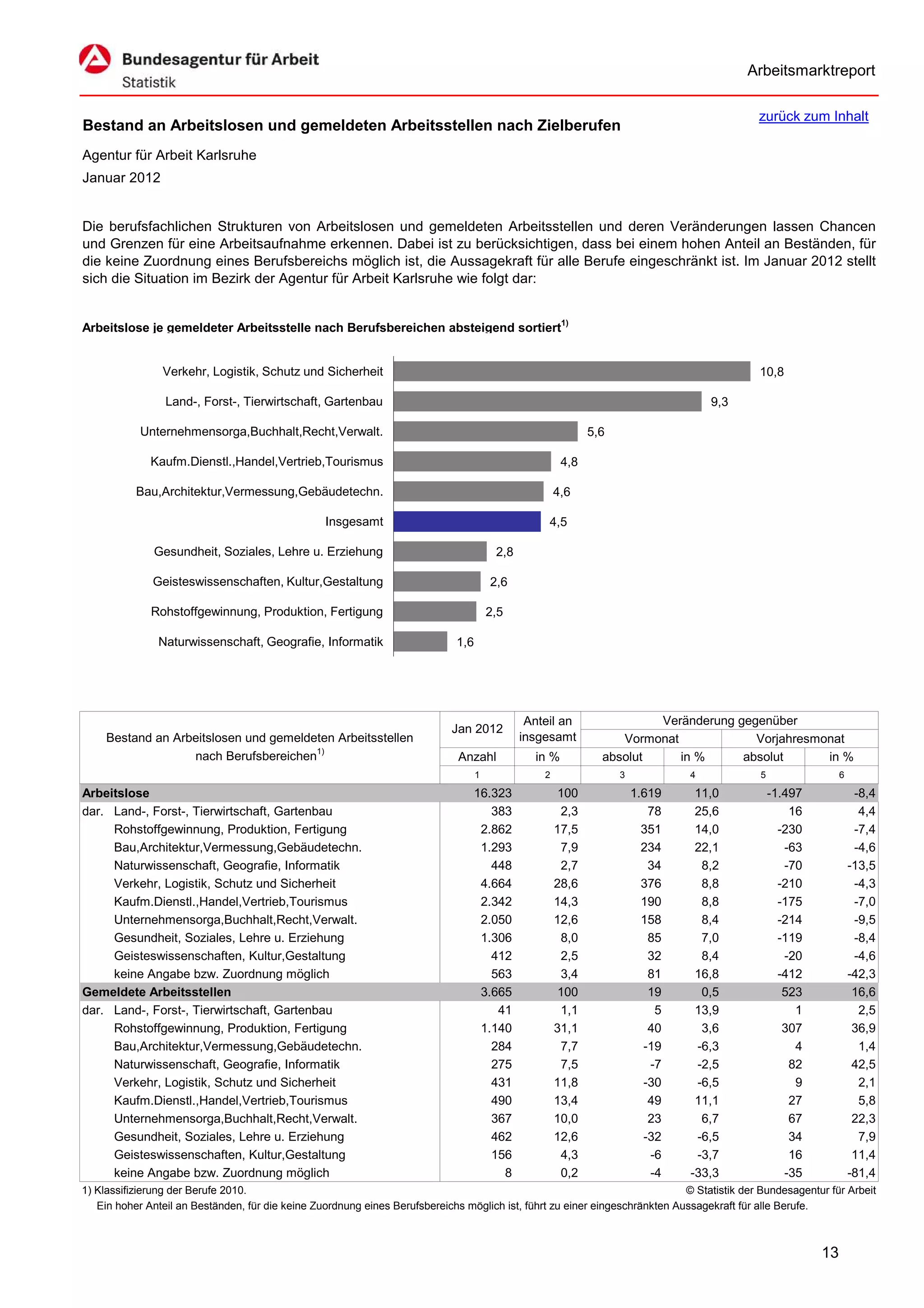Arbeitsmarktreport

                                                                                                                                            zurück zum Inhalt
Bestand an Arbeitslosen und gemeldeten Arbeitsstellen nach Zielberufen
Agentur für Arbeit Karlsruhe
Januar 2012


Die berufsfachlichen Strukturen von Arbeitslosen und gemeldeten Arbeitsstellen und deren Veränderungen lassen Chancen
und Grenzen für eine Arbeitsaufnahme erkennen. Dabei ist zu berücksichtigen, dass bei einem hohen Anteil an Beständen, für
die keine Zuordnung eines Berufsbereichs möglich ist, die Aussagekraft für alle Berufe eingeschränkt ist. Im Januar 2012 stellt
sich die Situation im Bezirk der Agentur für Arbeit Karlsruhe wie folgt dar:


Arbeitslose je gemeldeter Arbeitsstelle nach Berufsbereichen absteigend sortiert1)


                Verkehr, Logistik, Schutz und Sicherheit                                                                                    10,8

                 Land-, Forst-, Tierwirtschaft, Gartenbau                                                                          9,3

            Unternehmensorga,Buchhalt,Recht,Verwalt.                                                         5,6

              Kaufm.Dienstl.,Handel,Vertrieb,Tourismus                                                 4,8

           Bau,Architektur,Vermessung,Gebäudetechn.                                                   4,6

                                                  Insgesamt                                        4,5

              Gesundheit, Soziales, Lehre u. Erziehung                                  2,8

              Geisteswissenschaften, Kultur,Gestaltung                                 2,6

              Rohstoffgewinnung, Produktion, Fertigung                                 2,5

               Naturwissenschaft, Geografie, Informatik                      1,6




                                                                                               Anteil an               Veränderung gegenüber
                                                                            Jan 2012
     Bestand an Arbeitslosen und gemeldeten Arbeitsstellen                                    insgesamt           Vormonat            Vorjahresmonat
                   nach Berufsbereichen1)                                     Anzahl            in %           absolut     in %     absolut      in %
                                                                                   1              2                3           4             5                 6

Arbeitslose                                                                      16.323                100             1.619    11,0             -1.497             -8,4
dar. Land-, Forst-, Tierwirtschaft, Gartenbau                                       383                2,3                78    25,6                 16              4,4
     Rohstoffgewinnung, Produktion, Fertigung                                     2.862               17,5               351    14,0               -230             -7,4
     Bau,Architektur,Vermessung,Gebäudetechn.                                     1.293                7,9               234    22,1                -63             -4,6
     Naturwissenschaft, Geografie, Informatik                                       448                2,7                34     8,2                -70            -13,5
     Verkehr, Logistik, Schutz und Sicherheit                                     4.664               28,6               376     8,8               -210             -4,3
     Kaufm.Dienstl.,Handel,Vertrieb,Tourismus                                     2.342               14,3               190     8,8               -175             -7,0
     Unternehmensorga,Buchhalt,Recht,Verwalt.                                     2.050               12,6               158     8,4               -214             -9,5
     Gesundheit, Soziales, Lehre u. Erziehung                                     1.306                8,0                85     7,0               -119             -8,4
     Geisteswissenschaften, Kultur,Gestaltung                                       412                2,5                32     8,4                -20             -4,6
     keine Angabe bzw. Zuordnung möglich                                            563                3,4                81    16,8               -412            -42,3
Gemeldete Arbeitsstellen                                                          3.665                100                19     0,5                523             16,6
dar. Land-, Forst-, Tierwirtschaft, Gartenbau                                        41                1,1                 5    13,9                  1              2,5
     Rohstoffgewinnung, Produktion, Fertigung                                     1.140               31,1                40     3,6                307             36,9
     Bau,Architektur,Vermessung,Gebäudetechn.                                       284                7,7               -19    -6,3                  4              1,4
     Naturwissenschaft, Geografie, Informatik                                       275                7,5                -7    -2,5                 82             42,5
     Verkehr, Logistik, Schutz und Sicherheit                                       431               11,8               -30    -6,5                  9              2,1
     Kaufm.Dienstl.,Handel,Vertrieb,Tourismus                                       490               13,4                49    11,1                 27              5,8
     Unternehmensorga,Buchhalt,Recht,Verwalt.                                       367               10,0                23     6,7                 67             22,3
     Gesundheit, Soziales, Lehre u. Erziehung                                       462               12,6               -32    -6,5                 34              7,9
     Geisteswissenschaften, Kultur,Gestaltung                                       156                4,3                -6    -3,7                 16             11,4
     keine Angabe bzw. Zuordnung möglich                                              8                0,2                -4   -33,3                -35            -81,4
1) Klassifizierung der Berufe 2010.                                                                                          © Statistik der Bundesagentur für Arbeit
   Ein hoher Anteil an Beständen, für die keine Zuordnung eines Berufsbereichs möglich ist, führt zu einer eingeschränkten Aussagekraft für alle Berufe.



                                                                                                                                                          13
 