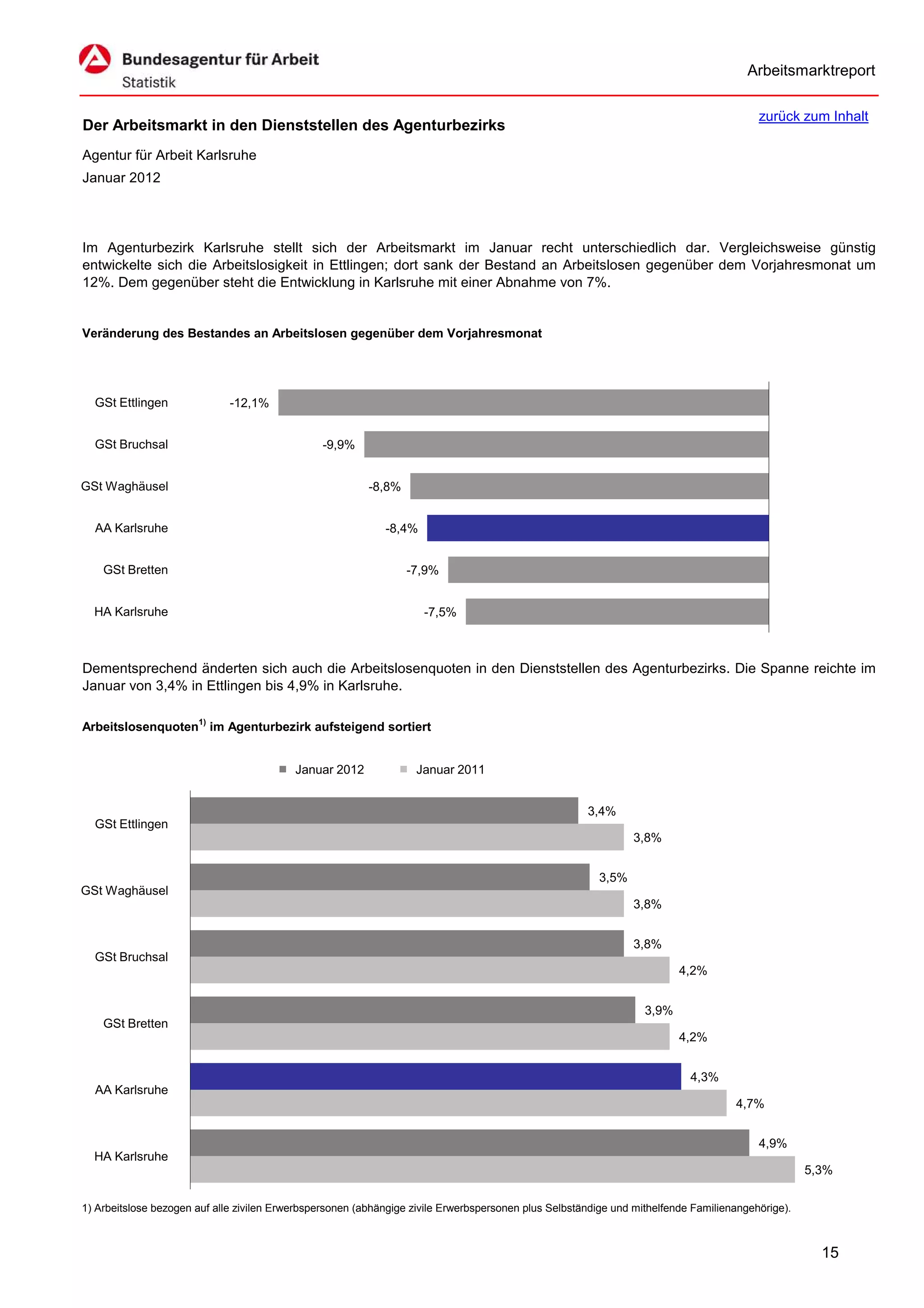 Arbeitsmarktreport

                                                                                                                                         zurück zum Inhalt
Der Arbeitsmarkt in den Dienststellen des Agenturbezirks
Agentur für Arbeit Karlsruhe
Januar 2012




Im Agenturbezirk Karlsruhe stellt sich der Arbeitsmarkt im Januar recht unterschiedlich dar. Vergleichsweise günstig
entwickelte sich die Arbeitslosigkeit in Ettlingen; dort sank der Bestand an Arbeitslosen gegenüber dem Vorjahresmonat um
12%. Dem gegenüber steht die Entwicklung in Karlsruhe mit einer Abnahme von 7%.


Veränderung des Bestandes an Arbeitslosen gegenüber dem Vorjahresmonat




  GSt Ettlingen               -12,1%


  GSt Bruchsal                                  -9,9%


GSt Waghäusel                                             -8,8%


  AA Karlsruhe                                               -8,4%


    GSt Bretten                                                   -7,9%


  HA Karlsruhe                                                       -7,5%



Dementsprechend änderten sich auch die Arbeitslosenquoten in den Dienststellen des Agenturbezirks. Die Spanne reichte im
Januar von 3,4% in Ettlingen bis 4,9% in Karlsruhe.

Arbeitslosenquoten1) im Agenturbezirk aufsteigend sortiert


                                           Januar 2012             Januar 2011


                                                                                                      3,4%
  GSt Ettlingen
                                                                                                                3,8%


                                                                                                         3,5%
GSt Waghäusel
                                                                                                                3,8%


                                                                                                                3,8%
  GSt Bruchsal
                                                                                                                         4,2%


                                                                                                                  3,9%
    GSt Bretten
                                                                                                                         4,2%


                                                                                                                           4,3%
  AA Karlsruhe
                                                                                                                                    4,7%


                                                                                                                                         4,9%
  HA Karlsruhe
                                                                                                                                                   5,3%


1) Arbeitslose bezogen auf alle zivilen Erwerbspersonen (abhängige zivile Erwerbspersonen plus Selbständige und mithelfende Familienangehörige).



                                                                                                                                                     15
 